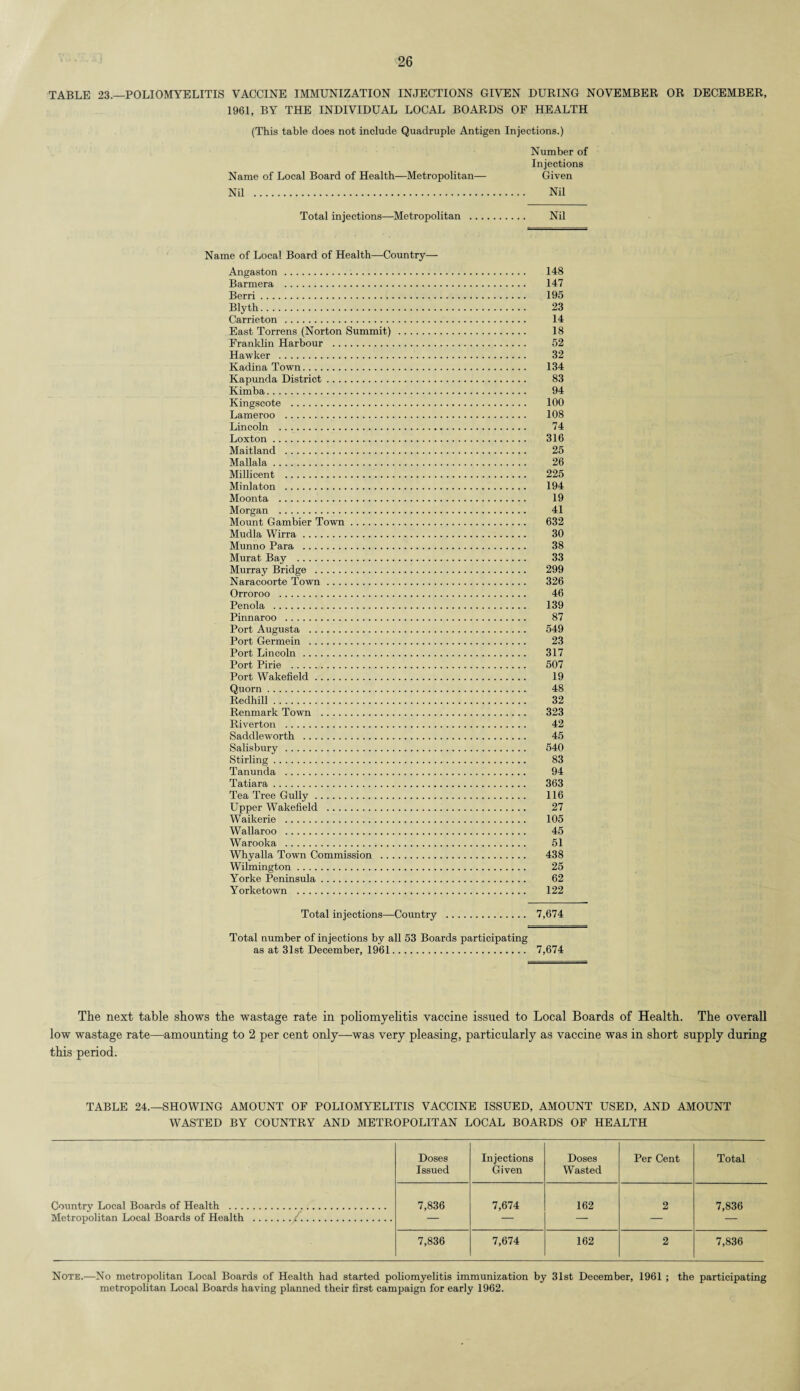 TABLE 23.—POLIOMYELITIS VACCINE IMMUNIZATION INJECTIONS GIVEN DURING NOVEMBER OR DECEMBER, 1961, BY THE INDIVIDUAL LOCAL BOARDS OF HEALTH (This table does not include Quadruple Antigen Injections.) Number of Injections Name of Local Board of Health—Metropolitan— Given Nil . Nil Total injections—Metropolitan . Nil Name of Local Board of Health—Country— Angaston. 148 Barmera . 147 Berri. 195 Blyth. 23 Carrieton . 14 East Torrens (Norton Summit) . 18 Franklin Harbour . 52 Hawker .. 32 Kadina Town. 134 Kapunda District. 83 Kimba. 94 Kingscote . 100 Lameroo . 108 Lincoln . 74 Loxton. 316 Maitland . 25 Mallala. 26 Millicent . 225 Minlaton . 194 Moonta . 19 Morgan . 41 Mount Gambier Town. 632 Mudla Wirra. 30 Munno Para . 38 Murat Bay . 33 Murray Bridge . 299 Naracoorte Town. 326 Orroroo . 46 Penola . 139 Pinnaroo . 87 Port Augusta . 549 Port Germein . 23 Port Lincoln . 317 Port Pirie . 507 Port Wakefield. 19 Quorn. 48 Redhill. 32 Renmark Town . 323 Riverton . 42 Saddleworth . 45 Salisbury . 540 Stirling. 83 Tanunda . 94 Tatiara. 363 Tea Tree Gully. 116 Upper Wakefield . 27 Waikerie . 105 Wallaroo . 45 Warooka . 51 Whyalla Town Commission . 438 Wilmington. 25 Yorke Peninsula. 62 Yorketown . 122 Total injections—Country . 7,674 Total number of injections by all 53 Boards participating as at 31st December, 1961. 7,674 The next table shows the wastage rate in poliomyelitis vaccine issued to Local Boards of Health. The overall low wastage rate—amounting to 2 per cent only—was very pleasing, particularly as vaccine was in short supply during this period. TABLE 24.—SHOWING AMOUNT OF POLIOMYELITIS VACCINE ISSUED, AMOUNT USED, AND AMOUNT WASTED BY COUNTRY AND METROPOLITAN LOCAL BOARDS OF HEALTH Country Local Boards of Health . Metropolitan Local Boards of Health . Doses Issued Injections Given Doses Wasted Per Cent Total 7,836 7,674 162 2 7,836 7,836 7,674 162 2 7,836 Note.—No metropolitan Local Boards of Health had started poliomyelitis immunization by 31st December, 1961 ; the participating metropolitan Local Boards having planned their first campaign for early 1962.