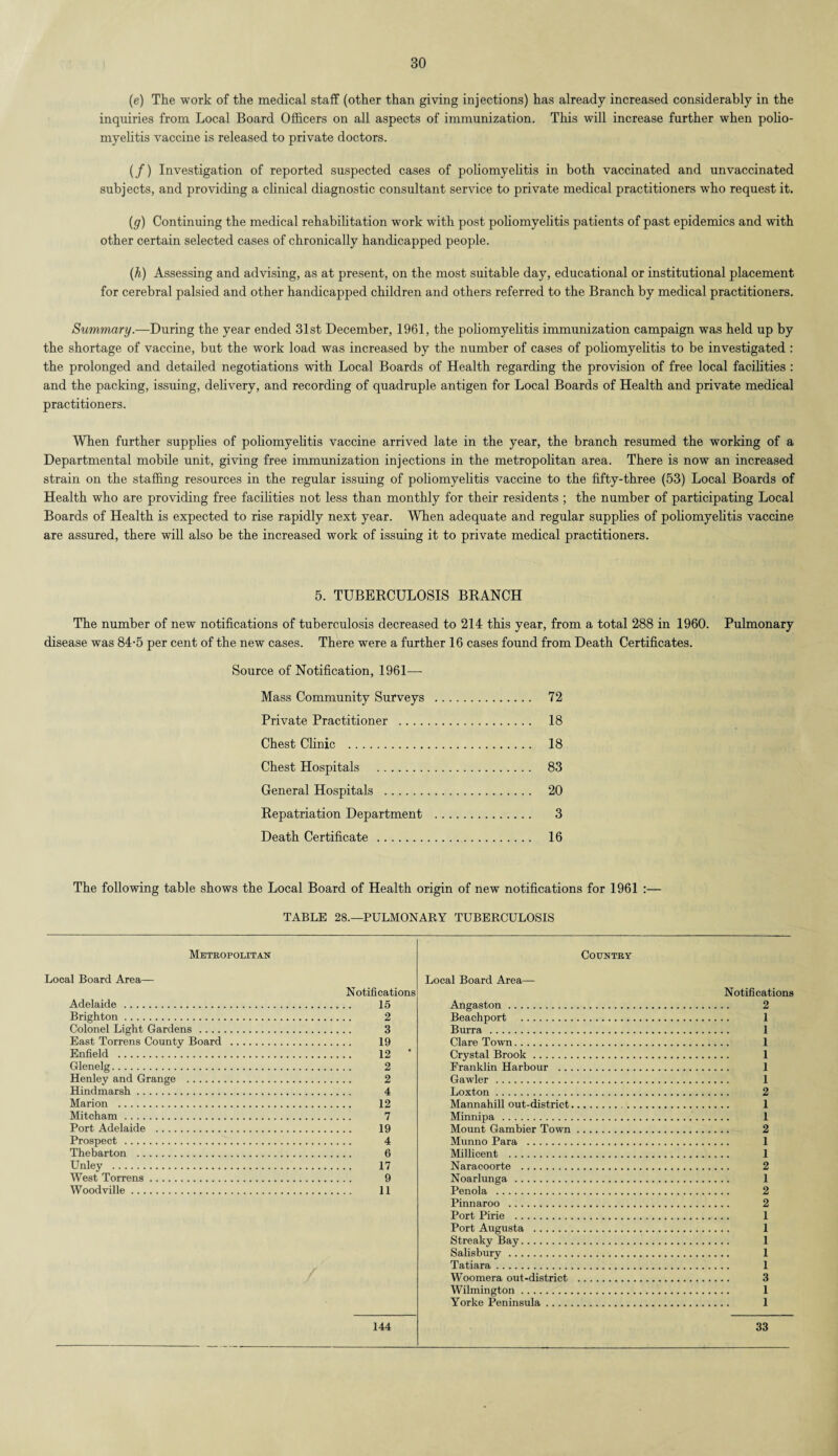 (e) The work of the medical staff (other than giving injections) has already increased considerably in the inquiries from Local Board Officers on all aspects of immunization. This will increase further when polio¬ myelitis vaccine is released to private doctors. (/) Investigation of reported suspected cases of poliomyelitis in both vaccinated and unvaccinated subjects, and providing a clinical diagnostic consultant service to private medical practitioners who request it. (g) Continuing the medical rehabilitation work with post poliomyelitis patients of past epidemics and with other certain selected cases of chronically handicapped people. (h) Assessing and advising, as at present, on the most suitable day, educational or institutional placement for cerebral palsied and other handicapped children and others referred to the Branch by medical practitioners. Summary.—During the year ended 31st December, 1961, the poliomyelitis immunization campaign was held up by the shortage of vaccine, but the work load was increased by the number of cases of poliomyelitis to be investigated : the prolonged and detailed negotiations with Local Boards of Health regarding the provision of free local facilities : and the packing, issuing, delivery, and recording of quadruple antigen for Local Boards of Health and private medical practitioners. When further supplies of poliomyelitis vaccine arrived late in the year, the branch resumed the working of a Departmental mobile unit, giving free immunization injections in the metropolitan area. There is now an increased strain on the staffing resources in the regular issuing of poliomyelitis vaccine to the fifty-three (53) Local Boards of Health who are providing free facilities not less than monthly for their residents ; the number of participating Local Boards of Health is expected to rise rapidly next year. When adequate and regular supplies of poliomyelitis vaccine are assured, there will also be the increased work of issuing it to private medical practitioners. 5. TUBERCULOSIS BRANCH The number of new notifications of tuberculosis decreased to 214 this year, from a total 288 in 1960. Pulmonary disease was 84-5 per cent of the new cases. There were a further 16 cases found from Death Certificates. Source of Notification, 1961— Mass Community Surveys . 72 Private Practitioner . 18 Chest Clinic . 18 Chest Hospitals . 83 General Hospitals . 20 Repatriation Department . 3 Death Certificate . 16 The following table shows the Local Board of Health origin of new notifications for 1961 :— TABLE 28.—PULMONARY TUBERCULOSIS Metropolitan Country Local Board Area— Adelaide. Brighton. Colonel Light Gardens .... East Torrens County Board Enfield . Glenelg. Henley and Grange . Hindmarsh. Marion . Mitcham. Port Adelaide . Prospect . Thebarton . Unley . West Torrens. Woodville. Notifications 15 2 3 19 12 * 2 2 4 12 7 19 4 6 17 9 11 Local Board Area— Angaston. Beachport . Burra. Clare Town. Crystal Brook. Pranklin Harbour .. . Gawler. Loxton . Mannahill out-district, Minnipa. Mount Gam bier Town Munno Para . Millicent . Naracoorte . Noarlunga. Penola . Pinnaroo . Port Pirie . Port Augusta . Streaky Bay. Salisbury. Tatiara. Woomera out-district Wilmington. Yorke Peninsula. Notifications 2 1 1 1 1 1 1 2 1 1 2 1 1 2 1 2 2 1 1 1 1 1 3 1 1 144 33