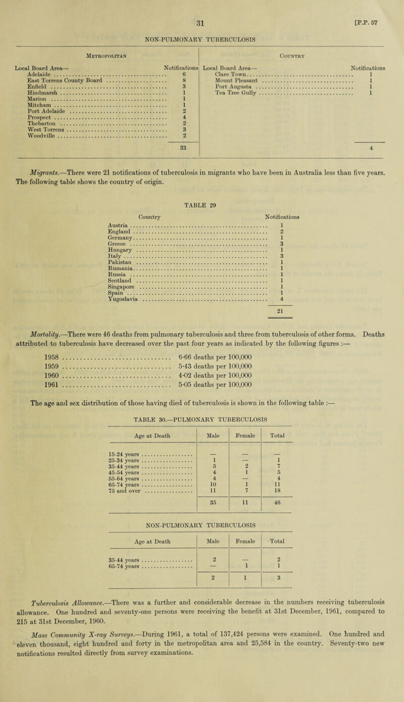 NON-PULMONARY TUBERCULOSIS Metropolitan Local Board Area— Adelaide . East Torrens County Board Enfield . Hindmarsh. Marion . Mitcham. Port Adelaide . Prospect . Thebarton . West Torrens. Woodville. Country Notifications 6 8 3 1 1 1 2 4 2 3 2 Local Board Area— Clare Town.... Mount Pleasant Port Augusta . Tea Tree Gully 33 Notifications 1 1 1 1 4 Migrants.—There were 21 notifications of tuberculosis in migrants who have been in Australia less than five years. The following table shows the country of origin. TABLE 29 Country Austria. England. Germany. Greece . Hungary . Italy. Pakistan . Rumania. Russia . Scotland . Singapore . Spain . Yugoslavia . Notifications 1 2 1 3 1 3 1 1 1 1 1 1 4 21 Mortality.—There were 46 deaths from pulmonary tuberculosis and three from tuberculosis of other forms. Deaths attributed to tuberculosis have decreased over the past four years as indicated by the following figures :— 1958 . 6-66 deaths per 100,000 1959 . 5-43 deaths per 100,000 1960 . 4-02 deaths per 100,000 1961 . 5-05 deaths per 100,000 The age and sex distribution of those having died of tuberculosis is shown in the following table TABLE 30.—PULMONARY TUBERCULOSIS Age at Death Male Female Total 15-24 years. 25-34 years. I — 1 35-44 years. 5 2 7 45-54 years. 4 1 5 55-64 years. 4 — 4 65-74 years. 10 1 11 75 and over . 11 7 18 35 11 46 NON-PULMONARY TUBERCULOSIS Age at Death Male Female - Total 35-44 years. 2 _ 2 65-74 years. — 1 1 2 1 3 Tuberculosis Allowance.—There was a further and considerable decrease in the numbers receiving tuberculosis allowance. One hundred and seventy-one persons were receiving the benefit at 31st December, 1961, compared to 215 at 31st December, 1960. Mass Community X-ray Surveys.—During 1961, a total of 137,424 persons were examined. One hundred and eleven thousand, eight hundred and forty in the metropolitan area and 25,584 in the country. Seventy-two new notifications resulted directly from survey examinations.