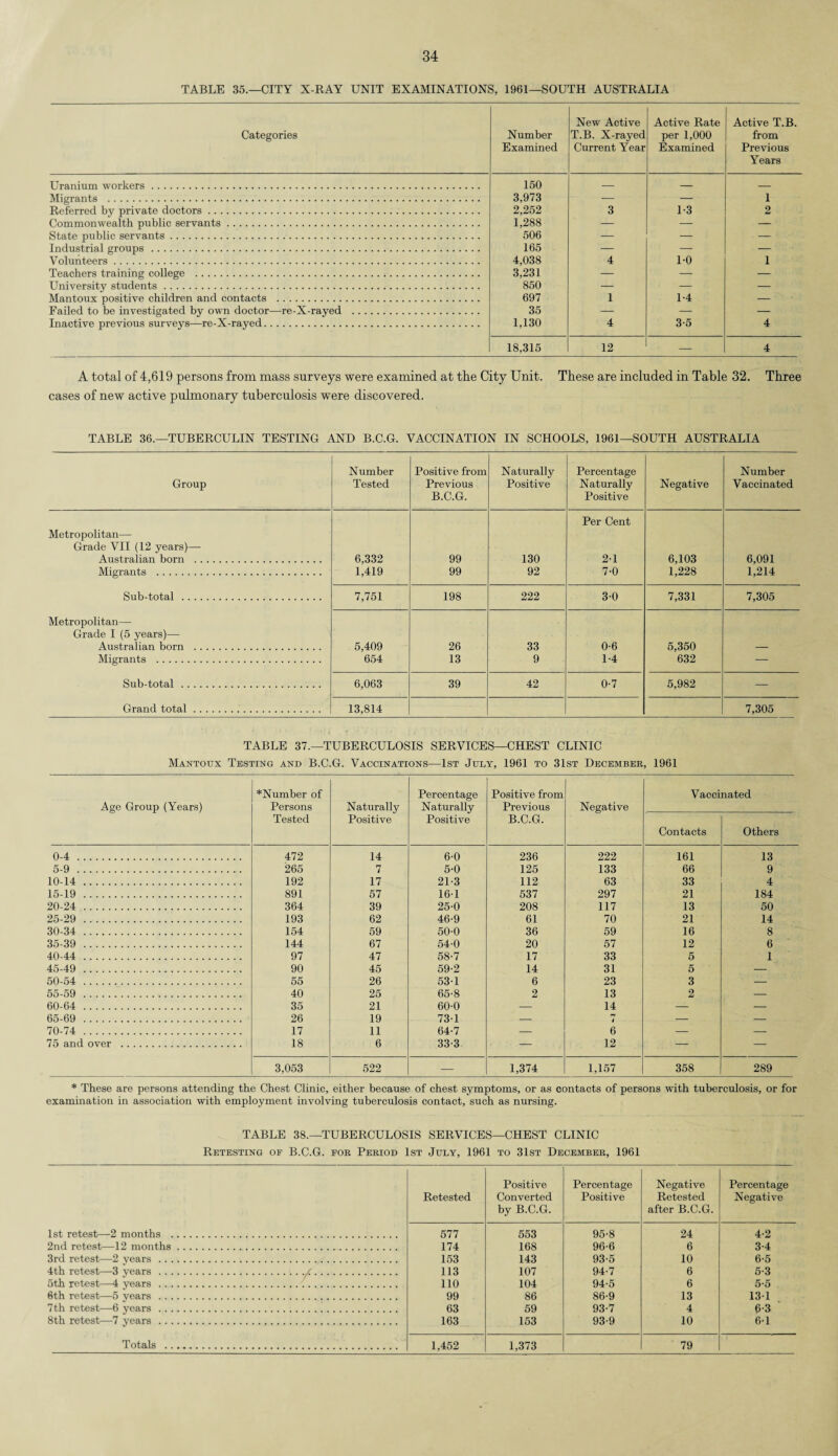 TABLE 35.—CITY X-RAY UNIT EXAMINATIONS, 1961—SOUTH AUSTRALIA Categories Number Examined New Active T.B. X-rayed Current Year Active Rate per 1,000 Examined Active T.B. from Previous Years Uranium workers. 150 — — — Migrants . 3,973 — — 1 Referred by private doctors. 2,252 3 1-3 2 Commonwealth public servants. 1,288 — — — State public servants. 506 — — — Industrial groups . 165 — — — Volunteers. 4,038 4 1-0 1 Teachers training college . 3,231 — — — University students. 850 — — — Mantoux positive children and contacts . 697 1 1-4 — Failed to be investigated by own doctor—re-X-rayed . 35 — — — Inactive previous surveys—re-X-rayed. 1,130 4 3-5 4 18,315 12 — 4 A total of 4,619 persons from mass surveys were examined at the City Unit. These are included in Table 32. Three cases of new active pulmonary tuberculosis were discovered. TABLE 36.—TUBERCULIN TESTING AND B.C.G. VACCINATION IN SCHOOLS, 1961—SOUTH AUSTRALIA Group Number Tested Positive from Previous B.C.G. Naturally Positive Percentage Naturally Positive Negative Number Vaccinated Per Cent Metropolitan— Grade VII (12 years)— Australian born . 6,332 99 130 2-1 6,103 6,091 Migrants . 1,419 99 92 7-0 1,228 1,214 Sub-total . 7,751 198 222 3-0 7,331 7,305 Metropolitan— Grade I (5 years)— Australian born . 5,409 26 33 0-6 5,350 — Migrants . 654 13 9 1-4 632 — Sub-total . 6,063 39 42 0-7 5,982 — Grand total. 13,814 7,305 TABLE 37.—TUBERCULOSIS SERVICES—CHEST CLINIC Mantoux Testing and B.C.G. Vaccinations—1st July, 1961 to 31st December, 1961 Age Group (Years) *Number of Persons Tested Naturally Positive Percentage Naturally Positive Positive from Previous B.C.G. Negative Vaccinated Contacts Others 0-4 . 472 14 6-0 236 222 161 13 5-9 . 265 7 5-0 125 133 66 9 10-14 . 192 17 21-3 112 63 33 4 15-19 . 891 57 16-1 537 297 21 184 20-24 . 364 39 25-0 208 117 13 50 25-29 . 193 62 46-9 61 70 21 14 30-34 . 154 59 50-0 36 59 16 8 35-39 . 144 67 54-0 20 57 12 6 40-44 . 97 47 58-7 17 33 5 1 45-49 . 90 45 59-2 14 31 6 — 50-54 . 55 26 531 6 23 3 — 55-59 . 40 25 65-8 2 13 2 — 60-64 . 35 21 60-0 — 14 — — 65-69 . 26 19 73-1 -- 1 — — 70-74 . 17 11 64-7 — 6 — — 75 and over . 18 6 33-3 — 12 — — 3,053 522 — 1,374 1,157 358 289 * These are persons attending the Chest Clinic, either because of chest symptoms, or as contacts of persons with tuberculosis, or for examination in association with employment involving tuberculosis contact, such as nursing. TABLE 38.—TUBERCULOSIS SERVICES—CHEST CLINIC Retesting of B.C.G. for Period 1st July, 1961 to 31st December, 1961 Positive Percentage Negative Percentage Retested Converted Positive Retested Negative by B.C.G. after B.C.G. 1st retest—2 months . 577 553 95-8 24 4-2 2nd retest—12 months. 174 168 96-6 6 3-4 3rd retest—2 years . 153 143 93-5 10 6-5 4th retest—3 years ../•. 5th retest—4 years . 113 107 94-7 6 5-3 110 104 94-5 6 5-5 6th retest—5 years . 99 86 86-9 13 131 7th retest—6 years . 63 59 93-7 4 6-3 8th retest—7 years . 163 153 93-9 10 6-1 Totals . 1,452 1,373 79