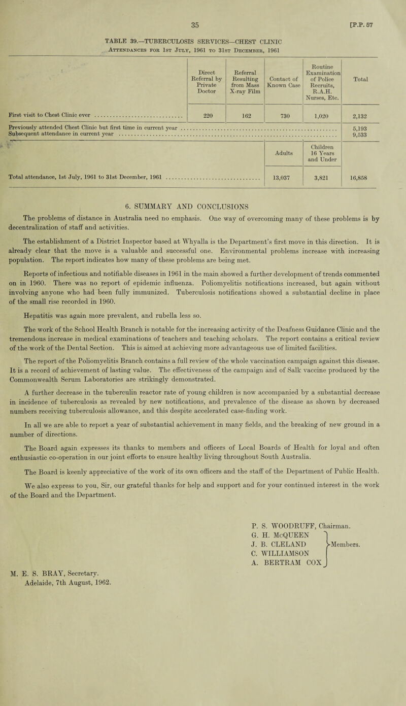 TABLE 39.—TUBERCULOSIS SERVICES—CHEST CLINIC Attendances for 1st Judy, 1961 to 31st December, 1961 First visit to Chest Clinic ever . Direct Referral by Private Doctor Referral Resulting from Mass X-ray Film Contact of Known Case Routine Examination of Police Recruits, R.A.H. Nurses, Etc. Total 220 162 730 1,020 2,132 Previously attended Chest Clinic but first time in current year ..., Subsequent attendance in current vear . 5,193 9,533 Total attendance, 1st July, 1961 to 31st December, 1961 . Adults Children 16 Years and Under 16,858 13,037 3,821 6. SUMMARY AND CONCLUSIONS The problems of distance in Australia need no emphasis. One way of overcoming many of these problems is by decentralization of staff and activities. The establishment of a District Inspector based at Whyalla is the Department’s first move in this direction. It is already clear that the move is a valuable and successful one. Environmental problems increase with increasing population. The report indicates how many of these problems are being met. Reports of infectious and notifiable diseases in 1961 in the main showed a further development of trends commented on in 1960. There was no report of epidemic influenza. Pohomyelitis notifications increased, but again without involving anyone who had been fully immunized. Tuberculosis notifications showed a substantial decline in place of the small rise recorded in 1960. Hepatitis was again more prevalent, and rubella less so. The work of the School Health Branch is notable for the increasing activity of the Deafness Guidance Clinic and the tremendous increase in medical examinations of teachers and teaching scholars. The report contains a critical review of the work of the Dental Section. This is aimed at achieving more advantageous use of limited facilities. The report of the Poliomyelitis Branch contains a full review of the whole vaccination campaign against this disease. It is a record of achievement of lasting value. The effectiveness of the campaign and of Salk vaccine produced by the Commonwealth Serum Laboratories are strikingly demonstrated. A further decrease in the tuberculin reactor rate of young children is now accompanied by a substantial decrease in incidence of tuberculosis as revealed by new notifications, and prevalence of the disease as shown by decreased numbers receiving tuberculosis allowance, and this despite accelerated case-finding work. In all we are able to report a year of substantial achievement in many fields, and the breaking of new ground in a number of directions. The Board again expresses its thanks to members and officers of Local Boards of Health for loyal and often enthusiastic co-operation in our joint efforts to ensure healthy living throughout South Australia. The Board is keenly appreciative of the work of its own officers and the staff of the Department of Public Health. We also express to you, Sir, our grateful thanks for help and support and for your continued interest in the work of the Board and the Department. M. E. S. BRAY, Secretary. Adelaide, 7th August, 1962. P. S. WOODRUFF, Chairman. G. H. McQUEEN J. B. CLELAND ^Members. C. WILLIAMSON A. BERTRAM COX