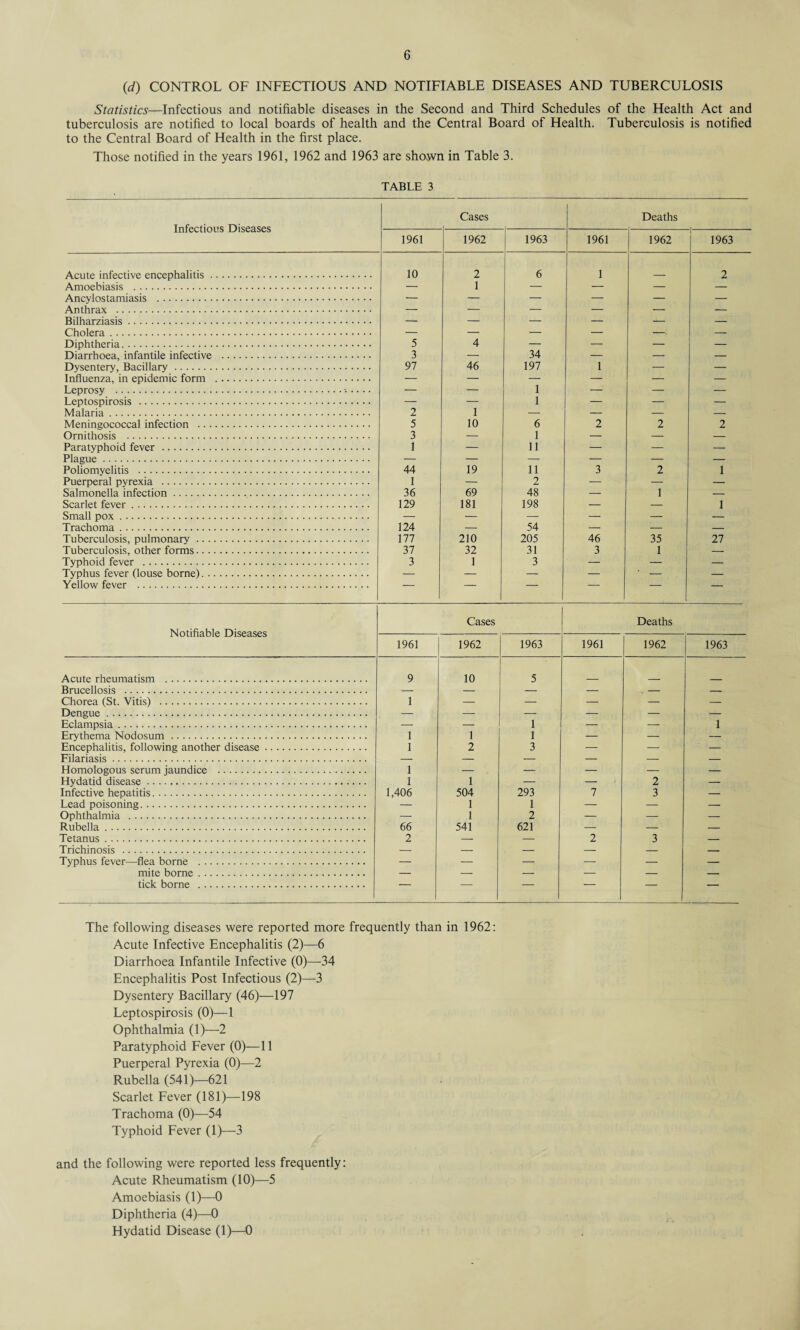 (d) CONTROL OF INFECTIOUS AND NOTIFIABLE DISEASES AND TUBERCULOSIS Statistics—Infectious and notifiable diseases in the Second and Third Schedules of the Health Act and tuberculosis are notified to local boards of health and the Central Board of Health. Tuberculosis is notified to the Central Board of Health in the first place. Those notified in the years 1961, 1962 and 1963 are shown in Table 3. TABLE 3 Infectious Diseases Cases Deaths 1961 1962 1963 1961 1962 1963 Acute infective encephalitis. 10 2 6 1 2 Amoebiasis . — 1 — — — — Ancylostamiasis . — — — — — — Anthrax . — — — — — — Bilharziasis. — — — — — — Cholera. — — — — —. — Diphtheria. 5 4 — — — — Diarrhoea, infantile infective . 3 — 34 — — — Dysentery, Bacillary . 97 46 197 1 — — Influenza, in epidemic form . — — — — — — Leprosy .. — — 1 —'■ — — Leptospirosis . — — 1 — — — Malaria. 2 1 — — — — Meningococcal infection . 5 10 6 2 2 2 Ornithosis . 3 — 1 — — — Paratyphoid fever . 1 — 11 — — — Plague . — — — — — — Poliomyelitis . 44 19 11 3 2 1 Puerperal pyrexia . 1 — 2 — — — Salmonella infection. 36 69 48 — 1 — Scarlet fever. 129 181 198 — — 1 Small pox. — — — — — — Trachoma. 124 — 54 — — — Tuberculosis, pulmonary. 177 210 205 46 35 27 Tuberculosis, other forms. 37 32 31 3 1 — Typhoid fever . 3 1 3 — — — Typhus fever (louse borne). — — — — ' — — Yellow fever . -- — — Notifiable Diseases Cases Deaths 1961 1962 1963 1961 1962 1963 Acute rheumatism . 9 10 5 Brucellosis . — — — — — — Chorea (St. Vitis) . 1 — — — — — Dengue. — — — — — — Eclampsia. — — 1 — — 1 Erythema Nodosum . 1 1 1 — — — Encephalitis, following another disease. 1 2 3 — — — Filariasis. — — — — — — Homologous serum jaundice . 1 — — — — — Hydatid disease. 1 1 — — 2 — Infective hepatitis. 1,406 504 293 7 3 — Lead poisoning. — 1 1 — — — Ophthalmia . — 1 2 — — — Rubella. 66 541 621 — — — Tetanus. 2 — — 2 3 — Trichinosis . — — — — — — Typhus fever—flea borne . — — — — — — mite borne. — — — — — — tick borne . — — — — — — The following diseases were reported more frequently than in 1962: Acute Infective Encephalitis (2)—6 Diarrhoea Infantile Infective (0)—34 Encephalitis Post Infectious (2)—3 Dysentery Bacillary (46)—197 Leptospirosis (0)—1 Ophthalmia (1)—2 Paratyphoid Fever (0)—11 Puerperal Pyrexia (0)—2 Rubella (541)—621 Scarlet Fever (181)—198 Trachoma (0)—54 Typhoid Fever (1)—3 and the following were reported less frequently: Acute Rheumatism (10)—5 Amoebiasis (1)—0 Diphtheria (4)—0 Hydatid Disease (1)—0