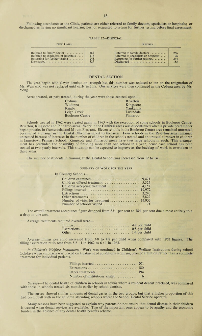 Following attendance at the Clinic, patients are either referred to family doctors, specialists or hospitals; or discharged as having no significant hearing loss, or requested to return for further testing before final assessment. TABLE 12—DISPOSAL New Cases Retests Referred to family doctor. 482 Referred to family doctors. 256 Referred to specialists or hospitals .... 116 Referred to specialists or hospitals .... 96 Returning for further testing. 243 Returning for further testing. 244 Discharged . 327 Discharged . 185 DENTAL SECTION The year began with eleven dentists on strength but this number was reduced to ten on the resignation of Mr. Wan who was not replaced until early in July. Our services were then continued in the Ceduna area by Mr. Yong. Areas treated, or part treated, during the year were those centred upon— Ceduna Riverton Wudinna Kingscote Kimba Yankalilla Leigh Creek Lucindale Booleroo Centre Pinnaroo Schools treated in 1962 were treated again in 1963 with the exception of some schools in Booleroo Centre, Riverton, Kingscote and Pinnaroo areas. Work in the Cambrai areas was discontinued when a private practitioner began practice in Gumeracha and Mount Pleasant. Eleven schools in the Booleroo Centre area remained untreated because of a change in the Dental Officer assigned to the area. Four schools in the Riverton area remained untreated because of increases in the number of children in the schools treated and an unusual turnover in children in Jamestown Primary School. Kingscote and Pinnaroo areas have two large schools in each. This arrange¬ ment has precluded the possibility of finishing more than one school in a year, hence each school has been treated at two-yearly intervals. This situation can be expected to improve as the backlag of work is overtaken in these areas. The number of students in training at the Dental School was increased from 12 to 14. Summary of Work for the Year In Country Schools— Children examined. 9,471 Children offered treatment . 5,325 Children accepting treatment . 4,157 Fillings inserted.19,972 Extractions. 3,240 Other treatments. 5,822 Number of visits for treatment.14,953 Number of schools visited. 71 The overall treatment acceptance figure dropped from 83-1 per cent to 78T per cent due almost entirely to a a drop in one area. Average treatments required overall were— Fillings. 4-8 per child Extractions. 0-8 per child Other . 1-4 per child Average fillings per child increased from 3-8 to 4-8 per child when compared with 1962 figures. The filling : extraction ratio rose from 5-8 : 1 in 1962 to 6 : 1 in 1963. In Children's Welfare Institutions—Work was continued in Children’s Welfare Institutions during school holidays when emphasis was placed on treatment of conditions requiring prompt attention rather than a complete treatment for individual patients. Fillings inserted. 701 Extractions. 180 Other treatments. 194 Number of institutions visited . 6 Surveys—The dental health of children in schools in towns where a resident dentist practised, was compared with those in schools treated six months earlier by school dentists. The survey showed similar amounts of dental caries in the two groups, but that a higher proportion of this had been dealt with in the children attending schools where the School Dental Service operates. Many reasons have been suggested to explain why parents do not ensure that dental disease in their children is treated when dental services are available. Two of the important ones appear to be apathy and the economic burden in the absence of any dental health benefits scheme.