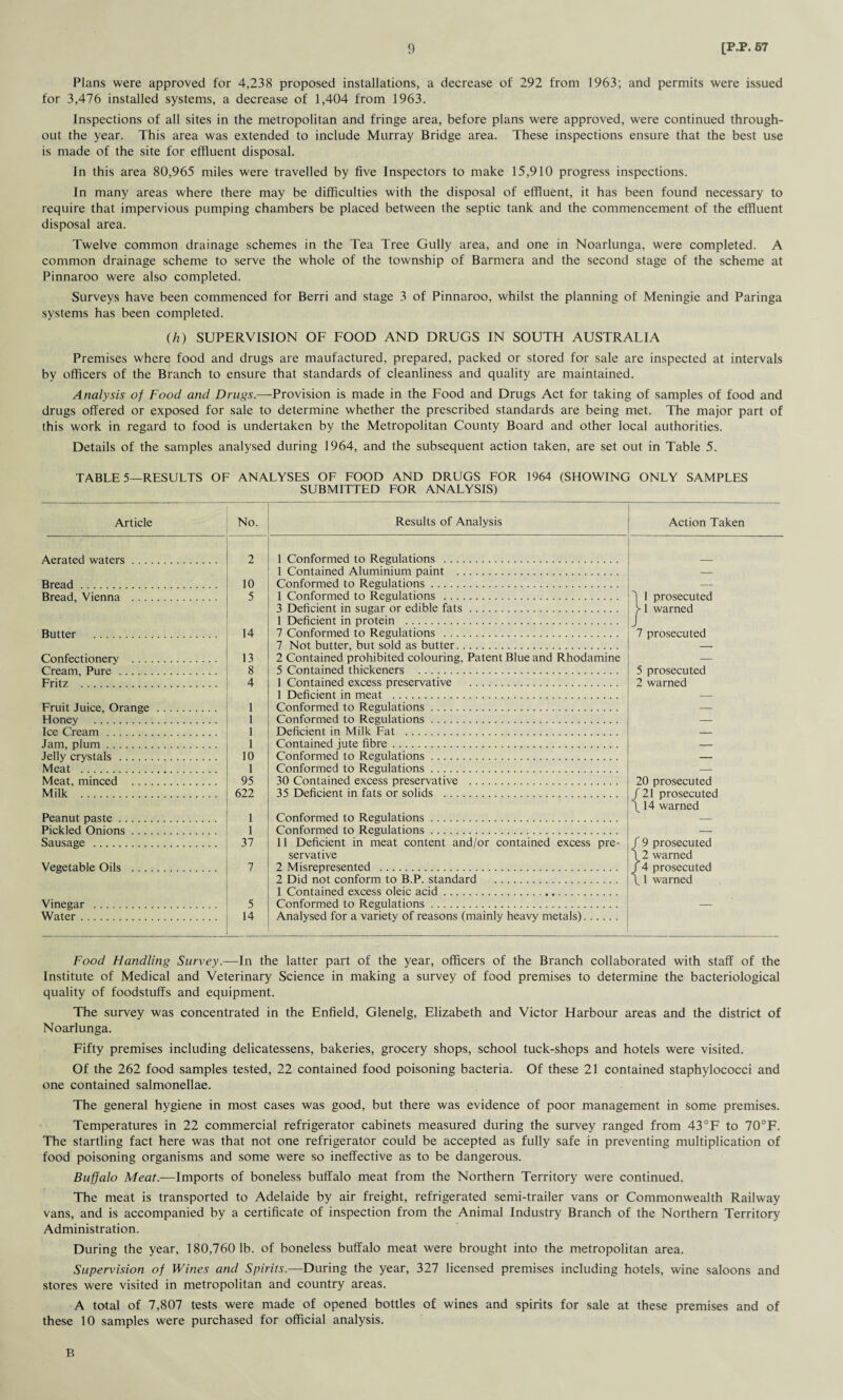 Plans were approved for 4,238 proposed installations, a decrease of 292 from 1963; and permits were issued for 3,476 installed systems, a decrease of 1,404 from 1963. Inspections of all sites in the metropolitan and fringe area, before plans were approved, were continued through¬ out the year. This area was extended to include Murray Bridge area. These inspections ensure that the best use is made of the site for effluent disposal. In this area 80,965 miles were travelled by five Inspectors to make 15,910 progress inspections. In many areas where there may be difficulties with the disposal of effluent, it has been found necessary to require that impervious pumping chambers be placed between the septic tank and the commencement of the effluent disposal area. Twelve common drainage schemes in the Tea Tree Gully area, and one in Noarlunga, were completed. A common drainage scheme to serve the whole of the township of Barmera and the second stage of the scheme at Pinnaroo were also* completed. Surveys have been commenced for Berri and stage 3 of Pinnaroo, whilst the planning of Meningie and Paringa systems has been completed. (h) SUPERVISION OF FOOD AND DRUGS IN SOUTH AUSTRAFIA Premises where food and drugs are maufactured, prepared, packed or stored for sale are inspected at intervals by officers of the Branch to ensure that standards of cleanliness and quality are maintained. Analysis of Food and Drugs.—Provision is made in the Food and Drugs Act for taking of samples of food and drugs offered or exposed for sale to determine whether the prescribed standards are being met. The major part of this work in regard to food is undertaken by the Metropolitan County Board and other local authorities. Details of the samples analysed during 1964, and the subsequent action taken, are set out in Table 5. TABLE 5—RESULTS OF ANALYSES OF FOOD AND DRUGS FOR 1964 (SHOWING ONLY SAMPLES SUBMITTED FOR ANALYSIS) Article No. Results of Analysis Action Taken Aerated waters. 2 1 Conformed to Regulations . Bread . 10 1 Contained Aluminium paint . Conformed to Regulations. — Bread, Vienna . 5 1 Conformed to Regulations . 3 1 prosecuted Butter 14 3 Deficient in sugar or edible fats. 1 Deficient in protein . 7 Conformed to Regulations . > 1 warned 7 prosecuted Confectionery . 13 7 Not butter, but sold as butter. 2 Contained prohibited colouring, Patent Blue and Rhodamine Cream Pure 8 5 Contained thickeners . 5 prosecuted 2 warned Fritz 4 1 Contained excess preservative . Fruit Juice, Orange . 1 1 Deficient in meat . Conformed to Regulations. Honey . 1 Conformed to Regulations. Ice Cream . 1 Deficient in Milk Fat . _ Jam, plum. 1 Contained jute fibre. — Jelly crystals . 10 Conformed to Regulations. — Meat . 1 Conformed to Regulations. — Meat, minced . 95 30 Contained excess preservative . 20 prosecuted Milk . 622 35 Deficient in fats or solids . / 21 prosecuted Peanut paste. 1 Conformed to Regulations. \ 14 warned Pickled Onions. 1 Conformed to Regulations. — Sausage . 37 11 Deficient in meat content and/or contained excess pre- / 9 prosecuted Vegetable Oils . 7 servative 2 Misrepresented . \2 warned / 4 prosecuted Vinegar . 5 2 Did not conform to B.P. standard . 1 Contained excess oleic acid.. Conformed to Regulations. \ 1 warned Water. 14 Analysed for a variety of reasons (mainly heavy metals). Food Flandling Survey.—In the latter part of the year, officers of the Branch collaborated with staff of the Institute of Medical and Veterinary Science in making a survey of food premises to determine the bacteriological quality of foodstuffs and equipment. The survey was concentrated in the Enfield, Glenelg, Elizabeth and Victor Harbour areas and the district of Noarlunga. Fifty premises including delicatessens, bakeries, grocery shops, school tuck-shops and hotels were visited. Of the 262 food samples tested, 22 contained food poisoning bacteria. Of these 21 contained staphylococci and one contained salmonellae. The general hygiene in most cases was good, but there was evidence of poor management in some premises. Temperatures in 22 commercial refrigerator cabinets measured during the survey ranged from 43 °F to 70°F. The startling fact here was that not one refrigerator could be accepted as fully safe in preventing multiplication of food poisoning organisms and some were so ineffective as to be dangerous. Buffalo Meat.—Imports of boneless buffalo meat from the Northern Territory were continued. The meat is transported to Adelaide by air freight, refrigerated semi-trailer vans or Commonwealth Railway vans, and is accompanied by a certificate of inspection from the Animal Industry Branch of the Northern Territory Administration. During the year, 180,760 1b. of boneless buffalo meat were brought into the metropolitan area. Supervision of Wines and Spirits.—During the year, 327 licensed premises including hotels, wine saloons and stores were visited in metropolitan and country areas. A total of 7,807 tests were made of opened bottles of wines and spirits for sale at these premises and of these 10 samples were purchased for official analysis. B