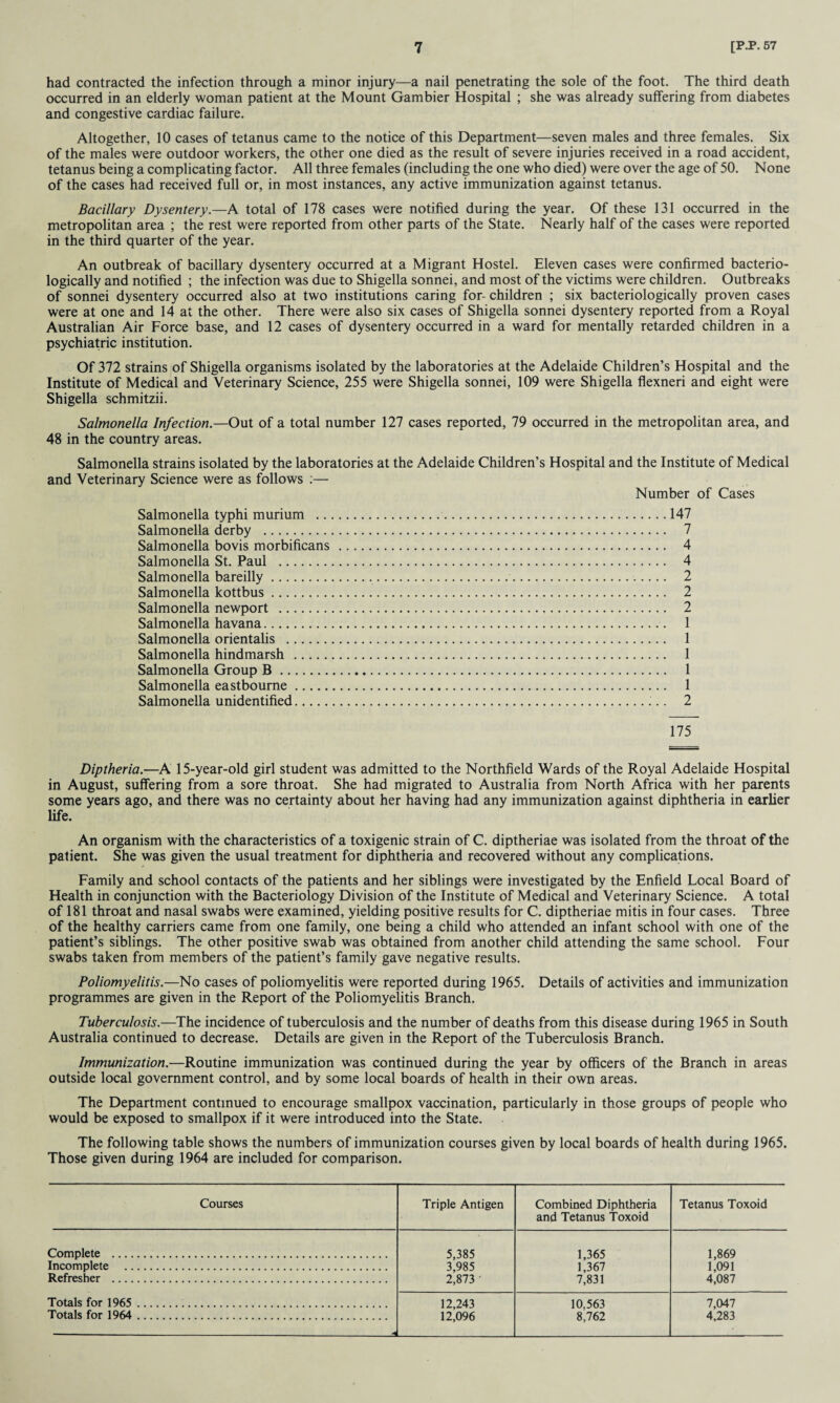 had contracted the infection through a minor injury—a nail penetrating the sole of the foot. The third death occurred in an elderly woman patient at the Mount Gambier Hospital ; she was already suffering from diabetes and congestive cardiac failure. Altogether, 10 cases of tetanus came to the notice of this Department—seven males and three females. Six of the males were outdoor workers, the other one died as the result of severe injuries received in a road accident, tetanus being a complicating factor. All three females (including the one who died) were over the age of 50. None of the cases had received full or, in most instances, any active immunization against tetanus. Bacillary Dysentery.—A total of 178 cases were notified during the year. Of these 131 occurred in the metropolitan area ; the rest were reported from other parts of the State. Nearly half of the cases were reported in the third quarter of the year. An outbreak of bacillary dysentery occurred at a Migrant Hostel. Eleven cases were confirmed bacterio- logically and notified ; the infection was due to Shigella sonnei, and most of the victims were children. Outbreaks of sonnei dysentery occurred also at two institutions caring for- children ; six bacteriologically proven cases were at one and 14 at the other. There were also six cases of Shigella sonnei dysentery reported from a Royal Australian Air Force base, and 12 cases of dysentery occurred in a ward for mentally retarded children in a psychiatric institution. Of 372 strains of Shigella organisms isolated by the laboratories at the Adelaide Children’s Hospital and the Institute of Medical and Veterinary Science, 255 were Shigella sonnei, 109 were Shigella flexneri and eight were Shigella schmitzii. Salmonella Infection.—Out of a total number 127 cases reported, 79 occurred in the metropolitan area, and 48 in the country areas. Salmonella strains isolated by the laboratories at the Adelaide Children’s Hospital and the Institute and Veterinary Science were as follows :— Number of of Medical Cases Salmonella typhi murium .. Salmonella derby . Salmonella bovis morbificans Salmonella St. Paul . Salmonella bareilly. Salmonella kottbus. Salmonella newport . Salmonella havana. Salmonella orientalis . Salmonella hindmarsh . Salmonella Group B. Salmonella eastbourne. Salmonella unidentified. 147 7 4 4 2 2 2 1 1 1 1 1 2 175 Diptheria.—A 15-year-old girl student was admitted to the Northfield Wards of the Royal Adelaide Hospital in August, suffering from a sore throat. She had migrated to Australia from North Africa with her parents some years ago, and there was no certainty about her having had any immunization against diphtheria in earlier life. An organism with the characteristics of a toxigenic strain of C. diptheriae was isolated from the throat of the patient. She was given the usual treatment for diphtheria and recovered without any complications. Family and school contacts of the patients and her siblings were investigated by the Enfield Local Board of Health in conjunction with the Bacteriology Division of the Institute of Medical and Veterinary Science. A total of 181 throat and nasal swabs were examined, yielding positive results for C. diptheriae mitis in four cases. Three of the healthy carriers came from one family, one being a child who attended an infant school with one of the patient’s siblings. The other positive swab was obtained from another child attending the same school. Four swabs taken from members of the patient’s family gave negative results. Poliomyelitis.—No cases of poliomyelitis were reported during 1965. Details of activities and immunization programmes are given in the Report of the Poliomyelitis Branch. Tuberculosis.—The incidence of tuberculosis and the number of deaths from this disease during 1965 in South Australia continued to decrease. Details are given in the Report of the Tuberculosis Branch. Immunization.—Routine immunization was continued during the year by officers of the Branch in areas outside local government control, and by some local boards of health in their own areas. The Department continued to encourage smallpox vaccination, particularly in those groups of people who would be exposed to smallpox if it were introduced into the State. The following table shows the numbers of immunization courses given by local boards of health during 1965. Those given during 1964 are included for comparison. Courses Triple Antigen Combined Diphtheria and Tetanus Toxoid Tetanus Toxoid Complete . 5,385 1,365 1,869 Incomplete . 3,985 1,367 1,091 Refresher . 2,873 ' 7,831 4,087 Totals for 1965 . 12,243 10.563 7,047 Totals for 1964 . -—-a 12,096 8,762 4,283