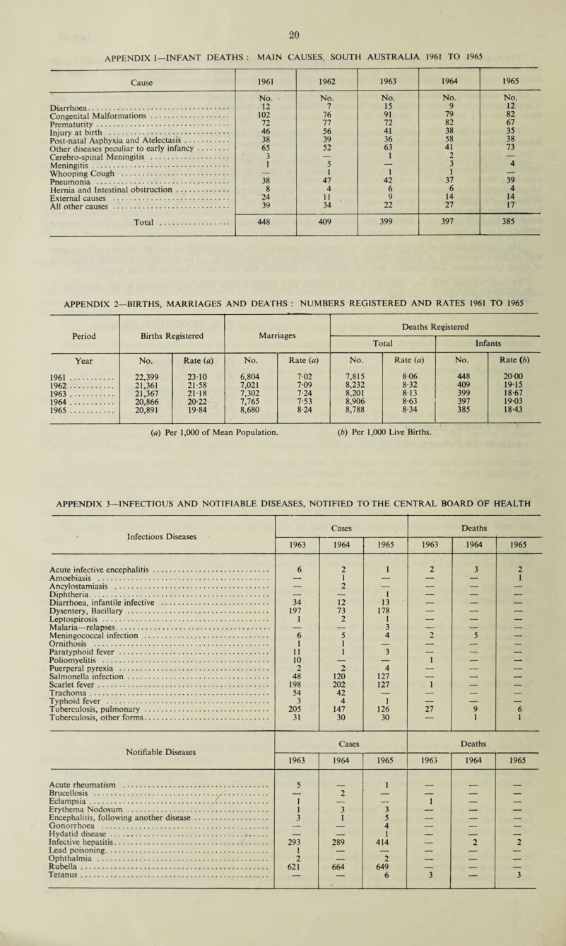 APPENDIX 1—INFANT DEATHS : MAIN CAUSES, SOUTH AUSTRALIA 1961 TO 1965 Cause 1961 1962 1963 1964 1965 No. No. No. No. No. Diarrhoea. 12 7 15 9 12 Congenital Malformations. 102 76 91 79 82 Prematurity. 72 77 72 82 67 Injury at birth . 46 56 41 38 35 Post-natal Asphyxia and Atelectasis. 38 39 36 58 38 Other diseases peculiar to early infancy. 65 52 63 41 73 Cerebro-spinal Meningitis ... 3 — I 2 — Meningitis. 1 5 — 3 4 Whooping Cough . — 1 1 i — Pneumonia ..... 38 47 42 37 39 Hernia and Intestinal obstruction. 8 4 6 6 4 External causes .. 24 11 9 14 14 All other causes . 39 34 22 27 17 Total . 448 409 399 397 385 APPENDIX 2—BIRTHS, MARRIAGES AND DEATHS : NUMBERS REGISTERED AND RATES 1961 TO 1965 Period Births Registered Marriages Deaths Registered Total Infants Year No. Rate (a) No. Rate (a) No. Rate (a) No. Rate (6) 1961. 22,399 2310 6,804 7-02 7,815 8-06 448 20-00 1962 . 21,361 21-58 7,021 7-09 8,232 8-32 409 19-15 1963 . 21,367 21-18 7,302 7-24 8,201 8-13 399 18-67 1964 . 20,866 20-22 7,765 7-53 8,906 8-63 397 19-03 1965 . 20,891 19-84 8,680 8-24 8,788 8-34 385 18-43 (a) Per 1,000 of Mean Population. (b) Per 1,000 Live Births. APPENDIX 3—INFECTIOUS AND NOTIFIABLE DISEASES, NOTIFIED TO THE CENTRAL BOARD OF HEALTH Infectious Diseases Cases Deaths 1963 1964 1965 1963 1964 1965 Acute infective encephalitis. 6 2 1 2 3 2 Amoebiasis . — 1 — — ' — 1 Ancylostamiasis . — 2 — — — — Diphtheria. — — 1 — — — Diarrhoea, infantile infective . 34 12 13 — — — Dysentery, Bacillary. 197 73 178 — — — Leptospirosis . 1 2 1 — — — Malaria—relapses.. — — 3 — — — Meningococcal infection . 6 5 4 2 5 — Ornithosis . 1 1 — — — — Paratyphoid fever . 11 1 3 — — — Poliomyelitis . 10 — — 1 — — ■ Puerperal pyrexia . 2 2 4 — — — Salmonella infection. 48 120 127 — — — Scarlet fever. 198 202 127 1 — — Trachoma. 54 42 — — — — Typhoid fever . 3 4 1 — — — Tuberculosis, pulmonary . 205 147 126 27 9 6 Tuberculosis, other forms. 31 30 30 — 1 1 Notifiable Diseases Cases Deaths 1963 1964 1965 1963 1964 1965 Acute rheumatism .. 5 1 Brucellosis . — 2 — — — — Eclampsia. 1 — — 1 — — Erythema Nodosum . 1 3 3 — — — Encephalitis, following another disease. 3 1 5 — — — Gonorrhoea . — — 4 — — — Hydatid disease. — — 1 — — — Infective hepatitis. 293 289 414 — 2 2 Lead poisoning. 1 ’ - — — — — Ophthalmia . 2 — 2 — — — Rubella. 621 664 649 — — — Tetanus. — — 6 3 — 3