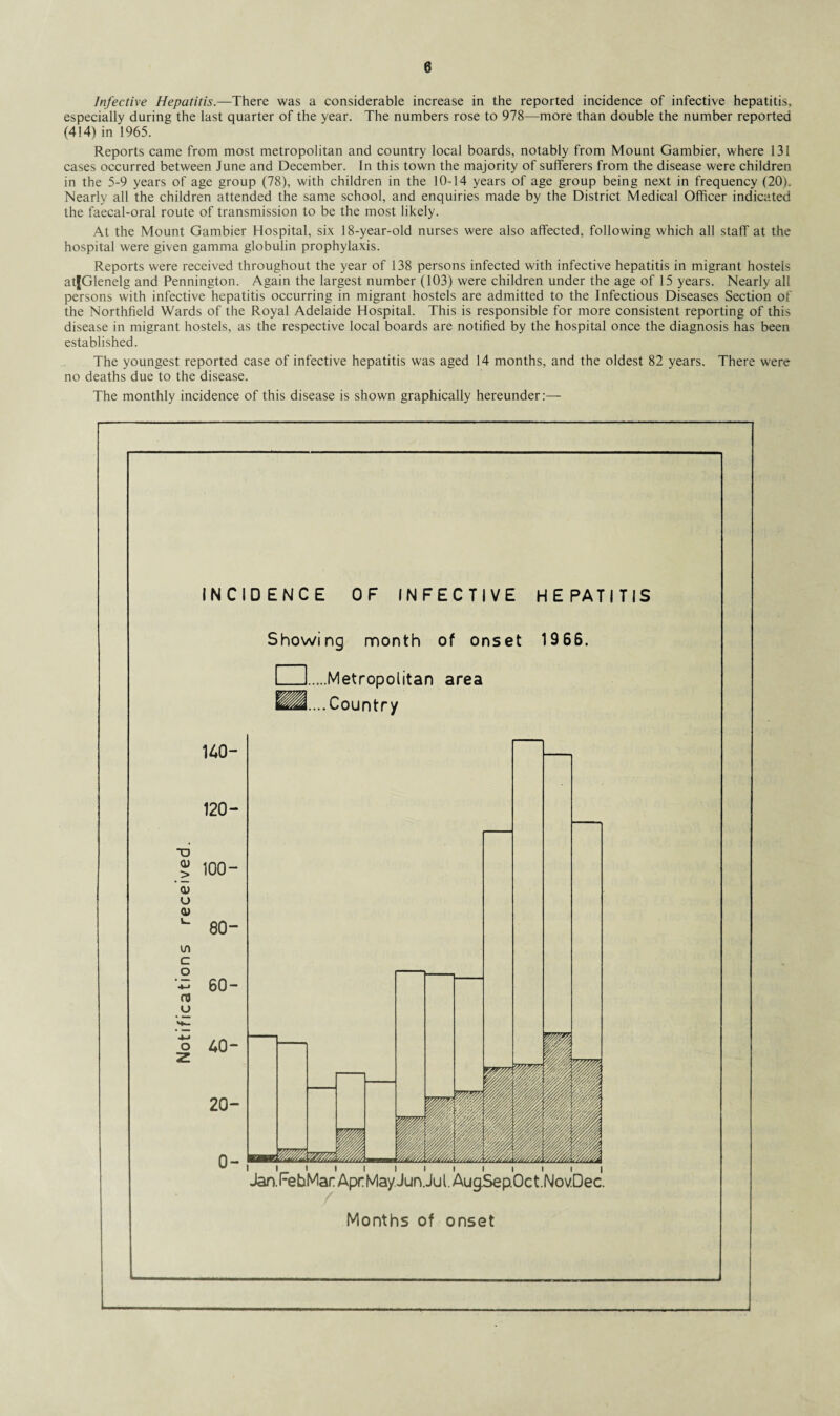 Infective Hepatitis.—There was a considerable increase in the reported incidence of infective hepatitis, especially during the last quarter of the year. The numbers rose to 978—more than double the number reported (414) in 1965. Reports came from most metropolitan and country local boards, notably from Mount Gambier, where 131 cases occurred between June and December. In this town the majority of sufferers from the disease were children in the 5-9 years of age group (78), with children in the 10-14 years of age group being next in frequency (20). Nearly all the children attended the same school, and enquiries made by the District Medical Officer indicated the faecal-oral route of transmission to be the most likely. At the Mount Gambier Hospital, six 18-year-old nurses were also affected, following which all staff at the hospital were given gamma globulin prophylaxis. Reports were received throughout the year of 138 persons infected with infective hepatitis in migrant hostels atJGlenelg and Pennington. Again the largest number (103) were children under the age of 15 years. Nearly all persons with infective hepatitis occurring in migrant hostels are admitted to the Infectious Diseases Section of the Northfield Wards of the Royal Adelaide Hospital. This is responsible for more consistent reporting of this disease in migrant hostels, as the respective local boards are notified by the hospital once the diagnosis has been established. The youngest reported case of infective hepatitis was aged 14 months, and the oldest 82 years. There were no deaths due to the disease. The monthly incidence of this disease is shown graphically hereunder:— INCIDENCE OF INFECTIVE HEPATITIS Showing month of onset 1966. I 1.Metropolitan area I....Country 140- 120- | 100- CD O <D in c o 4-* ro o 80- 60- o 40- 20- 0- i i i i i i i i i i i i i Jan. FehMar Apr May Jun. Ju l. Aug.SepOct.Nov.Dec. Months of onset