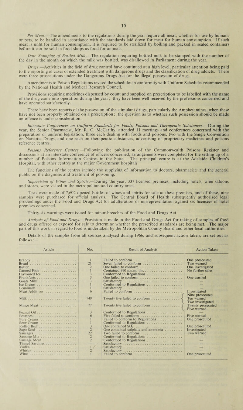 Pet Meal.—The amendments to the regulations during the year require all meat, whether for use by humans or pets, to be handled in accordance with the standards laid down for meat for human consumption. If such meat is unfit for human consumption, it is required to be sterilized by boiling and packed in sealed containers before it can be sold in food shops as food for animals. Date Stamping of Bottled Milk.—The regulation requiring bottled milk to be stamped with the number of the day in the month on which the milk was bottled, was disallowed in Parliament during the year. Drugs.—Activities in the field of drug control have continued at a high level, particular attention being paid to the reporting of cases of extended treatment with dangerous drugs and the classification of drug addicts. There were three prosecutions under the Dangerous Drugs Act for the illegal possession of drugs. Amendments to Poison Regulations revised the schedules in conformity with Uniform Schedules recommended by the National Health and Medical Research Council. Provisions requiring medicines dispensed by count and supplied on prescription to be labelled with the name of the drug came into operation during the year; they have been well received by the professions concerned and have operated satisfactorily. There have been reports of the possession of the stimulant drugs, particularly the Amphetamines, when these have not been properly obtained on a prescription; the question as to whether such possession should be made an offence is under consideration. Interstate Conferences on Uniform Standards for Foods, Poisons and Therapeutic Substances.—During the year, the Senior Pharmacist, Mr. R. C. McCarthy, attended 11 meetings and conferences concerned with the preparation of uniform legislation, three each dealing with foods and poisons, two with the Single Convention on Narcotic Drugs, and one each on therapeutic substances, advertising of proprietary medicines and poisons reference centres. Poisons Reference Centres.—Following the publication of the Commonwealth Poisons Register and discussions at an interstate conference of officers concerned, arrangements were completed for the setting up of a number of Poisons Information Centres in the State. The principal centre is at the Adelaide Children's Hospital, with other centres at the major Government hospitals. The functions of the centres include the supplying of information to doctors, pharmacists and the general public on the diagnosis and treatment of poisoning. Supervision of Wines and Spirits.—During the year, 337 licensed premises, including hotels, wine saloons and stores, were visited in the metropolitan and country areas. Tests were made of 7,602 opened bottles of wines and spirits for sale at these premises, and of these, nine samples were purchased for official analysis. The Central Board of Health subsequently authorized legal proceedings under the Food and Drugs Act for adulteration or misrepresentation against six licensees of hotel premises concerned. Thirty-six warnings were issued for minor breaches of the Food and Drugs Act. Analysis of Food and Drugs.—Provision is made in the Food and Drugs Act for taking of samples of food and drugs offered or exposed for sale to determine whether the prescribed standards are being met. The major part of this work in regard to food is undertaken by the Metropolitan County Board and other local authorities. Details of the samples from all sources analysed during 1966, and subsequent action taken, are set out as follows:— Article No. Result of Analysis Action Taken Brandy . 1 Failed to conform . One prosecuted Bread. 21 Seven failed to conform . Two warned Butter . 2 One failed to conform. One investigated Canned Fish. 1 Contained 990 p.p.m. tin. No further sales Flavoured Ice. 3 Conformed to Regulations. — Frankfurts. 3 One failed to conform. One warned Goats Milk . 3 Satisfactory. Ice Cream . 1 Conformed to Regulations. — Lemonade. 1 Satisfactory. — Meat Additives . 6 Failed to conform . Investigated r Nine prosecuted Milk. 749 Twenty five failed to conform.< Ten warned c Two investigated Mince Meat . 77 Twenty five failed to conform.j Twenty prosecuted 1 L Five warned Peanut Oil. 3 Conformed to Regulations. — Potatoes . 6 Five failed to conform . Five warned Pure Cream . 1 Failed to conform to Regulations. One prosecuted Sour Cream . 1 Conformed to Regulations. — Rolled Beef. 3 One contained S02 . One prosecuted Sago Seed. 2 One contained sulphate and ammonia. Investigated Sausages . 22 Two failed to conform . Two warned Sausage Mix. 2 Conformed to Regulations. — Sausage Meat. 2 Conformed to Regulations. — Tinned Sardines. — Satisfactory. — Vodka . 1/ Satisfactory. — Whisky . 2 Satisfactory. — Wine . 1 Failed to conform . One prosecuted