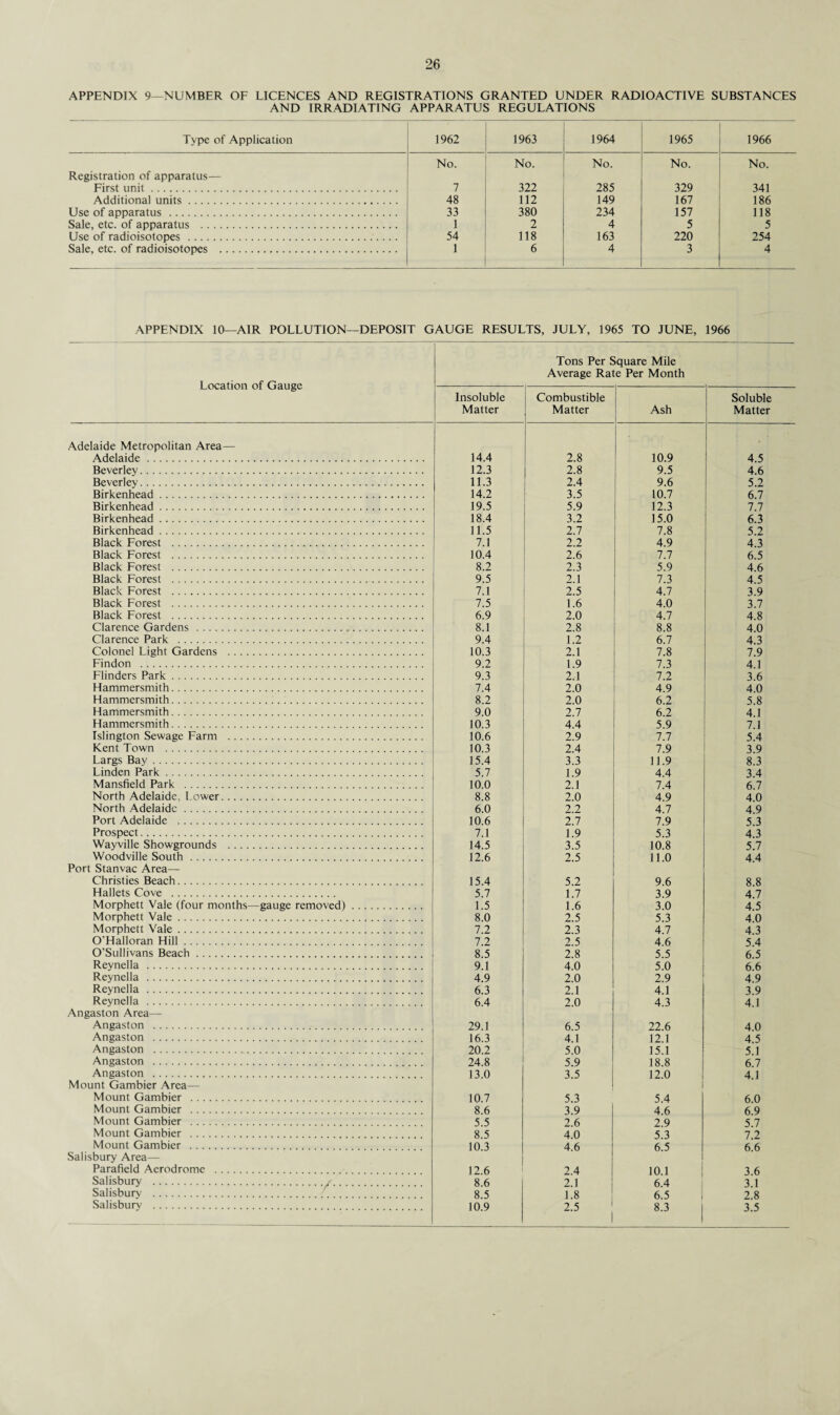 APPENDIX 9—NUMBER OF LICENCES AND REGISTRATIONS GRANTED UNDER RADIOACTIVE SUBSTANCES AND IRRADIATING APPARATUS REGULATIONS Type of Application 1962 1963 1964 1965 1966 Registration of apparatus— No. No. No. No. No. First unit. 7 322 285 329 341 Additional units. 48 112 149 167 186 Use of apparatus . 33 380 234 157 118 Sale, etc. of apparatus . 1 2 4 5 5 Use of radioisotopes . 54 118 163 220 254 Sale, etc. of radioisotopes . 1 6 4 3 4 APPENDIX 10—AIR POLLUTION—DEPOSIT GAUGE RESULTS, JULY, 1965 TO JUNE, 1966 Location of Gauge Tons Per Square Mile Average Rate Per Month Insoluble Matter Combustible Matter Ash Soluble Matter Adelaide Metropolitan Area— Adelaide. 14.4 2.8 10.9 4.5 Beverley. 12.3 2.8 9.5 4.6 Beverley. 11.3 2.4 9.6 5.2 Birkenhead. 14.2 3.5 10.7 6.7 Birkenhead. 19.5 5.9 12.3 7.7 Birkenhead. 18.4 3.2 15.0 6.3 Birkenhead. 11.5 2.7 7.8 5.2 Black Forest . 7.1 2.2 4.9 4.3 Black Forest . 10.4 2.6 7.7 6.5 Black Forest . 8.2 2.3 5.9 4.6 Black Forest . 9.5 2.1 7.3 4.5 Black Forest . 7.1 2.5 4.7 3.9 Black Forest . 7.5 1.6 4.0 3.7 Black Forest . 6.9 2.0 4.7 4.8 Clarence Gardens . 8.1 2.8 8.8 4.0 Clarence Park . 9.4 1.2 6.7 4.3 Colonel Light Gardens . 10.3 2.1 7.8 7.9 Findon . 9.2 1.9 7.3 4.1 Flinders Park. 9.3 2.1 7.2 3.6 Hammersmith. 7.4 2.0 4.9 4.0 Hammersmith. 8.2 2.0 6.2 5.8 Hammersmith. 9.0 2.7 6.2 4.1 Hammersmith. 10.3 4.4 5.9 7.1 Islington Sewage Farm . 10.6 2.9 7.7 5.4 Kent Town . 10.3 2.4 7.9 3.9 Largs Bav . 15.4 3.3 11.9 8.3 Linden Park . 5.7 1.9 4.4 3.4 Mansfield Park . 10.0 2.1 7.4 6.7 North Adelaide. Lower. 8.8 2.0 4.9 4.0 North Adelaide. 6.0 2.2 4.7 4.9 Port Adelaide . 10.6 2.7 7.9 5.3 Prospect. 7.1 1.9 5.3 4.3 Wayville Showgrounds . 14.5 3.5 10.8 5.7 Woodville South . 12.6 2.5 11.0 4.4 Port Stanvac Area— Christies Beach. 15.4 5.2 9.6 8.8 Hallets Cove . 5.7 1.7 3.9 4.7 Morphett Vale (four months—gauge removed). 1.5 1.6 3.0 4.5 Morphett Vale. 8.0 2.5 5.3 4.0 Morphett Vale. 7.2 2.3 4.7 4.3 O'Halloran Hill. 7.2 2.5 4.6 5.4 O'Sullivans Beach. 8.5 2.8 5.5 6.5 Reynella . 9.1 4.0 5.0 6.6 Reynella . 4.9 2.0 2.9 4.9 Reynella . 6.3 2.1 4.1 3.9 Reynella . 6.4 2.0 4.3 4.1 Angaston Area— Angaston . 29.1 6.5 22.6 4.0 Angaston . 16.3 4.1 12.1 4.5 Angaston . 20.2 5.0 15.1 5.1 Angaston . 24.8 5.9 18.8 6.7 Angaston . 13.0 3.5 12.0 4.1 Mount Gambier Area— | Mount Gambier . 10.7 5.3 5.4 6.0 Mount Gambier . 8.6 3.9 4.6 6.9 Mount Gambier . 5.5 2.6 2.9 5.7 Mount Gambier . 8.5 4.0 5.3 7.2 Mount Gambier . 10.3 4.6 6.5 6.6 Salisbury Area— Parafield Aerodrome . 12.6 2.4 10.1 3.6 Salisbury ./•..., 8.6 2.1 6.4 3.1 Salisbury . 8.5 1.8 6.5 | 2.8 Salisbury . 10.9 2.5 1 8.3 3.5