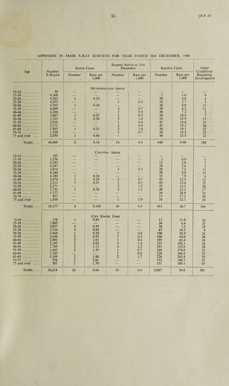 APPENDIX 29—MASS X-RAY SURVEYS FOR YEAR ENDED 31st DECEMBER, 1966 Age Number X-Rayed Active Cases Suspect Active at 31st December Inactive Cases Other Conditions Requiring Investigation Number Rate per 1,000 Number Rate per 1,000 Number Rate per 1,000 Metropol itan Areas 10-14. 30 — — — — — — -- 15-19. 4,368 — — — — 7 1.6 9 20-24 . 4,362 1 0.23 — — 20 4.6 4 25-29 . 4,852 — — 1 0.2 18 3.7 3 30-34 . 4,201 1 0.24 — — 36 8.6 11 35-39 . 4,609 — — 3 0.7 39 8.5 11 u 40-44 . 4,206 — — 2 0.5 38 7.2 3 u' 45-49 . 3,667 1 0.27 1 0.3 38 10.4 7 50-54 . 3,333 1 0.30 3 1.0 53 15.9 17 55-59 . 2,816 — — 1 0.4 41 14.6 21 60-64 . 2,171 — — 2 0.9 42 19.3 26 '.!■ 65-69 . 1,883 1 0.53 2 1.0 36 19.1 22 ;.. 70-74 . 1,520 — — 1 0.7 28 18.4 23 75 and over .... 2,050 1_ 0.49 — — 44 21.5 23 Totals.... 44,068 6 0.14 16 0.4 440 9.98 180 COUNTR .y Areas 10-14. 185 — — — — — _, 15-19 . 3,236 — — — — 3 0.9 5 20-24 . 4,343 — — — — 12 2.8 7 25-29 . 4,247 — — — — 24 5.6 5 30-34 . 3,914 — — 1 0.3 28 7.2 13 35-39 . 4,340 — — — — 39 9.0 15 40-44 . 4,180 1 0.24 — — 33 7.9 9 45-49 . 3,474 1 0.29 2 0.7 45 12.9 12 50-54 . 3,212 1 0.31 1 0.3 43 13.4 25 55-59 . 2,371 — — 3 1.3 32 13.5 28 60-64 . 1,731 1 0.58 2 1.1 40 23.1 17 65-69 . 1,177 — — — — 34 28.9 21 70-74 . 857 — — — —- 15 17.5 19 75 and over .... 1,010 — — 1 1.0 33 32.7 19 Totals. ... 38,277 4 0.105 10 0.3 411 10.7 195 City Sta: ric Unit 0-14. 178 1 0.85 — — 13 11.0 43 15-19. 7,805 — — — — 34 4.4 33 20-24 . 5,057 3 0.59 — — 38 7.5 25 25-29 . 3,510 3 0.85 — — 67 19.1 9 30-34 . 3,464 1 0.29 2 0.6 100 28.9 24 35-39 . 3,639 2 0.55 1 0.3 160 44.0 36 40-44 . 2,983 3 1.01 1 0.4 195 65.4 24 45-49 . 2,185 2 0.92 3 1.4 223 102.1 34 50-54 . 1,785 2 1.12 4 2.2 241 135.0 58 55-59 . 1,442 2 1.39 1 6.7 246 170.6 51 60-64 . 1,320 — — 1 0.8 220 166.6 53 65-69 . 1,109 2 1.80 2 1.7 226 203.8 35 70-74 . 554 2 3.61 — — 133 240.1 31 75 and over .... 587 1 1.70 — — 111 189.1 45 1