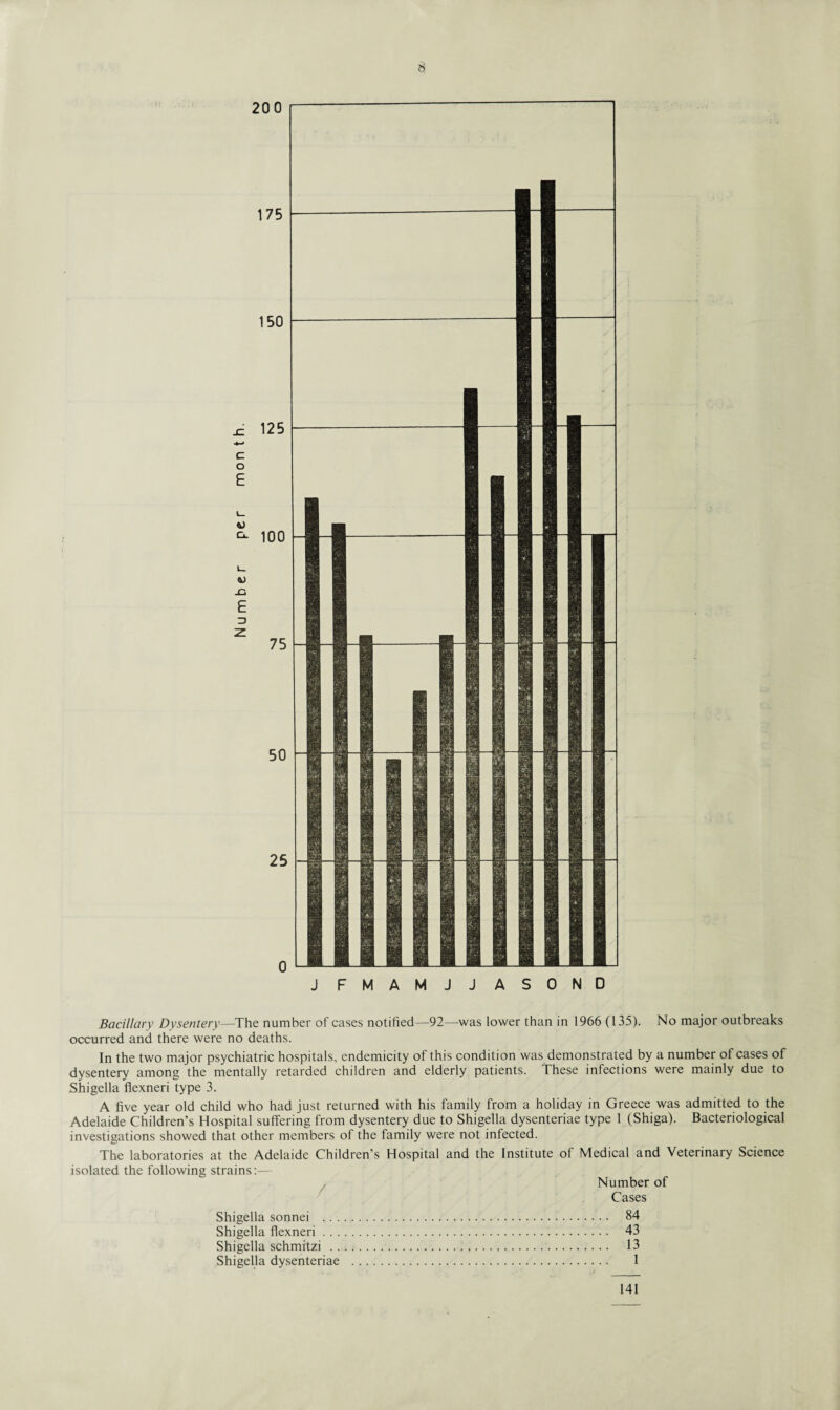 Bacillary Dysentery—The number of cases notified—92—was lower than in 1966 (135). No major outbreaks occurred and there were no deaths. In the two major psychiatric hospitals, endemicity of this condition was demonstrated by a number of cases of dysentery among the mentally retarded children and elderly patients. These infections were mainly due to Shigella flexneri type 3. A five year old child who had just returned with his family from a holiday in Greece was admitted to the Adelaide Children’s Hospital suffering from dysentery due to Shigella dysenteriae type 1 (Shiga). Bacteriological investigations showed that other members of the family were not infected. The laboratories at the Adelaide Children’s Hospital and the Institute of Medical and Veterinary Science isolated the following strains:— Number of Cases Shigella sonnei ... 84 Shigella flexneri. 43 Shigella schmitzi .. 13 Shigella dysenteriae . 1 141