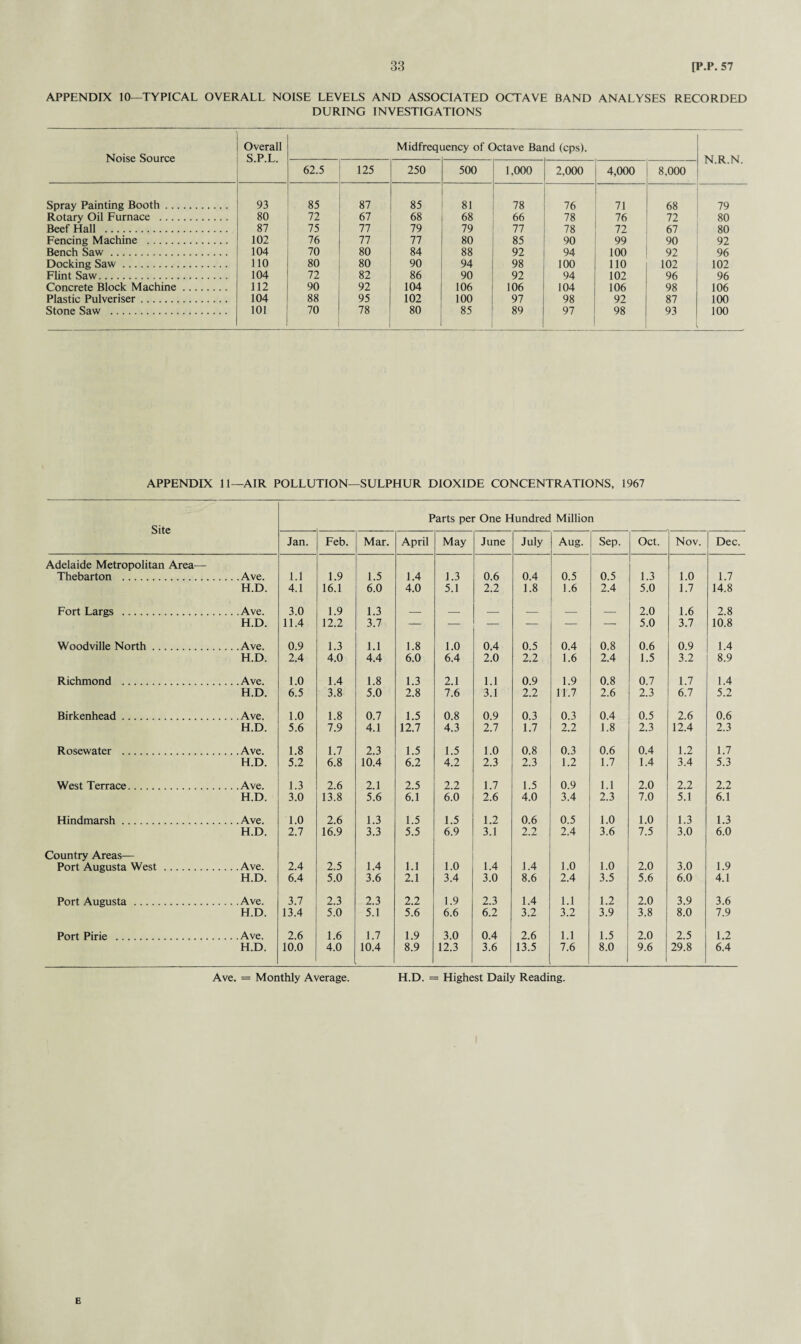 APPENDIX 10—TYPICAL OVERALL NOISE LEVELS AND ASSOCIATED OCTAVE BAND ANALYSES RECORDED DURING INVESTIGATIONS Noise Source Overall S.P.L. Midfreqi aency of Octave Band (cps). N.R.N. 62.5 125 250 500 1,000 2,000 4,000 8,000 Spray Painting Booth. 93 85 87 85 81 78 76 71 68 79 Rotary Oil Furnace . 80 72 67 68 68 66 78 76 72 80 Beef Hall . 87 75 77 79 79 77 78 72 67 80 Fencing Machine . 102 76 77 77 80 85 90 99 90 92 Bench Saw. 104 70 80 84 88 92 94 100 92 96 Docking Saw. 110 80 80 90 94 98 100 110 102 102 Flint Saw. 104 72 82 86 90 92 94 102 96 96 Concrete Block Machine. 112 90 92 104 106 106 104 106 98 106 Plastic Pulveriser. 104 88 95 102 100 97 98 92 87 100 Stone Saw . 101 70 78 80 85 89 97 98 93 100 APPENDIX 11—AIR POLLUTION—SULPHUR DIOXIDE CONCENTRATIONS, 1967 Parts per One Hundred Million Jan. Feb. Mar. April May June July Aug. Sep. Oct. Nov. Dec. Adelaide Metropolitan Area— Thebarton . .. . Ave. 1.1 1.9 1.5 1.4 1.3 0.6 0.4 0.5 0.5 1.3 1.0 1.7 H.D. 4.1 16.1 6.0 4.0 5.1 2.2 1.8 1.6 2.4 5.0 1.7 14.8 Fort Largs . 3.0 1.9 1.3 _ _ _ _ _ _ 2.0 1.6 2.8 H.D. 11.4 12.2 3.7 — — — — — — 5.0 3.7 10.8 Woodville North. .. .Ave. 0.9 1.3 1.1 1.8 1.0 0.4 0.5 0.4 0.8 0.6 0.9 1.4 H.D. 2.4 4.0 4.4 6.0 6.4 2.0 2.2 1.6 2.4 1.5 3.2 8.9 Richmond . . . .Ave. 1.0 1.4 1.8 1.3 2.1 1.1 0.9 1.9 0.8 0.7 1.7 1.4 H.D. 6.5 3.8 5.0 2.8 7.6 3.1 2.2 11.7 2.6 2.3 6.7 5.2 Birkenhead . . . .Ave. 1.0 1.8 0.7 1.5 0.8 0.9 0.3 0.3 0.4 0.5 2.6 0.6 H.D. 5.6 7.9 4.1 12.7 4.3 2.7 1.7 2.2 1.8 2.3 12.4 2.3 Rosewater . .. .Ave. 1.8 1.7 2.3 1.5 1.5 1.0 0.8 0.3 0.6 0.4 1.2 1.7 H.D. 5.2 6.8 10.4 6.2 4.2 2.3 2.3 1.2 1.7 1.4 3.4 5.3 West Terrace. .. .Ave. 1.3 2.6 2.1 2.5 2.2 1.7 1.5 0.9 1.1 2.0 2.2 2.2 H.D. 3.0 13.8 5.6 6.1 6.0 2.6 4.0 3.4 2.3 7.0 5.1 6.1 Hindmarsh. 1.0 2.6 1.3 1.5 1.5 1.2 0.6 0.5 1.0 1.0 1.3 1.3 H.D. 2.7 16.9 3.3 5.5 6.9 3.1 2.2 2.4 3.6 7.5 3.0 6.0 Country Areas— Port Augusta West . . . .Ave. 2.4 2.5 1.4 1.1 1.0 1.4 1.4 1.0 1.0 2.0 3.0 1.9 H.D. 6.4 5.0 3.6 2.1 3.4 3.0 8.6 2.4 3.5 5.6 6.0 4.1 Port Augusta . 3.7 2.3 2.3 2.2 1.9 2.3 1.4 1.1 1.2 2.0 3.9 3.6 H.D. 13.4 5.0 5.1 5.6 6.6 6.2 3.2 3.2 3.9 3.8 8.0 7.9 Port Pirie . 2.6 1.6 1.7 1.9 3.0 0.4 2.6 1.1 1.5 2.0 2.5 1.2 H.D. 10.0 4.0 10.4 8.9 12.3 3.6 13.5 7.6 8.0 9.6 29.8 6.4 Ave. = Monthly Average. H.D. = Highest Daily Reading. B