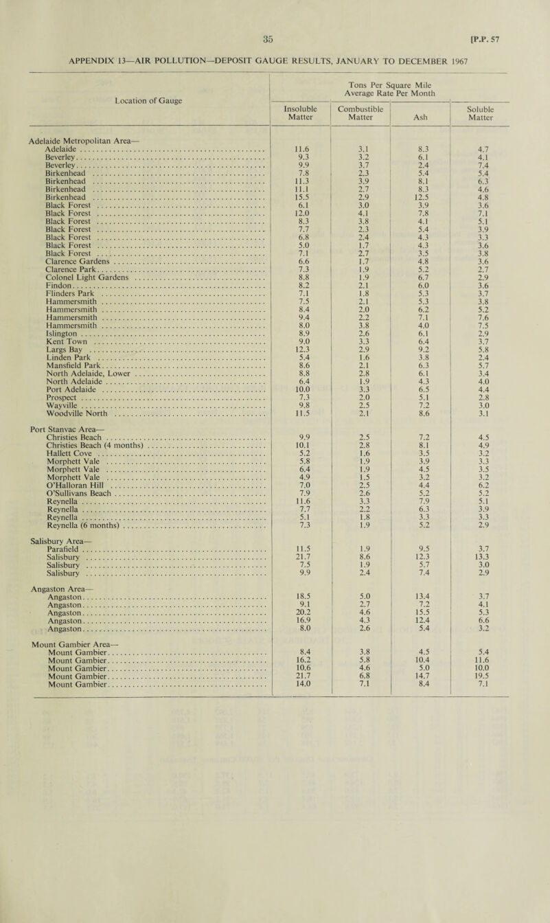 APPENDIX 13—AIR POLLUTION—DEPOSIT GAUGE RESULTS, JANUARY TO DECEMBER 1967 Location of Gauge Tons Per S Average Rat quare Mile 2 Per Month Insoluble Matter Combustible Matter Ash Soluble Matter Adelaide Metropolitan Area— Adelaide. 11.6 3.1 8.3 4.7 Beverley. 9.3 3.2 6.1 4.1 Beverley. 9.9 3.7 2.4 7.4 Birkenhead . 7.8 2.3 5.4 5.4 Birkenhead . 11.3 3.9 8.1 6.3 Birkenhead . 11.1 2.7 8.3 4.6 Birkenhead . 15.5 2.9 12.5 4.8 Black Forest . 6.1 3.0 3.9 3.6 Black Forest . 12.0 4.1 7.8 7.1 Black Forest . 8.3 3.8 4.1 5.1 Black Forest . 7.7 2.3 5.4 3.9 Black Forest . 6.8 2.4 4.3 3.3 Black Forest . 5.0 1.7 4.3 3.6 Black Forest . 7.1 2.7 3.5 3.8 Clarence Gardens. 6.6 1.7 4.8 3.6 Clarence Park. 7.3 1.9 5.2 2.7 Colonel Light Gardens . 8.8 1.9 6.7 2.9 Findon. 8.2 2.1 6.0 3.6 Flinders Park . 7.1 1.8 5.3 3.7 Hammersmith . 7.5 2.1 5.3 3.8 Hammersmith . 8.4 2.0 6.2 5.2 Hammersmith . 9.4 2.2 7.1 7.6 Hammersmith . 8.0 3.8 4.0 7.5 Islington. 8.9 2.6 6.1 2.9 Kent Town . 9.0 3.3 6.4 3.7 Largs Bay . 12.3 2.9 9.2 5.8 Linden Park . 5.4 1.6 3.8 2.4 Mansfield Park. 8.6 2.1 6.3 5.7 North Adelaide, Lower. 8.8 2.8 6.1 3.4 North Adelaide. 6.4 1.9 4.3 4.0 Port Adelaide . 10.0 3.3 6.5 4.4 Prospect . 7.3 2.0 5.1 2.8 Wayville. 9.8 2.5 7.2 3.0 Woodville North . 11.5 2.1 8.6 3.1 Port Stanvac Area— Christies Beach . 9.9 2.5 7.2 4.5 Christies Beach (4 months). 10.1 2.8 8.1 4.9 Hallett Cove . 5.2 1.6 3.5 3.2 Morphett Vale . 5.8 1.9 3.9 3.3 Morphett Vale . 6.4 1.9 4.5 3.5 Morphett Vale . 4.9 1.5 3.2 3.2 O’Halloran Hill . 7.0 2.5 4.4 6.2 O’Sullivans Beach. 7.9 2.6 5.2 5.2 Reynella. 11.6 3.3 7.9 5.1 Reynella. 7.7 2.2 6.3 3.9 Reynella. 5.1 1.8 3.3 3.3 Reynella (6 months). 7.3 1.9 5.2 2.9 Salisbury Area— Parafield. 11.5 1.9 9.5 3.7 Salisbury . 21.7 8.6 12.3 13.3 Salisbury . 7.5 1.9 5.7 3.0 Salisbury . 9.9 2.4 7.4 2.9 Angaston Area— Angaston. 18.5 5.0 13.4 3.7 Angaston. 9.1 2.7 7.2 4.1 Angaston. 20.2 4.6 15.5 5.3 Angaston. 16.9 4.3 12.4 6.6 Angaston. 8.0 2.6 5.4 3.2 Mount Gambier Area— Mount Gambier. 8.4 3.8 4.5 5.4 Mount Gambier. 16.2 5.8 10.4 11.6 Mount Gambier. 10.6 4.6 5.0 10.0 Mount Gambier. 21.7 6.8 14.7 19.5 Mount Gambier. 14.0 7.1 8.4 7.1