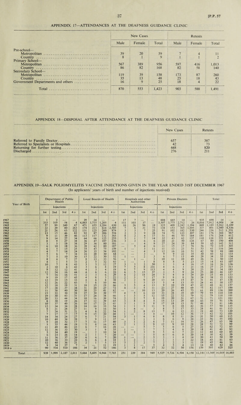 APPENDIX 17—ATTENDANCES AT THE DEAFNESS GUIDANCE CLINIC New Cases Retests Male Female Total Male Female Total Pre-school— Metropolitan . 39 20 59 7 4 11 Country . 8 1 9 1 1 2 Primary School— Metropolitan . 567 389 956 597 416 1,013 Country . 86 82 168 82 58 140 Secondary School— Metropolitan . 119 39 158 173 87 260 Country . 35 13 48 25 18 43 Government Departments and others. 16 9 25 18 4 22 Total. 870 553 1,423 903 588 1,491 APPENDIX 18—DISPOSAL AFTER ATTENDANCE AT THE DEAFNESS GUIDANCE CLINIC New Cases Retests Referred to Family Doctor. 657 387 Referred to Specialists or Hospitals. 42 73 Returning for further testing. 448 820 Discharged. 276 211 APPENDIX 19—SALK POLIOMYELITIS VACCINE INJECTIONS GIVEN IN THE YEAR ENDED 31ST DECEMBER 1967 (In applicants’ years of birth and number of injections received) Year of Birth Department of Public Health Local Boards of Health Hospitals and other Authorities Private Doctors Tc >tal Injec tions Inject ions Inject ions Injecl ions 1st 2nd 3rd 4 + 1st 2nd 3rd 4 + 1st 2nd 3rd 4 + 1st 2nd 3rd 4 + 1st 2nd 3rd 4 + 1967 . 1 2 29 24 17 7 888 665 14 _ 935 698 14 1966 . 333 319 54 4 4,065 3,715 1,205 4 111 103 37 — 3,507 3,775 2,712 26 8,016 7,912 4,008 34 1965 . 57 99 340 67 471 655 3,284 630 16 26 96 18 325 409 2,242 1,394 869 1,189 5,962 2,109 1964 . 22 29 80 263 174 213 614 2,505 7 6 21 73 134 153 365 1,695 337 401 1,080 4,536 1963 . 21 26 63 122 131 125 260 874 3 3 7 25 91 102 182 530 246 256 512 1,551 1962 . 13 15 46 82 92 87 206 554 2 3 9 24 74 71 123 307 181 176 384 967 1961 . 9 11 39 46 113 117 132 365 8 2 4 17 51 46 93 184 181 176 268 612 I960 . 9 14 27 34 64 66 125 253 5 1 7 14 32 43 62 137 110 124 22! 438 1959 . 8 9 27 38 36 47 107 236 3 3 6 6 20 21 50 128 67 80 190 408 1958 . 3 5 19 38 29 36 80 181 — — 4 9 27 24 39 84 59 65 142 312 1957 . 6 10 18 36 39 42 80 187 — 5 4 6 11 15 17 76 56 72 119 305 1956 . 6 5 15 25 35 43 75 159 1 — 3 11 11 13 23 51 53 61 116 246 1955 . 4 7 14 24 26 35 54 102 — — 4 3 12 16 16 51 42 58 88 180 1954 . 5 6 7 34 16 28 30 64 — — 3 — 9 9 22 35 30 43 62 133 1953 . 7 5 10 30 15 22 30 52 1 — 2 3 6 7 13 49 29 34 55 134 1952 . 8 6 7 27 8 13 33 56 — 1 — 3 10 11 10 49 26 31 50 135 1951 . 4 1 5 33 2 5 32 43 1 — i 8 8 8 5 23 15 14 43 107 1950 . 10 7 8 43 3 3 12 27 3 3 2 50 1 3 4 16 17 16 26 136 1949 . 2 10 6 42 3 6 8 19 7 5 8 231 4 6 3 21 16 27 25 313 1948 . 9 12 12 41 4 3 4 19 6 7 9 113 4 4 9 20 23 26 34 193 1947 . 12 24 16 44 4 6 6 22 6 5 15 37 3 5 9 24 25 40 46 127 1946 . 7 16 16 51 2 3 6 29 6 2 18 24 5 4 8 29 20 25 48 133 1945 . 9 19 17 45 4 8 3 22 2 3 7 17 9 8 8 28 24 38 35 122 1944 . 12 19 15 33 4 6 8 38 2 2 9 20 13 14 15 47 31 41 47 138 1943 . 12 26 22 43 7 8 10 46 — 3 5 13 5 4 13 55 24 41 50 157 1942 . 12 18 19 31 18 15 19 66 3 5 4 13 9 10 19 47 42 48 61 157 1941. 17 28 37 34 31 24 27 72 4 3 5 11 23 27 48 69 75 82 117 186 1940 . 11 38 40 30 30 25 41 82 — — 10 13 20 26 45 75 61 89 136 200 1939 . 15 32 30 28 27 30 39 77 4 5 6 14 33 28 35 69 79 95 110 188 1938 . 19 30 43 31 17 24 38 66 1 3 5 12 15 22 32 79 52 79 118 188 1937 . 20 33 44 34 10 16 39 74 2 2 7 8 19 20 31 67 51 71 121 183 1936 . 8 30 19 26 17 12 39 65 3 4 4 5 15 13 29 60 43 59 91 156 1935 . 10 37 40 26 16 17 21 61 3 1 5 8 17 18 15 51 46 73 81 146 1934 . 12 34 34 28 14 16 33 54 1 1 5 11 9 6 18 42 36 57 90 135 1933 . 8 21 28 27 11 9 16 50 1 4 — 3 8 7 17 33 28 41 61 113 1932 . 7 24 31 21 4 8 22 54 1 2 8 13 7 6 12 32 19 40 73 120 1931 . 7 17 17 17 9 15 20 48 1 — 3 4 — 10 12 36 17 42 52 105 1930 . 14 34 24 27 6 7 21 54 3 1 4 8 8 8 11 26 31 50 60 115 1929 . 10 40 34 28 7 9 11 37 — 1 1 3 6 6 9 34 23 56 55 102 1928 . 9 24 32 17 7 11 17 40 3 1 2 6 7 11 14 35 26 47 65 98 1927 . 5 35 44 19 5 6 16 43 2 1 2 9 12 9 10 28 24 51 72 99 1926 . 11 49 46 23 6 7 16 28 — — 5 7 5 6 5 27 22 62 72 85 1925 . 12 36 33 30 3 1 9 35 1 — 1 7 2 4 6 20 18 41 49 92 1924 . 5 34 40 19 — 2 10 34 2 2 3 9 5 6 7 23 12 44 60 85 1923 . 6 23 26 14 2 1 7 20 - . — 1 5 6 6 8 20 14 30 42 59 1922 . 11 36 37 20 6 6 7 20 1 — 2 5 2 1 4 14 20 43 50 59 1921 . 10 36 33 22 6 6 4 18 1 2 1 1 T 1 3 22 18 45 41 63 1920 . 12 40 36 21 2 1 5 15 3 2 2 7 2 2 3 11 19 45 46 54 1919. 9 34 27 7 — — 11 19 1 I — 5 4 5 4 13 14 40 42 44 1918+ . 90 534 510 186 34 21 52 146 3 8 17 37 32 32 50 156 159 595 629 525 Total. 939 1,999 2,187 2,011 5,664 5,605 6,944 7,765 251 239 384 949 5,527 5,726 6,504 6,158 12,381 13,569 16,019 16,883