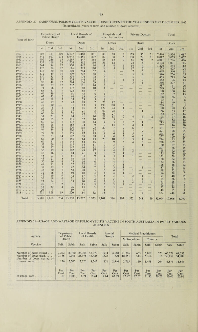 APPENDIX 20—SABIN ORAL POLIOMYELITIS VACCINE DOSES GIVEN IN THE YEAR ENDED 31ST DECEMBER 1967 (In applicants’ years of birth and number of doses received.) Year of Birth Department of Public Health Local Boards of Health Hospitals and other Authorities Private Doctors Total Doses Doses Doses Doses Doses 1st 2nd 3rd 1st 2nd 3rd 1st 2nd 3rd 1st 2nd 3rd 1st 2nd 3rd 1967. 702 353 109 6,527 3,468 881 88 28 6 179 87 21 7,496 3,936 1,017 1966. 842 507 234 6,945 4,455 1,807 87 38 15 138 79 21 8,012 5,079 2,077 1965. 602 246 58 3,289 1,447 364 55 12 jL 65 21 2 4,011 1,726 426 1964. 355 169 28 1,724 812 116 35 12 — 24 8 1 2,138 1,001 145 J963. 244 94 17 950 442 94 18 4 1 14 4 — 1,226 544 112 1962. 172 74 12 665 323 110 19 5 1 17 3 1 873 405 124 1961. 137 50 10 500 284 57 4 1 — 7 5 1 648 340 68 1960. 132 49 16 399 202 48 10 1 — 5 4 1 546 256 65 1959. 110 35 3 334 174 32 4 1 — 5 3 1 453 213 36 1958. 119 49 7 254 144 35 5 I 1 4 2 — 382 196 43 1957. 96 48 12 264 156 29 3 2 — 3 1 — 366 207 41 1956. 82 39 12 232 121 14 2 i — 1 — — 317 161 26 1955. 71 26 5 177 80 10 1 — — — — — 249 106 15 1954. 66 31 7 128 68 7 3 i — 1 — — 198 100 14 1953. 69 39 9 91 43 6 1 — — 1 — — 162 82 15 1952. 67 33 2 66 33 3 4 — — 1 — _ 138 66 5 1951. 41 18 3 53 23 5 1 — — — _ _ 95 41 8 1950. 48 19 2 43 18 2 23 12 — — _ _ 114 49 4 1949. 39 10 — 31 13 3 198 128 2 1 _ — 269 151 5 1948. 27 8 1 44 16 2 127 74 11 — — 1 198 98 15 1947. 31 13 1 57 21 5 67 28 10 1 1 1 156 63 17 1946. 60 16 2 76 34 7 46 27 — — — -e- 182. 77 14 1945. 51 21 2 94 41 10 29 12 2 4 3 2 178 77 16 1944. 61 25 2 115 52 10 25 5 — — — _ 201 82 12 1943. 60 22 2 137 70 14 14 5 2 2 1 1 213 98 19 1942. 64 28 4 165 74 9 19 13 6 4 1 1 252 116 20 1941. 85 29 6 220 118 25 20 7 2 6 3 2 331 157 35 1940. 70 27 5 200 91 17 14 8 3 7 2 — 291 128 25 1939. 77 28 5 178 87 18 18 6 1 5 4 — 278 125 24 1938. 75 33 14 182 78 28 14 4 2 6 5 1 277 120 45 1937. 62 20 5 159 64 13 20 10 3 3 1 — 244 95 21 1936. 69 31 11 145 64 16 10 9 5 4 3 — 228 107 32 1935. 55 29 12 117 54 11 7 3 — 1 1 — 180 87 23 1934. 51 17 1 147 66 12 9 3 2 — — — 207 86 15 1933. 56 19 9 102 49 17 8 4 3 2 — -— 168 72 29 1932. 42 16 6 84 41 3 8 2 1 1 — — 135 59 10 1931. 45 23 2 81 33 9 4 3 1 1 _ — 131 59 12 1930. 45 21 5 93 38 4 12 5 3 - • — — 150 64 12 1929. 50 16 4 73 36 6 9 4 3 — — — 132 56 13 1928. 48 13 3 72 32 8 6 3 1 — — — 126 48 12 1927. 37 19 5 47 24 7 3 3 1 — 1 — 87 47 13 1926. 33 20 7 58 28 5 6 4 3 1 — — 98 52 15 1925. 32 16 3 50 18 3 4 4 1 — _ _ 86 38 7 1924. 42 19 9 42 17 4 5 3 2 2 1 — 91 40 15 1923. 36 19 6 31 13 2 6 3 — 1 1 — 74 36 8 1922. 23 14 1 33 10 4 3 3 1 2 1 1 61 28 7 1971. 26 9 2 31 15 3 5 3 1 — — — 62 27 6 1920. 43 20 4 26 13 5 3 3 — — — — 72 36 9 1919. 20 9 — 19 5 1 1 1 — — — — 40 15 1 1918+. 231 121 19 220 114 32 18 7 — 3 2 472 244 51 Total ... 5,701 2,610 704 25,770 13,722 3,933 1,101 516 103 522 248 59 33,094 17,096 4,799 APPENDIX 21—USAGE AND WASTAGE OF POLIOMYELITIS VACCINE IN SOUTH AUSTRALIA IN 1967 BY VARIOUS AGENCIES Agency Department of Public Health Local ] of H< 3oards ;alth Special Groups Medical Pr Metropolitan actitioners Country Total Vaccine Salk Sabin Salk Sabin Salk Sabin Salk Sabin Salk Sabin Salk Sabin Number of doses issued .... 7,272 11,720 28,304 51,970 1,974 4,660 21,316 663 6,862 520 65,728 69,533 Number of doses used. Number of doses wasted or 7,136 9,015 25,978 43,425 1,823 1,720 18,551 513 5,364 316 58,852 54,989 unaccounted. 136 2,705 2,326 8,545 151 2,940 2,765 150 1,498 204 6,876 14,544 Per Per Per Per Per Per Per Per Per Per Per Per Cent Cent Cent Cent Cent Cent Cent Cent Cent Cent Cent Cent Wastage rate. 1.87 23.08 A 8.21 16.44 7.64 63.09 12.97 22.62 21.83 39.23 10.46 20.91