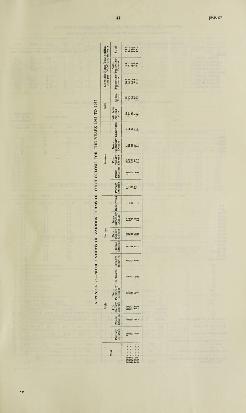 1 c<J^ o e S o H Total vo ov ^ os rq NO* (S (N* « o £ a wo e/1 o «o aJ o' Ctjo Non- Pulmonary Disease — oo m >— rn cs <N cs (S £* «- *3 1) 72 o. X) CO £ c 15 Pulmonary Disease Yl-OOOO o rf (S* on ~ r- VO ON 3 Grand Total oowNvi'n ri oo vo rf ig o H CO C\ C/3 Pi < W >« w X H Oh o H Total New Notifica¬ tions © r-vo ~ — Nh'ionTt- Reactivates oo vo vo tj- Non- Pulmonary Disease o Ph i/3 £ Persons Pul¬ monary Disease C4 Tf Tt r4 vo^t (SON o hJ P u Pi w CQ D H (i. Pleural Effusion — rn (S (S — . . Primary Infection s- <s © © r- o C/3 s Pi o Reactivates! Ph C/3 D o Pi < > Ph o C/3 z o —H Non- Pulmonary Disease r- Tj- On oo CJ Female Pul¬ monary Disease no r- o — lOfonn^t Pleural Effusion <0^00- H < y h HH H Primary Infection NtOO’tn O z m <N X HH Q Z u Ph cu Reactivates tMNNO O — Non- Pulmonary Disease Tt no ^ r- on < Male Pul¬ monary Disease OO «0 © rt — © © ON NO r- Pleural Effusion NO(S(S(S© Primary Infection © rs © no s- Year fG Tf VY NO r' VO NO NO NO NO ON On On On On *F