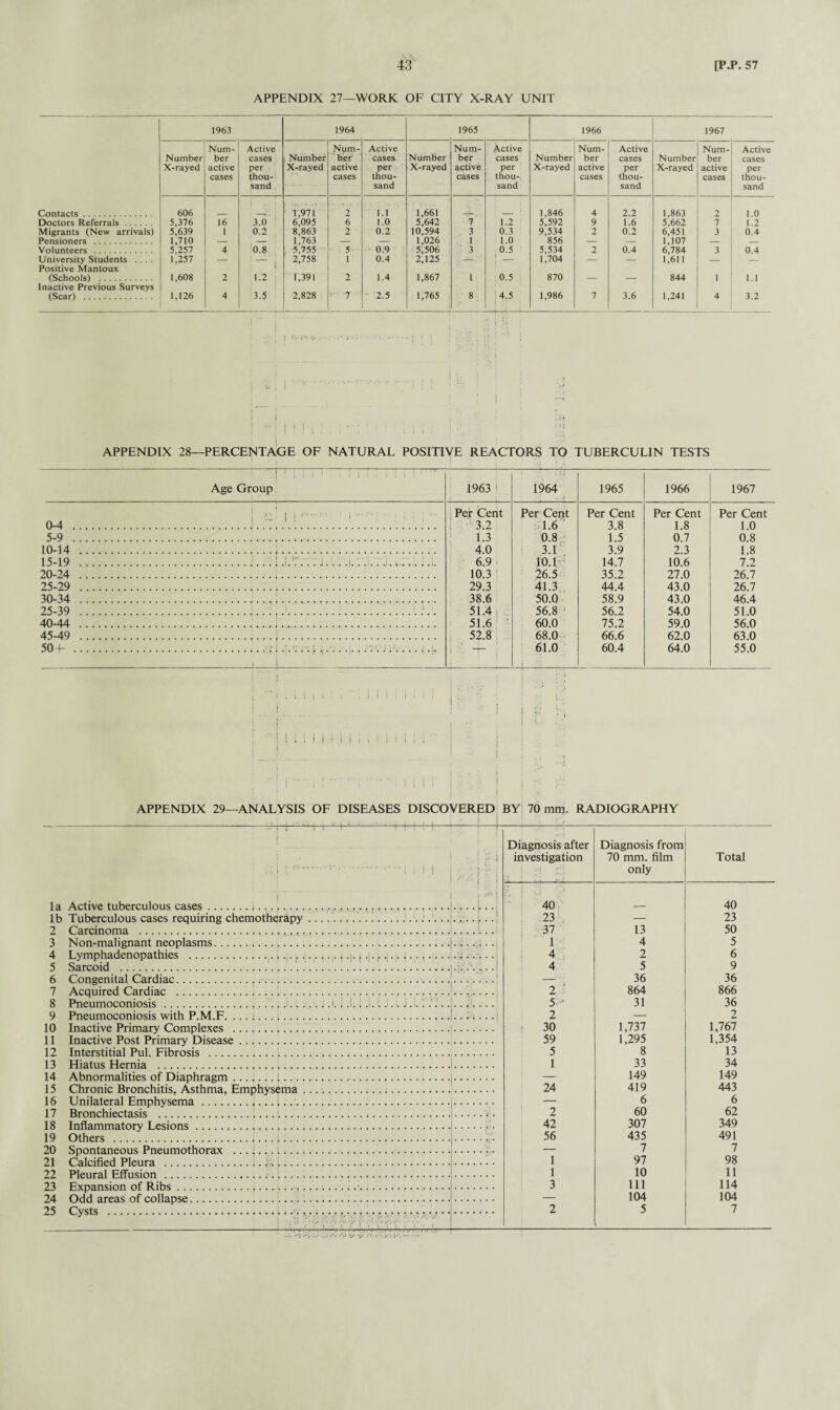 APPENDIX 27—WORK OF CITY X-RAY UNIT 1963 1964 1965 1966 1967 Num- Active Num- Active Number Num- Active Num- Active Num- Active Number ber cases Number ber cases ber cases Number ber cases Number ber cases X-rayed active cases per thou¬ sand X-rayed active cases per thou¬ sand X-rayed active cases per thou¬ sand X-rayed active cases per thou¬ sand X-rayed active cases per thou¬ sand Contacts. 606 1,971 2 1.1 1,661 1,846 4 2.2 1,863 2 1.0 Doctors Referrals. 5,376 16 3.0 6,095 6 1.0 5,642 7 1.2 5,592 9 1.6 5,662 7 1.2 Migrants (New arrivals) 5,639 1 0.2 8,863 2 0.2 10,594 3 0.3 9,534 2 0.2 6,451 3 0.4 Pensioners . 1,710 — — 1.763 — — 1,026 1 1.0 856 — — 1,107 — — Volunteers . 5,257 4 0.8 5,755 5 0.9 5,506 3 0.5 5,534 2 0.4 6,784 3 0.4 University Students .... Positive Mantoux 1,257 — 1 2,758 1 0.4 2,125 ; — 1,704 — — 1,611 — — (Schools) . Inactive Previous Surveys 1,608 2 1.2 r,39i 2 1.4 1,867 1 0.5 870 — — 844 1 1.1 (Scar) . 1,126 4 3.5 2,828 7 2.5 1,765 8 4.5 1,986 7 3.6 1,241 4 3.2 V I I i APPENDIX 28—PERCENTAGE OF NATURAL POSITIVE REACTORS TO TUBERCULIN TESTS ■ ! 1 ; i 1 • n TT~ Age Group 1963 : 1964 1965 1966 1967 j »-«. •« ■ ; Per Cent Per Cent Per Cent Per Cent Per Cent 0-4 . 3.2 1.6 3.8 1.8 1.0 5-9 . 1.3 0.8 1.5 0.7 0.8 10-14 . 4.0 3.1 3.9 2.3 1.8 15-19 . S — 6.9 10.1 14.7 10.6 7.2 20-24 . 10.3 26.5 35.2 27.0 26.7 25-29 . 29.3 41.3 44.4 43.0 26.7 30-34 . 38.6 50.0 58.9 43.0 46.4 25-39 . : \ 1 51.4 56.8 56.2 54.0 51.0 40-44 . 51.6 • 60.0 75.2 59 0 56 0 45-49 . 52.8 68.0 66.6 62.0 63.0 50+ . i i ; ; ;+ r- i ~r ] 61.0 60.4 64.0 55.0 T j ' I * i .III ! i i i I i i i i i i ! i I I i i APPENDIX 29—ANALYSIS OF DISEASES DISCOVERED BY 70 mm. RADIOGRAPHY i la Active tuberculous cases.... lb Tuberculous cases requiring chemotherapy ......, 2 Carcinoma .... 3 Non-malignant neoplasms.j. . . ... 4 Lymphadenopathies .,. i,..,.j.[. ^ .i. j..... 5 Sarcoid ...-. 6 Congenital Cardiac.,. -. 7 Acquired Cardiac ....... 8 Pneumoconiosis...j .1.1.1.1 J. I.. I J.i. 'f..' ..!.. . 9 Pneumoconiosis with P.M.F. .. 10 Inactive Primary Complexes .. 11 Inactive Post Primary Disease. 12 Interstitial Pul. Fibrosis .... 13 Hiatus Hernia ...I. 14 Abnormalities of Diaphragm ....... 1...;. 15 Chronic Bronchitis, Asthma, Emphysema .... 16 Unilateral Emphysema.<...:.. 17 Bronchiectasis .........I. 18 19 20 21 22 23 24 25 Inflammatory Lesions.... Others .;. Spontaneous Pneumothorax ..... Calcified Pleura .. Pleural Effusion . Expansion of Ribs...... Odd areas of collapse...... Cysts ..y.. ! ; ■ . r. +,(;1 . - -•— ' . i-*r* ;■./ - i—n rr rr~r- r“»—” ‘ —. I <1 ^ O- <V tr ( ■y', [s, >- i • Diagnosis after investigation 1 .A rJ * . 1 T r J Diagnosis from 70 mm. film only Total 40 40 23 — 23 37 13 50 1 4 5 4 2 6 4 5 9 -' • • 36 36 2 ' 864 866 5> 31 36 2 — 2 30 1,737 1,767 59 1,295 1,354 5 8 13 1 33 34 — 149 149 24 419 443 — 6 6 2 60 62 42 307 349 56 435 491 — 7 7 1 97 98 1 10 11 3 111 114 — 104 104 2 5 7