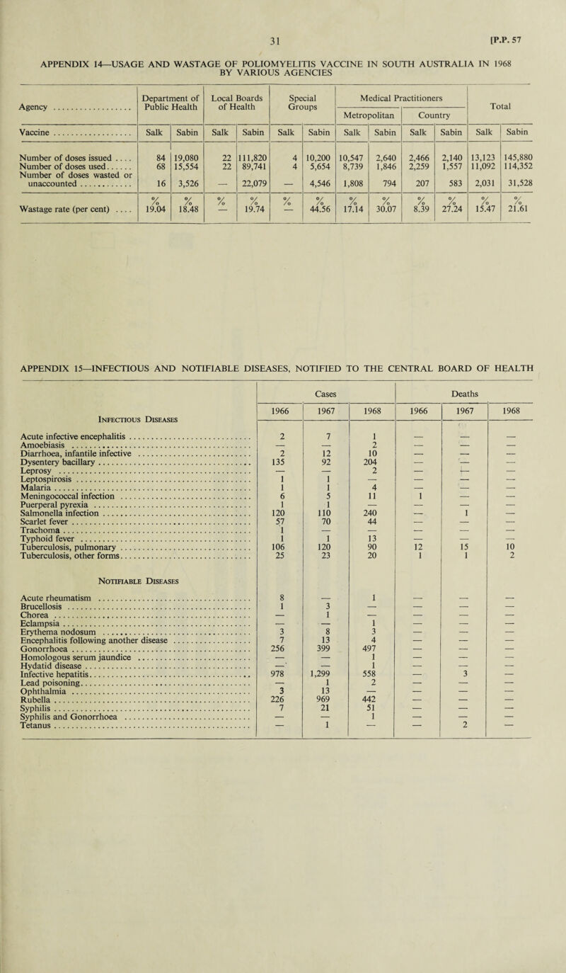 APPENDIX 14—USAGE AND WASTAGE OF POLIOMYELITIS VACCINE IN SOUTH AUSTRALIA IN 1968 BY VARIOUS AGENCIES Agency . Department of Public Health Local Boards of Health Special Groups Medical Practitioners Total Metropolitan Country Vaccine. Salk Sabin Salk Sabin Salk Sabin Salk Sabin Salk Sabin Salk Sabin Number of doses issued .... 84 19,080 22 111,820 4 10,200 10,547 2,640 2,466 2,140 13,123 145,880 Number of doses used. 68 15,554 22 89,741 4 5,654 8,739 1,846 2,259 1,557 11,092 114,352 Number of doses wasted or unaccounted. 16 3,526 — 22,079 — 4,546 1,808 794 207 583 2,031 31,528 °/ /o °/ /o °/ /o °/ /o °/ /o % °/ /o °/ /o % °/ /o y /o y /o Wastage rate (per cent) .... 19.04 18.48 — 19.74 — 44.56 17.14 30.07 8.39 27.24 15.47 21.61 APPENDIX 15—INFECTIOUS AND NOTIFIABLE DISEASES, NOTIFIED TO THE CENTRAL BOARD OF HEALTH Cases Deaths Infectious Diseases 1966 1967 1968 1966 1967 1968 f Acute infective encephalitis. 2 7 1 — ._ — Amoebiasis . — — 2 — — — Diarrhoea, infantile infective . 2 12 10 — — — Dysentery bacillary. 135 92 204 — ( — Leprosy . — — 2 — \— — Leptospirosis . 1 1 — — — — Malaria. 1 1 4 — '- — Meningococcal infection . 6 5 11 1 — — Puerperal pyrexia . 1 1 — — — — Salmonella infection. 120 110 240 — 1 — Scarlet fever. 57 70 44 — — — Trachoma. 1 — — — — — Typhoid fever . 1 1 13 — — — Tuberculosis, pulmonary. 106 120 90 12 15 10 Tuberculosis, other forms. 25 23 20 1 1 2 Notifiable Diseases Acute rheumatism . 8 _ 1 _ — — Brucellosis . 1 3 — — — — Chorea . — 1 — — — — Eclampsia. — — 1 — — — Erythema nodosum . 3 8 3 — — — Encephalitis following another disease . 7 13 4 — — — Gonorrhoea. 256 399 497 — — — Homologous serum jaundice . — — 1 — — — Hydatid disease. —' — 1 — — — Infective hepatitis. 978 1,299 558 — 3 — Lead poisoning. — 1 2 — — Ophthalmia . 3 13 — — — — Rubella. 226 969 442 — — — Syphilis. 7 21 51 — —■ — Syphilis and Gonorrhoea . — — 1 — — — Tetanus. — 1 ■ 2