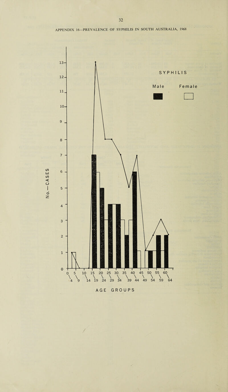 No. —CASES APPENDIX 16—PREVALENCE OF SYPHILIS IN SOUTH AUSTRALIA, 1968 13- 12- 11 _ 10- 9 _ 8 “ 7 - 6 - 5 - 3 ~ 2 - 1 - SYPHILIS Male Fe m a N 0 5 \ \ 4 9 T 10 \ 25 30 35 40 45 50 55 60 \\\\\\\\ 14 19 24 29 34 39 44 49 54 59 64 AGE GROUPS