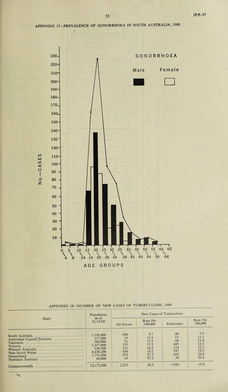 APPENDIX 17—PREVALENCE OF GONORRHOEA IN SOUTH AUSTRALIA, 1968 APPENDIX 18—NUMBER OF NEW CASES OF TUBERCULOSIS, 1968 State Population as at 31/12/68 New Cases of Tuberculosis All Forms Rate Per 100,000 Pulmonary Rate Per 100,000 South Australia . Australian Capital Territory . 1,136,400 117,200 386,000 3,357,000 930,900 4,430,200 1,751,800 64,000 100 14 51 535 151 850 479 43 9.7 11.9 13.2 15.9 16.2 19.2 27.3 67.2 90 13 44 445 114 747 435 38 7.9 11.1 11.4 13.3 12.2 16.9 24.8 59.4 Western Australia . New South Wales . Queensland. Northern Territory . Commonwealth . 12,173,500 2,233 18.3 1,926 15.8 *E