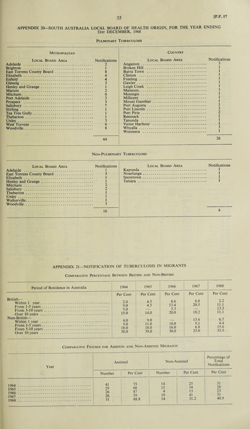 APPENDIX 20—SOUTH AUSTRALIA LOCAL BOARD OF HEALTH ORIGIN, FOR THE YEAR ENDING 31st DECEMBER, 1968 Pulmonary Tuberculosis Metropolitan Local Board Area Notifications AHplaiHp 9 Country Local Board Area Notifications Rriehton PaQt Tnrrp.ns f^nnntv PnarH R Fli7aheth 4 FnfielH 4 PHenelcr 3 Gawler. Wpnlpv and Cxrzwwe*. Leigh Creek . 1 Marion ?. f\ Meningie. Port Adelaide ^ Millicent . 1 Prospect . 3 Salisbury . 7 Stirline Mount Gambier. 1 Port Augusta . Port Lincoln. Teji Tree Gullv Port Pirie. 2 Thehartnn Renmark. 1 Tanunda . West Torrens 6 Victor Harbour . Woodville. 8 Whyalla. 3 Woomera . 1 64 26 Non-Pulmonary Tuberculosis Local Board Area Notifications Adelaide . 1 East Torrens County Board. 3 Local Board Area Notifications Kapunda . Noarlunga. 1 Snowtown. 1 Tatiara. 1 Mitcham. 2 Salisbury . 2 Thebarton. 1 Unley. 1 Walker ville. 1 Woodville. 3 16 4 APPENDIX 21—NOTIFICATION OF TUBERCULOSIS IN MIGRANTS Comparative Percentage Between British and Non-British Period of Residence in Australia 1964 1965 1966 1967 1968 British— Within 1 year. From 1-5 years. From 5-10 years. Over 10 years . Non-British— Within 1 year. From 1-5 years. From 5-10 years. Over 10 years . Per Cent 2.0 9.0 5.0 15.0 4.0 9.0 18.0 38.0 Per Cent 4.5 4.5 14.0 9.0 11.0 18.0 39.0 Per Cent 6.6 13.4 3.3 20.0 10.0 16.0 30.0 Per Cent 6.8 20.5 18.2 13.6 9.1 6.8 25.0 Per Cent 2.2 11.1 13.3 11.1 6.7 4.4 15.6 35-.5 1964 1965 1966 1967 1968 Comparative Figures for Assisted and Non-Assisted Migrants Percentage of Assisted Non-Assisted Total Notifications Number Per Cent Number Per Cent Per Cent 41 75 14 25 31 29 66 15 34 28 26 87 4 13 23 26 59 18 41 31 31 68.8 14 31.2 40.9