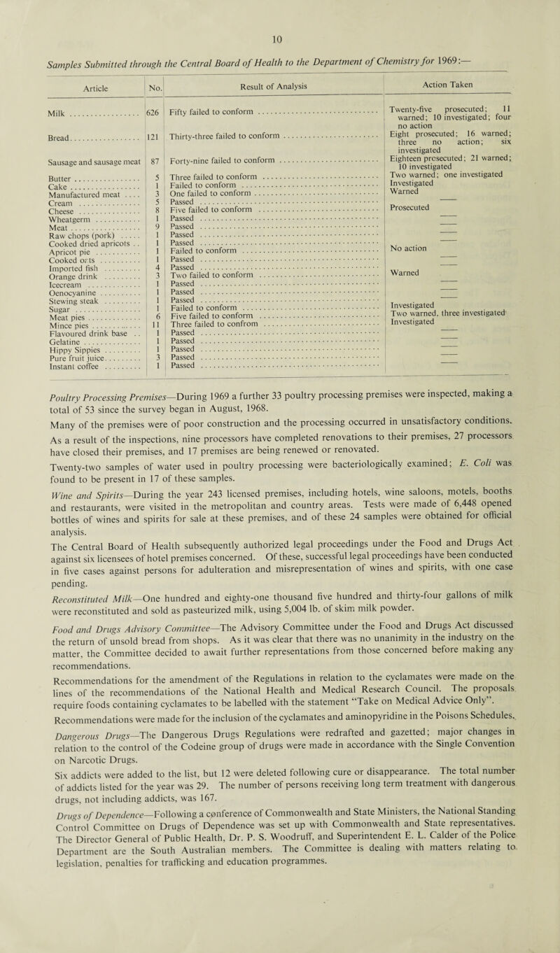 Samples Submitted through the Central Board of Health to the Department of Chemistry for 1969:— Article | No. Milk Bread. 121 Sausage and sausage meat 1 87 Butter. Cake. Manufactured meat .... Cream . Cheese . Wheatgerm . [ Meat. I Raw chops (pork) . Cooked dried apricots . . Apricot pie . | Cooked op ts . Imported fish . Orange drink . Icecream . ' Oenocyanine . Stewing steak . Sugar . Meat pies. Mince pies. Flavoured drink base . . Gelatine. Hippy Sippies . Pure fruit juice. Instant coffee . j 5 ! 5 8 1 9 1 J 1 1 1 4 3 1 1 1 1 1 6 11 1 1 1 3 Result of Analysis Action Taken Fifty failed to conform . Thirty-three failed to conform. Forty-nine failed to conform . Three failed to conform . Failed to conform . One failed to conform. Passed . Five failed to conform . Twenty-five prosecuted; 11 warned; 10 investigated; four no action Eight prosecuted; 16 warned; three no action; six investigated Eighteen prosecuted; 21 warned; 10 investigated Two warned; one investigated Investigated Warned Prosecuted — Failed to conform . No action — Two failed to conform . Warned Investigated Five failed to conform . Two warned, three investigated Investigated _ — _ Poultry Processing Premises—During 1969 a further 33 poultry processing premises were inspected, making a total of 53 since the survey began in August, 1968. Many of the premises were of poor construction and the processing occurred in unsatisfactory conditions. As a result of the inspections, nine processors have completed renovations to their premises, 27 piocessors have closed their premises, and 17 premises are being renewed or renovated. Twenty-two samples of water used in poultry processing were bacteriologically examined; E. Coli was found to be present in 17 of these samples. Wine and Spirits—During the year 243 licensed premises, including hotels, wine saloons, motels, booths and restaurants, were visited in the metropolitan and country areas. Tests were made of 6,448 opened bottles of wines and spirits for sale at these premises, and of these 24 samples were obtained for official analysis. The Central Board of Health subsequently authorized legal proceedings under the Food and Drugs Act against six licensees of hotel premises concerned. Of these, successful legal proceedings have been conducted in five cases against persons for adulteration and misrepresentation of wines and spirits, with one case pending. Reconstituted Milk—One hundred and eighty-one thousand five hundred and thirty-four gallons of milk were reconstituted and sold as pasteurized milk, using 5,004 lb. of skim milk powder. Food and Drugs Advisory Committee—The Advisory Committee under the Food and Drugs Act discussed the return of unsold bread from shops. As it was clear that there was no unanimity in the industry on the matter, the Committee decided to await further representations from those concerned before making any recommendations. Recommendations for the amendment of the Regulations in relation to the cyclamates were made on the lines of the recommendations of the National Health and Medical Research Council. The proposals require foods containing cyclamates to be labelled with the statement Take on Medical Advice Only . Recommendations were made for the inclusion of the cyclamates and aminopyridine in the Poisons Schedules.. Dangerous Drugs—The Dangerous Drugs Regulations were redrafted and gazetted; major changes in relation to the control of the Codeine group of drugs were made in accordance with the Single Convention on Narcotic Drugs. Six addicts were added to the list, but 12 were deleted following cure or disappearance. The total number of addicts listed for the year was 29. The number of persons receiving long term treatment with dangerous drugs, not including addicts, was 167. Dru^s of Dependence_Following a conference of Commonwealth and State Ministers, the National Standing Control Committee on Drugs of Dependence was set up with Commonwealth and State representatives. The Director General of Public Health, Dr. P. S. Woodruff, and Superintendent E. L. Calder of the Police Department are the South Australian members. The Committee is dealing with matters relating to legislation, penalties for trafficking and education programmes.