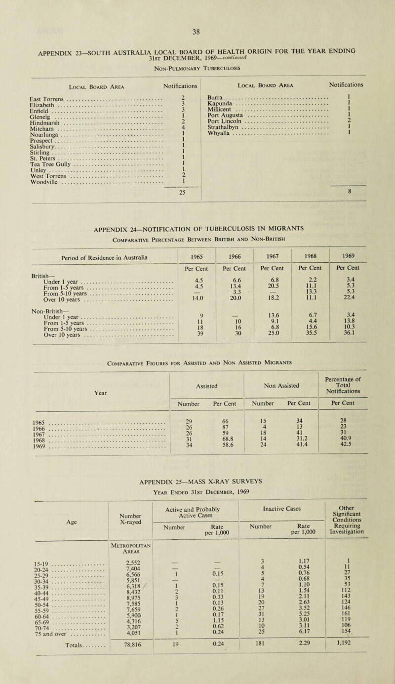 APPENDIX 23—SOUTH AUSTRALIA LOCAL BOARD OF HEALTH ORIGIN FOR THE YEAR ENDING 31st DECEMBER, 1969—continued Non-Pulmonary Tuberculosis Local Board Area Notifications Local Board Area Notifications Burra. 1 Kapunda . Millicent . Glenelg . 1 Hindmarsh . 2 Port Augusta . 1 Port Lincoln . 2 Strathalbyn . Noarlunga. Prospect.. • Salisbury. Stirling. St. Peters. Tea Tree Gully. Unley. 1 West Torrens . 2 Woodville . 1 Whyalla. 1 25 8 APPENDIX 24—NOTIFICATION OF TUBERCULOSIS IN MIGRANTS Comparative Percentage Between British and Non-British Period of Residence in Australia 1965 1966 1967 1968 1969 Per Cent Per Cent Per Cent Per Cent Per Cent British— 6.8 2.2 3.4 Under 1 year. 4.5 6.6 From 1-5 years. 4.5 13.4 20.5 11.1 5.3 From 5-10 years. — 3.3 — 13.3 5.3 Over 10 years . 14.0 20.0 18.2 11.1 22.4 Non-British— 13.6 6.7 3.4 Under 1 year. 9 — From 1-5 years. 11 10 9.1 4.4 13.8 From 5-10 years. 18 16 6.8 15.6 10.3 Over 10 years . 39 30 25.0 35.5 36.1 Comparative Figures for Assisted and Non Assisted Migrants 1965 1966 1967 1968 1969 Percentage of Assisted Non Assisted Total Notifications Number Per Cent Number Per Cent Per Cent 29 66 15 34 28 26 87 4 13 23 26 59 18 41 31 31 68.8 14 31.2 40.9 34 1 58.6 24 41.4 42.5 APPENDIX 25—MASS X-RAY SURVEYS Year Ended 31st December, 1969 Age Number X-rayed Active and Probably Active Cases Inactive Cases Other Significant Conditions Requiring Investigation Number Rate per 1,000 Number Rate per 1,000 15-19 . 20-24 . 25-29 . 30-34 . 35-39 . 40-44 . 45-49 . 50-54 . 55-59 . 60-64 . 65-69 . 70-74 . 75 and over . Totals. Metropolitan Areas 2,552 7,404 6,566 5,851 6,318 / 8,432 8,975 7,585 7,659 5,900 4,316 3,207 4,051 1 0.15 1 0.15 2 0.11 3 0.33 1 0.13 2 0.26 1 0.17 5 1.15 2 0.62 1 0.24 3 1.17 4 0.54 5 0.76 4 0.68 7 1.10 13 1.54 19 2.11 20 2.63 27 3.52 31 5.25 13 3.01 10 3.11 25 6.17 1 11 27 35 53 112 143 124 146 161 119 106 154 78,816 19 0.24 181 2.29 1,192