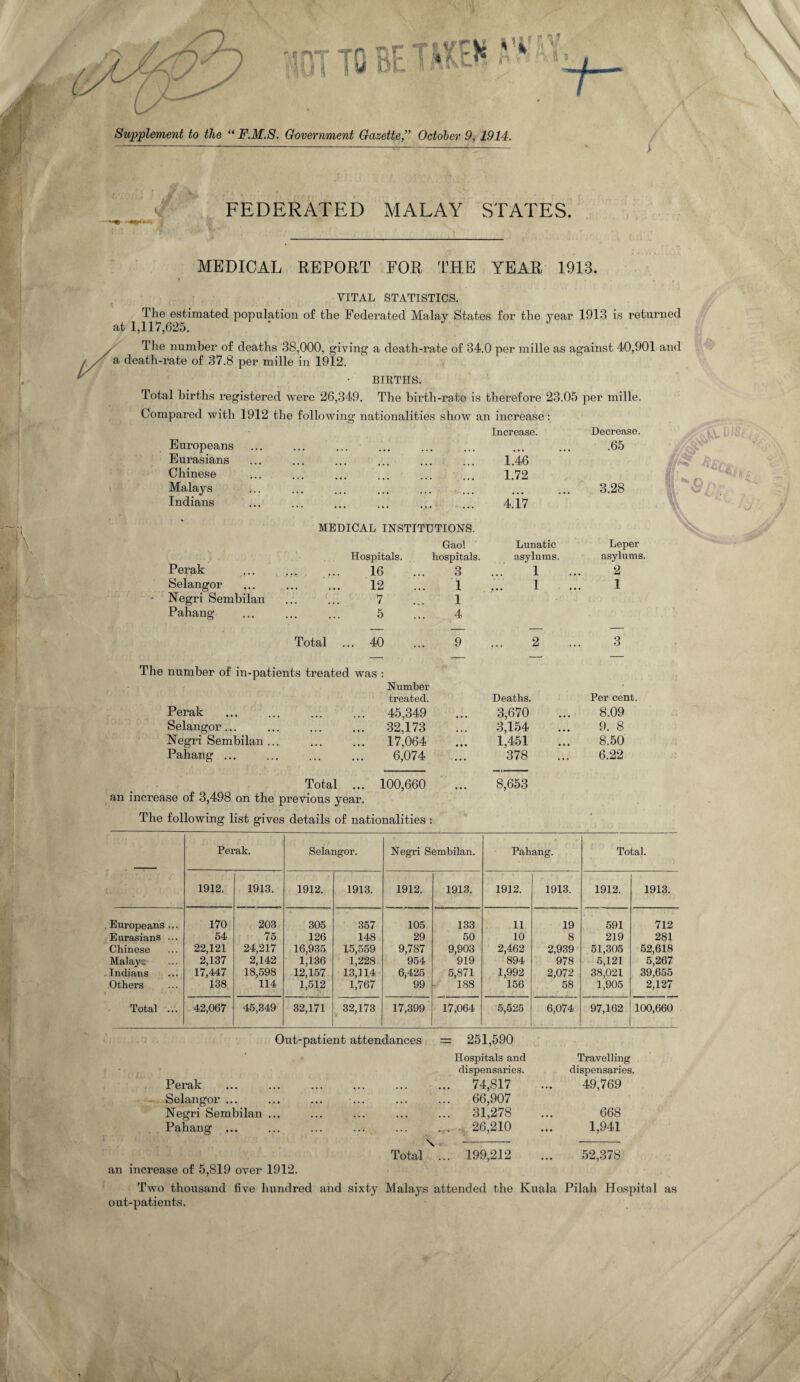 Supplement to the “ F.M.S. Government Gazette ” October 9,1914. - ----—-1——- v > FEDERATED MALAY STATES. — MEDICAL REPORT FOR THE YEAR 1913. VITAL STATISTICS. The estimated population of the Federated Malay States for the year 1913 is returned at 1,117,625. '  J The number of deaths 38,000, giving a death-rate of 34.0 per mille as against 40, . AT,_A- Ol-r O »n • ° a death-rate of 37.8 per mille in 1912. ,yui ami BIRTHS. Total births registered were 26,349. The birth-rate is therefore 23.05 per mille. Compared with 1912 the following nationalities show an increase: Increase. Decrease. Europeans ••• ••• ••• m » • • • .65 Eurasians 1.46 Chinese 1.72 Malays 3.28 Indians ... ii. ... 4.17 • MEDICAL INSTITUTIONS. Gaol Lunatic Leper Hospitals. hospitals. asylums. asylums. Perak . 16 3 1 2 Selangor . 12 1 1 ... 1 Negri Sembilan 7 1 I 1 J Pahang . 5 4 Total ... 40 9 2 3 The number of in-patients treated was : Number • treated. Deaths. Per cent. Perak . 45,349 3,670 8.09 Selangor... . 32,173 3,154 9. 8 Negri Sembilan ... . 17,064 1,451 8.50 Pahang ... . 6,074 • • • 378 6.22 Total ... 100,660 ... 8,653 an increase of 3,498 on the previous year. The following list gives details of nationalities : Perak. Selangor. Negri Sembilan. Pahang. Total. 1912. 1913. 1912. 1913. 1912. 1913. 1912. 1913. 1912. 1913. Europeans ... Eurasians ... Chinese Malays Indians Others ( 170 54 22,121 2,137 17,447 138 203 75 24,217 2,142 18,598 114 305 126 16,935 1,136 12,157 1,512 357 148 15,559 1,228 13,114 1,767 105 29 9,787 954 6,425 99 133 50 9,903 919 5,871 188 11 10 2,462 894 1,992 156 19 8 2,939 978 2,072 58 591 219 51,305 5,121 38,021 1,905 712 281 52,618 5,267 39,655 2,127 Total ... 42,067 45,349 32,171 32,173 V 17,399 17,064 5,525 6,074 97,162 100,660 Out-patient attendances = 251,590 Perak Selangor ... Negri Sembilan ... Pahang ... an increase of 5,819 over 1912. Hospitals and dispensaries. . 74,817 . 66,907 . 31,278 . 26,210 \- Total ... 199,212 Travelling dispensaries. 49,769 668 1,941 52,378 Two thousand five hundred and sixty Malays attended the Kuala Pilah Hospital as out-patients.