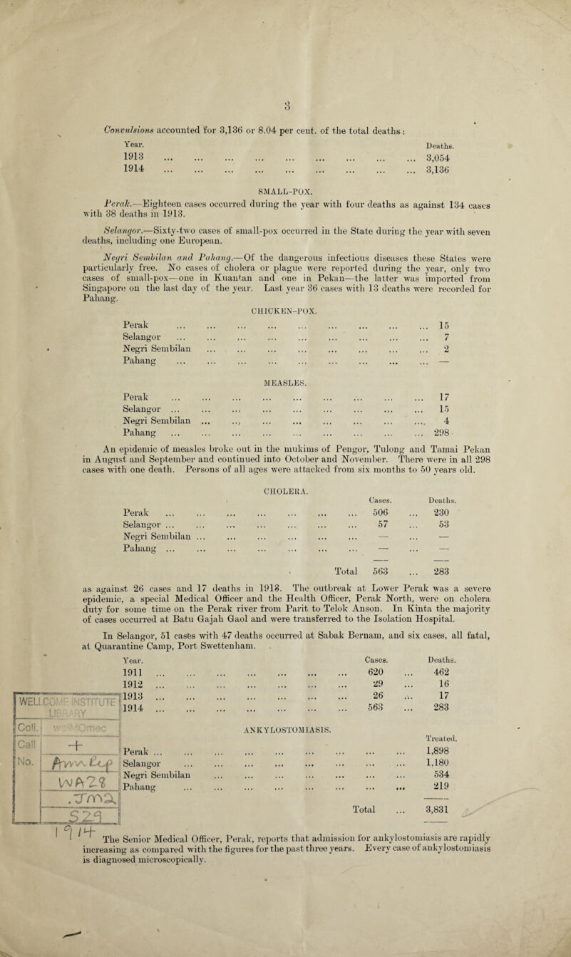 Deaths. 3,054 3,136 Convulsions accounted for 3,136 or 8.04 per cent, of the total deaths: Year. 1913 . 1914 . SMALL-POX. Perak.—Eighteen cases occurred during the year with four deaths as against 134 cases with 38 deaths in 1913. Selangor.—Sixty-two cases of small-pox occurred in the State during the year with seven deaths, including one European. Negri Sembilan and Pahang.—Of the dangerous infectious diseases these States were particularly free. No cases of cholera or plague were reported during the year, only two cases of small-pox—one in Kuan tan and one in Pekan—the latter was imported from Singapore on the last day of the year. Last year 36 cases with 13 deaths were recorded for Pahang. CHICKEN-POX. Perak Selangor Negri Sembilan Pahang- Perak MEASLES. Selangor ... , , , , , , , . Negri Sembilan ... i , , , , ,M Pahang . 15 7 2 17 15 4 An epidemic of measles broke out in the mukims of Pengor, Tulong and Tamai Pekan in August and September and continued into October and November. There were in all 298 cases with one death. Persons of all ages were attacked from six months to 50 years old. CHOLERA. Cases. Deaths. Perak « • • , , , , , , , . 506 ,.. 230 Selangor ... »11 , , , , , , , . 57 53 Negri Sembilan ... .. • . . . . , • • .. ... — — Pahang ... • * * « • • ' ■ ' • Total 563 ... 283 as against 26 cases and 17 deaths in 1918. The outbreak at Lower Perak was a severe epidemic, a special Medical Officer and the Health Officer, Perak North, were on cholera duty for some time on the Perak river from Parit to Telok Anson. In Kinta the majority of cases occurred at Batu Gajah Gaol and were transferred to the Isolation Hospital. In Selangor, 51 cases with 47 deaths occurred at Sabak Bernam, and six cases, all fatal, at Quarantine Camp, Port Swettenham. Year. weli.cc/ institute! LIB: TRY Coil. \y ; > :0mec 1! !ca<! r 1 Mo 1 '9 V/. .. -•■■■■ * < ■( .U7-OA4 ■ MB sWl 1911 1912 1913 1914 Perak ... Selangor Negri Sembilan Pahang AN K Y LOSTOM1A SI S. Cases. 620 29 26 563 Total Deaths. 462 16 17 283 Treated. 1,898 1,180 534 219 3,831 ■n I t-f- . . . . 1 The Senior Medical Officer, Perak, reports that admission for ankylostomiasis are rapidly increasing as compared with the figures for the past three years. Every case of ankylostomiasis is diagnosed microscopically.