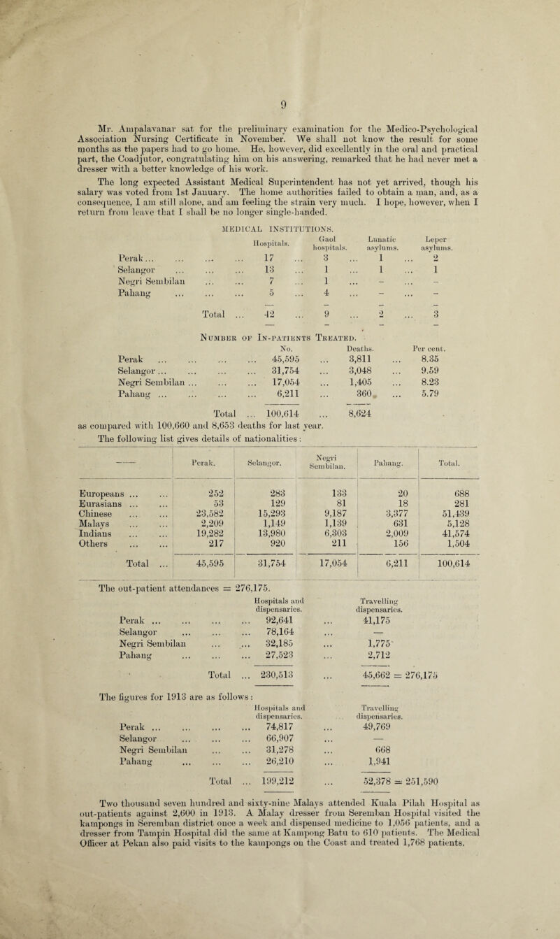 Mr. Ampalavanar sat for the preliminary examination for the Medico-Psychological Association Nursing Certificate in November. We shall not know the result for some months as the papers had to go home. He, however, did excellently in the oral and practical part, the Coadjutor, congratulating him on his answering, remarked that he had never met a dresser with a better knowledge of his work. The long expected Assistant Medical Superintendent has not yet arrived, though his salary was voted from 1st January. The home authorities failed to obtain a man, and, as a consequence, I am still alone, and am feeling the strain very much. I hope, however, when I return from leave that I shall be no longer single-handed. Perak... Selangor Negri Sembilan Pahang MEDICAL INSTITUTIONS. Hospitals. Gaol hospitals. 17 3 13 1 7 1 5 4 Lunatic asylums. ' 1 1 Total ... 42 9 o Leper asylums. 2 1 3 IS umber of In-patients Treated. No. Deaths. Per cent. Perak • t • • .. 45,595 3,811 8.35 Selangor ... ... . .. 31,754 3,048 9.59 Negri Sembilan ... .. 17,054 1,405 8.23 Pahang ... .1. ... 6,211 360 5.79 Total .. 100,614 8,624 as compared with 100,660 and 8,653 deaths for last year. The following list gives details of nationalities: o o — Perak. Selangor. Negri Sembilan. Pahang. Total. Europeans ... 252 283 133 20 688 Eurasians ... 53 129 81 18 281 Chinese 23,582 15,293 9,187 3,377 51,439 Malays 2,209 1,149 1,139 631 5,128 Indians 19,282 13,980 6,303 2,009 41,574 Others 217 920 211 156 1,504 Total ... 45,595 31,754 17,054 6,211 100,614 The out-patient attendances = 276,175. Perak ... Selangor Negri Sembilan Pahang Hospitals and dispensaries. 92,641 78,164 32,185 27,523 Total 230,513 Travelling dispensaries. 41,175 1,775' 2,712 45,662 = 276,175 The figures for 1913 are as follows : Perak ... Selangor Negri Sembilan Pahang Hospitals and dispensaries. 74,817 66,907 31,278 26,210 Travelling dispensaries. 49,769 668 1,941 Total 199,212 52,378 = 251,590 Two thousand seven hundred and sixty-nine Malays attended Kuala Pilah Hospital as out-patients against 2,600 in 1913. A Malay dresser from Seremban Hospital visited the kampongs in Seremban district once a week and dispensed medicine to 1,056 patients, and a dresser from Tampin Hospital did the same at Kampong Batu to 610 patients. The Medical Officer at Pekan also paid visits to the kampongs on the Coast and treated 1,768 patients.