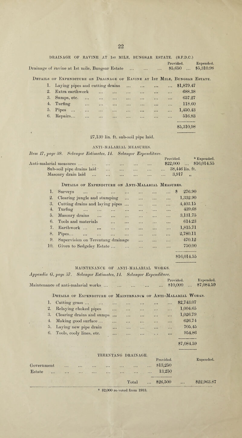 DRAINAGE OF RAVINE AT 1st MILE, BUNGSAR ESTATE. (S.F.D.C.) Provided. Expended. Drainage of ravine at 1st mile, Bungsar Estate ... ... ... $5,650 ... $5,310.98 Details of Expenditure on Drainage of Bavine at 1st Mile, Bungsar Estate. 1. Laying pipes and cutting drains ... $1,879.47 2. Extra earthwork 688.38 3. Sumps, etc. 657.27 4. Turfing 118.60 5. Pipes ... 1,450.43 6. Repairs... 516.83 $5,310,98 27,130 lin. ft. sub-soil pipe laid. ANTI-MALARIAL MEASE RES. Item 17, page 38. Selangor Estimates, 14. Selangor Expenditure. Provided. * Expended. arial measures ... $22,000 ... $16,014.55 Sub-soil pipe drains laid ' 38,446 lin. ft. Masonry drain laid ... 3,917 „ Details of Expenditure on Anti-Malarial Measures. 1. Surveys ... $ 276.90 2. Clearing jungle and stumping 1,332.90 3. Cutting drains and laying pipes ... 4,403.15 4. Turfing ... ... ... ... ... ... 439.68 5. Masonry drains 3,131.75 6. Tools and materials 614.23 7. Earthwork ... 1,815.71 8. Pipes... 2,780.11 9. Supervision on Terentang drainage 470.12 10. Given to Sedgelev Estate ... 750.00 $16,014.55 MAINTENANCE OF ANTI-MALAlttAL WORKS. Appendix G, page 37. Selangor Estimates, 14. Selangor Expenditure. Provided. Expended. Maintenance of anti-malarial works ... ... ... ... ... $10,000 ... $7,084.59 Details of Expenditure of Maintenance of Anti-Malarial Woe us. 1. Cutting grass ... 2. Relaying choked pipes 3. Clearing drains and sumps 4. Making good surface ... 5. Laying new pipe drain 6. Tools, cooly lines, etc. $7,084.59 TERENTANG DRAINAGE. Goveiuiment Provided. ... $13,250 Expended. Estate ... ... ... ... ... 13,250 Total ... $26,500 $22,963.87 1,004.65 1,026.79 626.74 705.45 954.86 * $2,000 re-voted from 1913.