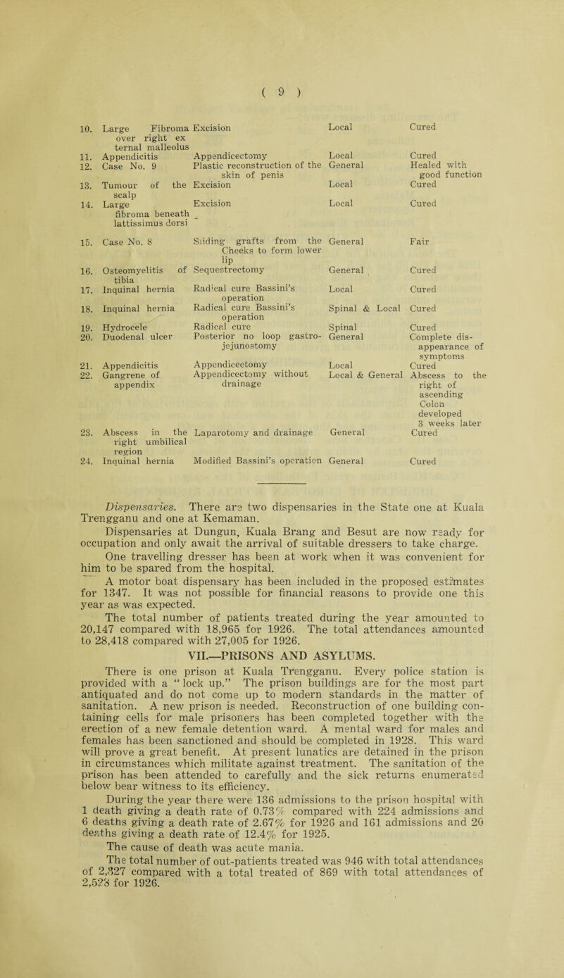 10. Large Fibroma Excision over right ex ternal malleolus Local Cured 11. Appendicitis Appendicectomy Local Cured 12. Case No. 9 Plastic reconstruction of the skin of penis General Healed with good function 13. Tumour of the scalp Large fibroma beneath lattissimus dorsi Excision Local Cured 14. Excision Local Cured 15. Case No. 8 Sliding grafts from the Cheeks to form lower lip General Fair 16. Osteomyelitis of tibia Sequestrectomy General Cured 17. Inquinal hernia Radical cure Bassini’s operation Local Cured 18. Inquinal hernia Radical cure Bassini’s operation Spinal & Local Cured 19. Hydrocele Radical cure Spinal Cured 20. Duodenal ulcer Posterior no loop gastro¬ jejunostomy General Complete dis¬ appearance of symptoms 21. Appendicitis Appendicectomy Local Cured 22. Gangrene of appendix Appendicectomy without drainage Local & General Abscess to the right of ascending Colon developed 3 weeks later 23. Abscess in the right umbilical region Laparotomy and drainage General Cured 24. Inquinal hernia Modified Bassini’s operation General Cured Dispensaries. There are two dispensaries in the State one at Kuala Trengganu and one at Kemaman. Dispensaries at Dungun, Kuala Brang and Besut are now ready for occupation and only await the arrival of suitable dressers to take charge. One travelling dresser has been at work when it was convenient for him to be spared from the hospital. A motor boat dispensary has been included in the proposed estimates for 1347. It was not possible for financial reasons to provide one this year as was expected. The total number of patients treated during the year amounted to 20,147 compared with 18,965 for 1926. The total attendances amounted to 28,418 compared with 27,005 for 1926. VII.—PRISONS AND ASYLUMS. There is one prison at Kuala Thengganu. Every police station is provided with a “ lock up.” The prison buildings are for the most part antiquated and do not come up to modern standards in the matter of sanitation. A new prison is needed. Reconstruction of one building con¬ taining cells for male prisoners has been completed together with the erection of a new female detention ward. A mental ward for males and females has been sanctioned and should be completed in 1928. This ward will prove a great benefit. At present lunatics are detained in the prison in circumstances which militate against treatment. The sanitation of the prison has been attended to carefully and the sick returns enumerated below bear witness to its efficiency. During the year there were 136 admissions to the prison hospital with 1 death giving a death rate of 0.73% compared with 224 admissions and 6 deaths giving a death rate of 2.67% for 1926 and 161 admissions and 20 deaths giving a death rate of 12.4% for 1925. The cause of death was acute mania. The total number of out-patients treated was 946 with total attendances of 2,327 compared with a total treated of 869 with total attendances of 2,528 for 1926.