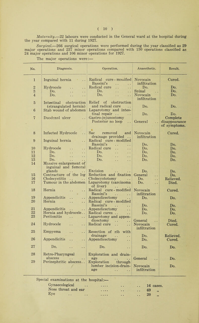 Maternity.—22 labours were conducted in the General ward at the hospital during the year compared with 11 during 1927. Surgical.—266 surgical operations were performed during the year classified as 29 major operations and 237 minor operations compared with 130 operations classified as 24 major operations and 106 minor operations for 1927. The major operations were:— No. Diagnosis. Operation. Anaesthetic. 1 Result. 1 Inguinal hernia Radical cure - mouified ) Novocain Cured. Bassini’s infiltration 2 Hydrocele Radical cure . . Do. Do. 3 Do. Do. Sninal Do. 4 Do. Do. Novocain Do. infiltration 5 Intestinal obstruction Relief of obstruction (strangulated hernia) and radical cure Do. Do. 6 Stab wound of abdomen Laparotomy and intes- 1 tinal repair . . Do. Do. 7 Duodenal ulcer Gastro-j ej unostomy Complete Posterior no loop General disappearance of symptoms. 8 Infected Hydrocele Sac removed and Novocain Cured. drainage provided . . infiltration 9 Inguinal hernia Radical cure - modified Bassini’s Do. Do. 10 Hydrocele Radical cure . . Do. Do. 11 Do. Do. Do. Do. 12 Do. Do. Do. Do. 13 Do. Do. Do. Do. 14 Massive enlargement of inguinal and femoral glands Excision Do. Do. 15 Contracture of the leg Reduction and fixation General Do. 16 Cholecystitis . . Cholecystotomy Do. Relieved. 17 Tumour in the abdomen Laparotomy (carcinoma Do. Died. of liver) 18 Hernia Radical cure - modified Novocain Cured. Bassini’s infiltration 19 Appendicitis Appendicectomy Do. Do. 20 Hernia Radical cure - modified Bassini’s Do. Do. 21 Appendicitis Appendicectomy Do. Do. 22 Hernia and hydrocele. . Radical cures . . Do. Do. 23 Peritonitis Laparotomy and appen- dicectomy General Died. 24 Hydrocele Radical cure . . Novocain Cured. infiltration 25 Empyema Resection of rib with • drainage Do. Relieved. 26 Appendicitis Appendicectomy Do. Cured. 27 Do. Do. Do. Do. 28 Retro-Pharyngeal Exploration and drain- abscess age General Do. 29 Perinephritic abscess. . Exploration through lumber incision-drain- Novocain Do. age infiltration Special examinations at the hospital:— Gynaecological .. - .. .. 16 cases. Nose throat and ear .... .. .. 69 „ Eye .. .. .... .. .. 20 „