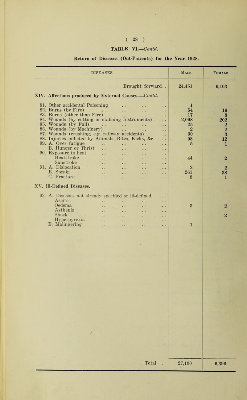 TABLE VI.—Contd. Return of Diseases (Out-Patients) for the Year 1928. DISEASES Male Female Brought forward.. 24,451 6,103 XIV. Affections produced by External Causes.—Contd. 81. Other accidental Poisoning 1 82. Burns (by Fire) 54 16 83. Burns (other than Fire) 17 8 84. Wounds (by cutting or stabbing Instruments) 2,098 ' 202 85. Wounds (by Fall) 25 2 86. Wounds (by Machinery) 2 2 87. Wounds (crushing, e.g. railway accidents) 30 3 88. Injuries inflicted by Animals, Bites, Kicks, &c. 98 12 89. A. Over fatigue 5 1 B. Hunger or Thrist 90. Exposure to heat Heatstroke 44 2 Sunstroke 91. A. Dislocation 2 2 B. Sprain 261 38 C. Fracture 8 1 XV. Ill-Defined Diseases. 92. A. Diseases not already specified or ill-defined Ascites Oedema 3 2 Asthenia Shock 2 Hyperpyrexia B. Malingering / 1 1 6,396