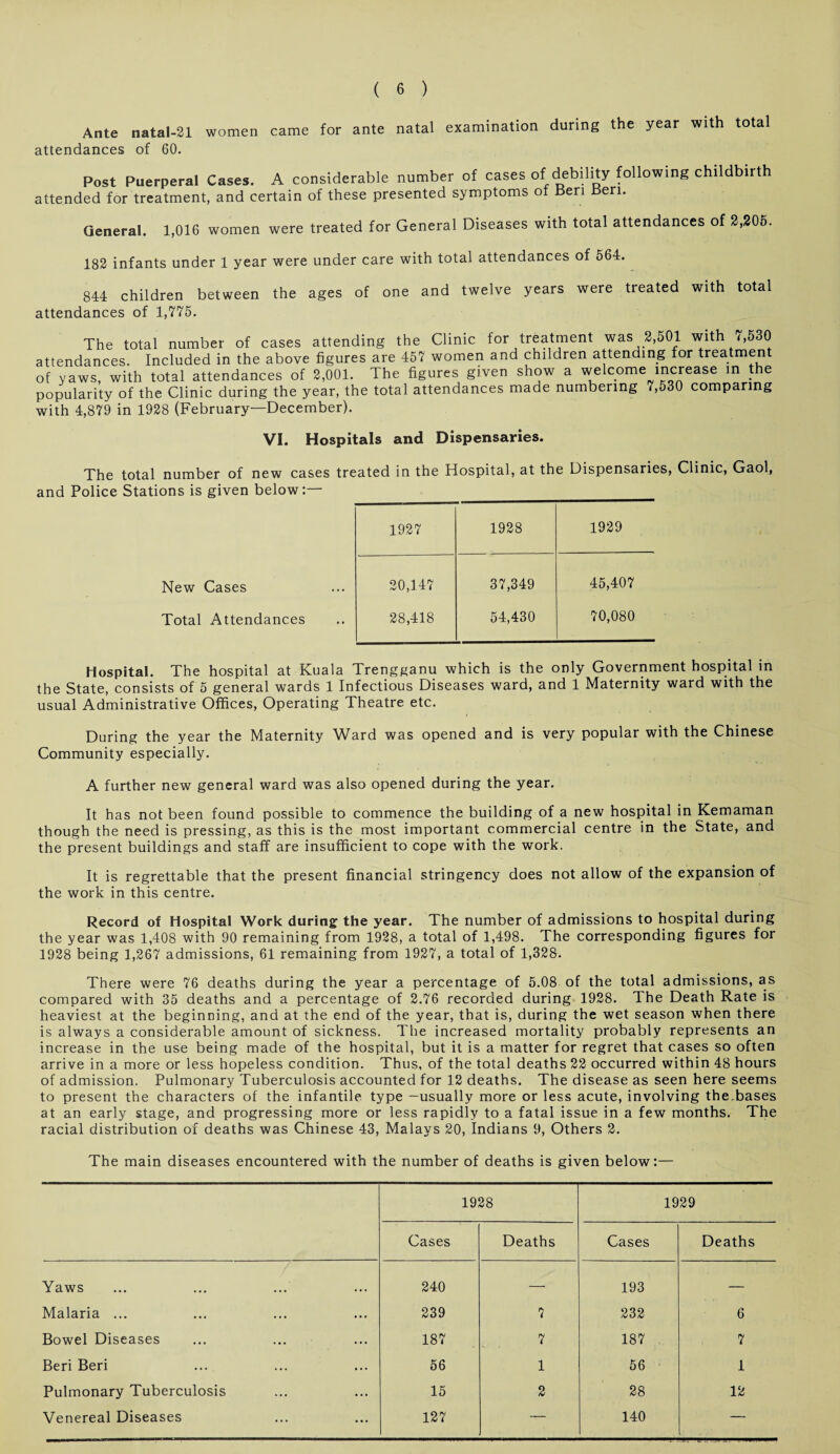 Ante natal-21 women came for ante natal examination during the year with total attendances of 60. Post Puerperal Cases. A considerable number of cases of debility following childbirth attended for treatment, and certain of these presented symptoms of Ben Beri. General. 1,016 women were treated for General Diseases with total attendances of 2,205. 182 infants under 1 year were under care with total attendances of 564. 844 children between the ages of one and twelve years were treated with total attendances of 1,775. The total number of cases attending the Clinic for treatment was 2,501 with <,530 attendances. Included in the above figures are 457 women and children attending for treatment of yaws, with total attendances of 2,001. The figures given show a welcome increase in the popularity of the Clinic during the year, the total attendances made numbering 7,530 comparing with 4,879 in 1928 (February—December). VI. Hospitals and Dispensaries. The total number of new cases treated in the Hospital, at the Dispensaries, Clinic, Gaol, and Police Stations is given below:— _ 1927 1928 1929 New Cases 20,147 37,349 45,407 Total Attendances • • 28,418 54,430 70,080 Hospital. The hospital at Kuala Trengganu which is the only Government hospital in the State, consists of 5 general wards 1 Infectious Diseases ward, and 1 Maternity ward with the usual Administrative Offices, Operating Theatre etc. During the year the Maternity Ward was opened and is very popular with the Chinese Community especially. A further new general ward was also opened during the year. It has not been found possible to commence the building of a new hospital in Kemaman though the need is pressing, as this is the most important commercial centre in the State, and the present buildings and staff are insufficient to cope with the work. It is regrettable that the present financial stringency does not allow of the expansion of the work in this centre. Record of Hospital Work during the year. The number of admissions to hospital during the year was 1,408 with 90 remaining from 1928, a total of 1,498. The corresponding figures for 1928 being 1,267 admissions, 61 remaining from 1927, a total of 1,328. There were 76 deaths during the year a percentage of 5.08 of the total admissions, as compared with 35 deaths and a percentage of 2.76 recorded during 1928. The Death Rate is heaviest at the beginning, and at the end of the year, that is, during the wet season when there is always a considerable amount of sickness. The increased mortality probably represents an increase in the use being made of the hospital, but it is a matter for regret that cases so often arrive in a more or less hopeless condition. Thus, of the total deaths 22 occurred within 48 hours of admission. Pulmonary Tuberculosis accounted for 12 deaths. The disease as seen here seems to present the characters of the infantile type —usually more or less acute, involving the.bases at an early stage, and progressing more or less rapidly to a fatal issue in a few months. The racial distribution of deaths was Chinese 43, Malays 20, Indians 9, Others 2. The main diseases encountered with the number of deaths is given below:— 1928 1929 Cases Deaths Cases Deaths Yaws 240 — 193 — Malaria ... 239 7 232 6 Bowel Diseases 187 7 187 7 Beri Beri 56 1 56 1 Pulmonary Tuberculosis 15 2 28 12 Venereal Diseases 127 140 —