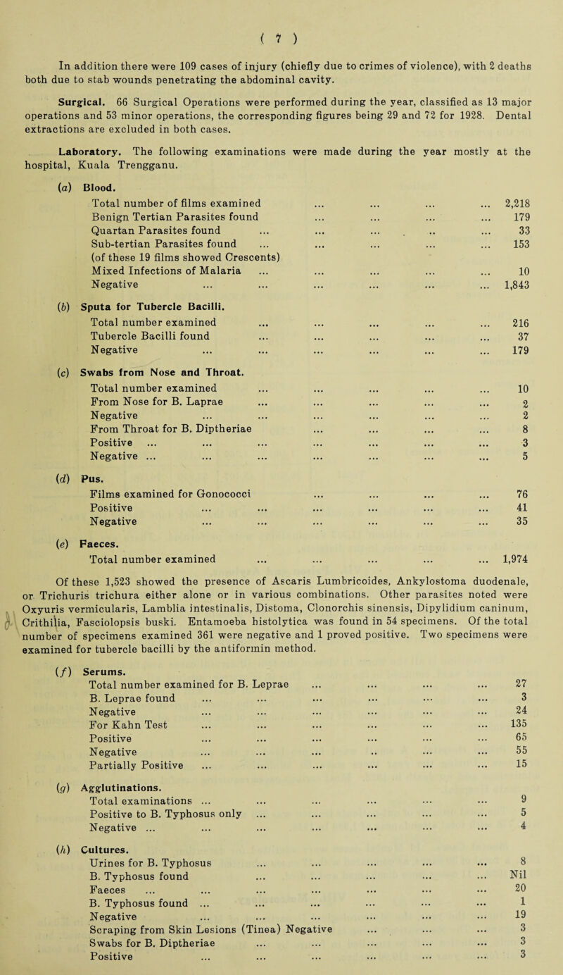 In addition there were 109 cases of injury (chiefly due to crimes of violence), with 2 deaths both due to stab wounds penetrating the abdominal cavity. Surgical. 66 Surgical Operations were performed during the year, classified as 13 major operations and 53 minor operations, the corresponding figures being 29 and 72 for 1928. Dental extractions are excluded in both cases. Laboratory. The following examinations were made during the year mostly at the hospital, Kuala Trengganu. (а) Blood. Total number of films examined Benign Tertian Parasites found Quartan Parasites found Sub-tertian Parasites found (of these 19 films showed Crescents) Mixed Infections of Malaria Negative (б) Sputa for Tubercle Bacilli. Total number examined Tubercle Bacilli found Negative (c) Swabs from Nose and Throat. Total number examined From Nose for B. Laprae Negative From Throat for B. Diptheriae Positive Negative ... (d) Pus. Films examined for Gonococci Positive Negative (e) Faeces. Total number examined 2,218 179 33 153 10 1,843 216 37 179 10 2 2 8 3 5 76 41 35 1,974 Of these 1,523 showed the presence of Ascaris Lumbricoides, Ankylostoma duodenale, or Trichuris trichura either alone or in various combinations. Other parasites noted were Oxyuris vermicularis, Lamblia intestinalis, Distoma, Clonorchis sinensis, Dipylidium caninum, Crithilia, Fasciolopsis buski. Entamoeba histolytica was found in 54 specimens. Of the total number of specimens examined 361 were negative and 1 proved positive. Two specimens were examined for tubercle bacilli by the antiformin method. (/) Serums. Total number examined for B. Leprae ... ... ... ... 27 B. Leprae found ... ... ... ... ••• ... 3 Negative ... ... ... ... ••• ... 24 For Kahn Test ... ... ... ... ... ... 135 Positive ... ... ... ... ••• ... 65 Negative ... ... ... .. ••• ••• 55 Partially Positive ... ... ... ... ... ••• 15 (g) Agglutinations. Total examinations ... ... ... ... ••• ••• 9 Positive to B. Typhosus only ... ... ... ... ... 5 Negative ... ... ... ... ... ••• ••• 4 (h) Cultures. Urines for B. Typhosus ... ... ... ... ... 8 B. Typhosus found ... ... ... ... ••• Nil Faeces ... ... ... ... ... ... ••• 20 B. Typhosus found ... ... ... ... ... ... 1 Negative ... ... ... ... ••• ••• 19 Scraping from Skin Lesions (Tinea) Negative ... ... ... 3 Swabs for B. Diptheriae ... ... ... ... ... 5 Positive ... ... ... ... ••• 5