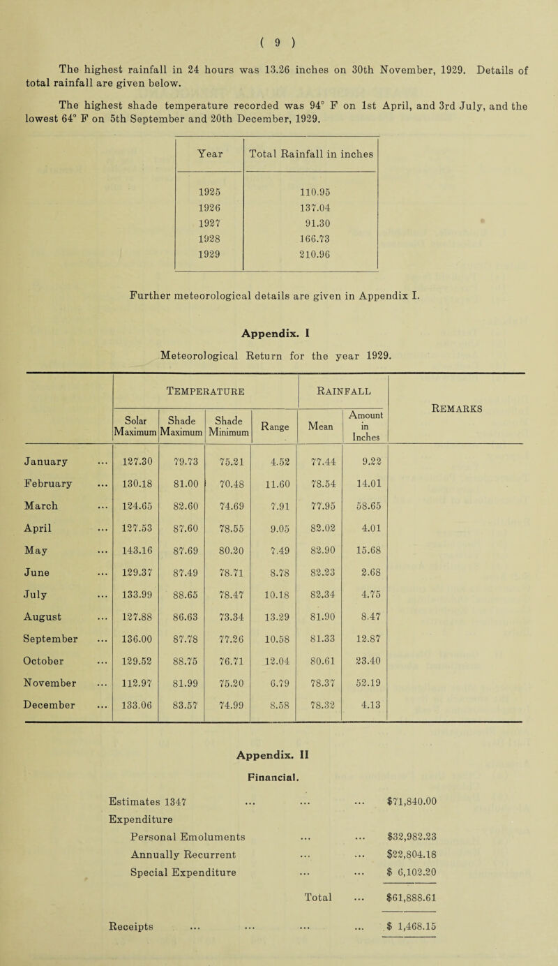 The highest rainfall in 24 hours was 13.26 inches on 30th November, 1929. Details of total rainfall are given below. The highest shade temperature recorded was 94° F on 1st April, and 3rd July, and the lowest 64° F on 5th September and 20th December, 1929. Year Total Rainfall in inches 1925 110.95 1926 137.04 1927 91.30 1928 166.73 1929 210.96 Further meteorological details are given in Appendix I. Appendix. I Meteorological Return for the year 1929. Temperature Rainfall Remarks Solar Maximum Shade Maximum Shade Minimum Range Mean Amount in Inches January 127.30 79.73 75.21 4.52 77.44 9.22 February 130.18 81.00 70.48 11.60 78.54 14.01 March 124.65 82.60 74.69 7.91 77.95 58.65 April 127.53 87.60 78.55 9.05 82.02 4.01 May 143.16 87.69 80.20 7.49 82.90 15.68 June 129.37 87.49 78.71 8.78 82.23 2.68 July 133.99 88.65 ^r1 CO 10.18 82.34 4.75 August 127.88 86.63 73.34 13.29 81.90 8.47 September 136.00 87.78 77.26 10.58 81.33 12.87 October 129.52 88.75 76.71 12.04 80.61 23.40 November 112.97 81.99 75.20 6.79 78.37 52.19 December 133.06 83.57 74.99 8.58 78.32 4.13 Appendix. II Financial. Estimates 1347 ... ••• ••• $71,840.00 Expenditure Personal Emoluments ... ••• $32,982.23 Annually Recurrent ... ... $22,804.18 Special Expenditure ... ... $ 0,102.20 Total ... $61,888.61 $ 1,468.15 Receipts