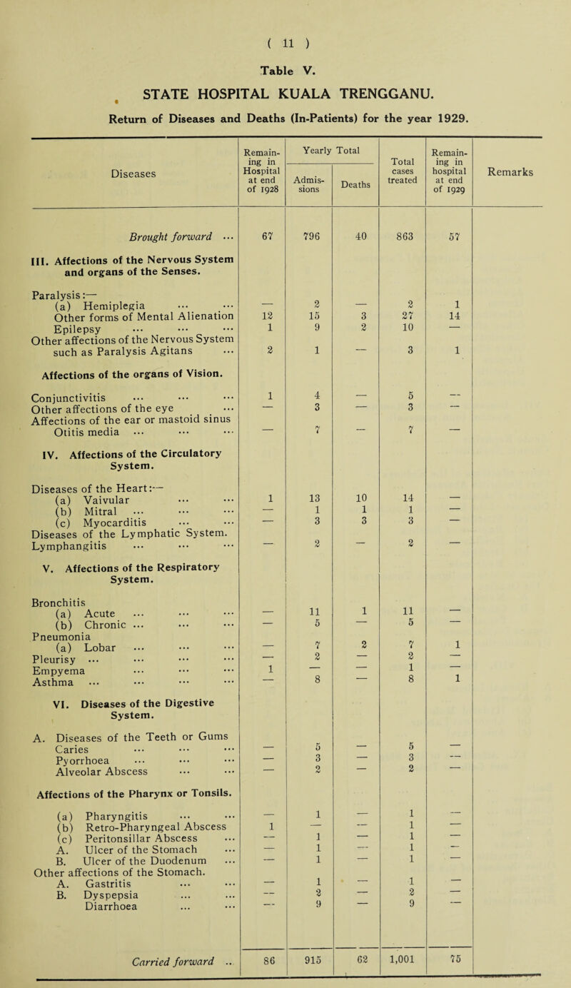 Table V. STATE HOSPITAL KUALA TRENGGANU. Return of Diseases and Deaths (In-Patients) for the year 1929. Remain¬ ing in Hospital at end of 1928 Yearly Total T ntal Remain¬ ing in hospital at end of 1929 Diseases Admis¬ sions Deaths cases treated Remarks Brought forward • • • 67 796 40 863 57 III. Affections of the Nervous System and organs of the Senses. Paralysis:— 2 2 1 (a) Hemiplegia — — Other forms of Mental Alienation 12 15 3 27 14 Epilepsy 1 9 2 10 — Other affections of the Nervous System such as Paralysis Agitans 2 1 — 3 1 Affections of the organs of Vision. Conjunctivitis 1 4 — 5 — Other affections of the eye — 3 — 3 ■ Affections of the ear or mastoid sinus Otitis media 7 ■ 1 ‘ 7  IV. Affections of the Circulatory System. Diseases of the Heart:— (a) Vaivular 1 13 10 14 — (b) Mitral — 1 1 1 — (c) Myocarditis — 3 3 3 — Diseases of the Lymphatic System. 2 Lymphangitis 2 V. Affections of the Respiratory System. Bronchitis 11 11 (a) Acute — 1 ■ (b) Chronic ... — 5 ■' 5 Pneumonia 7 (a) Lobar — 7 2 1 Pleurisy — 2 ‘ 2 Empyema Asthma 1 8 — 1 8 1 VI. Diseases of the Digestive System. A. Diseases of the Teeth or Gums 5 Caries — 5 -- Pyorrhoea — 3 ' 3 Alveolar Abscess 2 2 Affections of the Pharynx or Tonsils. (a) Pharyngitis — 1 — 1 — (b) Retro-Pharyngeal Abscess 1 — *— 1 (c) Peritonsillar Abscess — 1 ——* 1 ■ A. Ulcer of the Stomach — 1 — 1 B. Ulcer of the Duodenum — 1 — 1 ' Other affections of the Stomach. A. Gastritis — 1 — 1 “ B. Dyspepsia — 2 — 2 Diarrhoea 9 9 Ca rri ed fo rwa rd .. 86 915 62 1,001 75