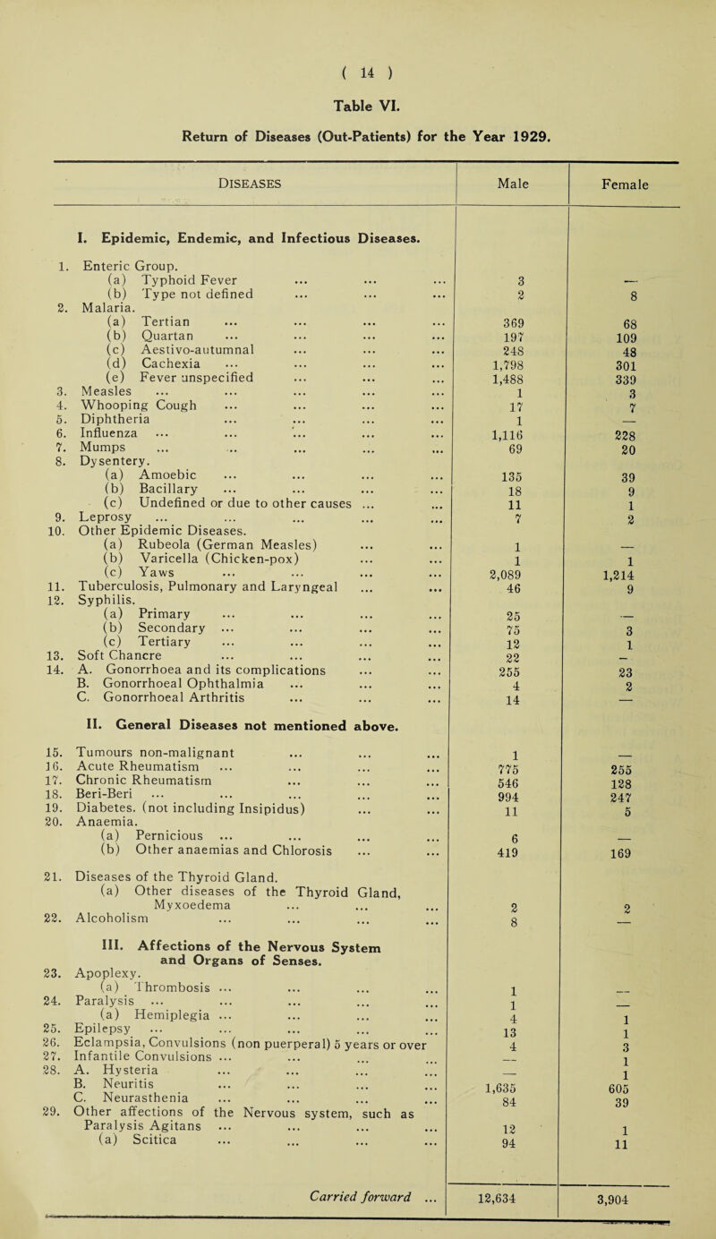 Table VI. Return of Diseases (Out-Patients) for the Year 1929. Diseases Male Female I. Epidemic, Endemic, and Infectious Diseases. l. Enteric Group. (a) Typhoid Fever • • • . . . 3 — (b) Type not defined • • • • • • 2 8 2. Malaria. (a) Tertian • • • • . . 369 68 (b) Quartan • • • • • • 197 109 (c) Aestivo-autumnal • • • • • • 248 48 (d) Cachexia • • • • • • 1,798 301 (e) Fever unspecified • . . ... 1,488 339 3. Measles • • • • • • 1 3 4. Whooping Cough • • • 17 7 5. Diphtheria • • • • • • 1 6. Influenza • • • • • • 1,116 228 7. Mumps .1. »• • 69 20 8. Dysentery. (a) Amoebic • • • 135 39 (b) Bacillary • • • 18 9 (c) Undefined or due to other causes ... »• • 11 1 9. Leprosy • • • • • • 7 2 10. Other Epidemic Diseases. (a) Rubeola (German Measles) • • t • • • 1 — (b) Varicella (Chicken-pox) • • • • • • 1 1 (c) Yaws • • • • • • 2,089 1,214 11. Tuberculosis, Pulmonary and Laryngeal ... • • • 46 9 12, Syphilis. (a) Primary • • • 25 — (b) Secondary • • • • • • 75 3 (c) Tertiary • • • • • • 12 1 13. Soft Chancre • • • 22 14. A. Gonorrhoea and its complications • • • • • • 255 23 B. Gonorrhoeal Ophthalmia • • • • • • 4 2 C. Gonorrhoeal Arthritis • • • • • • 14 II. General Diseases not mentioned above. 15. Tumours non-malignant • • • 1 16. Acute Rheumatism • • • • • • 775 255 17. Chronic Rheumatism • • • • • • 546 128 18. Beri-Beri ,,, 994 247 19. Diabetes, (not including Insipidus) • • • • • • 11 5 20. Anaemia. (a) Pernicious • • • 6 _ (b) Other anaemias and Chlorosis • • • • • • 419 169 21. Diseases of the Thyroid Gland. (a) Other diseases of the Thyroid Gland, Myxoedema e • • 2 0 22. Alcoholism ... • • • 8 — III. Affections of the Nervous System and Organs of Senses. 23. Apoplexy. (a) 'thrombosis ... • • • 1 24. Paralysis ... • • • 1 (a) Hemiplegia ... • • • • • • 4 1 25. Epilepsy ... 13 1 26. Eclampsia, Convulsions (non puerperal) 5 years or over 4 3 27. Infantile Convulsions ... i 28. A. Hysteria ... 1 B. Neuritis • • • • • • 1,635 605 C. Neurasthenia • • • 84 39 29. Other affections of the Nervous system, such as Paralysis Agitans • • • • • • 12 1 (a) Scitica • • • 94 11 ... 3,904