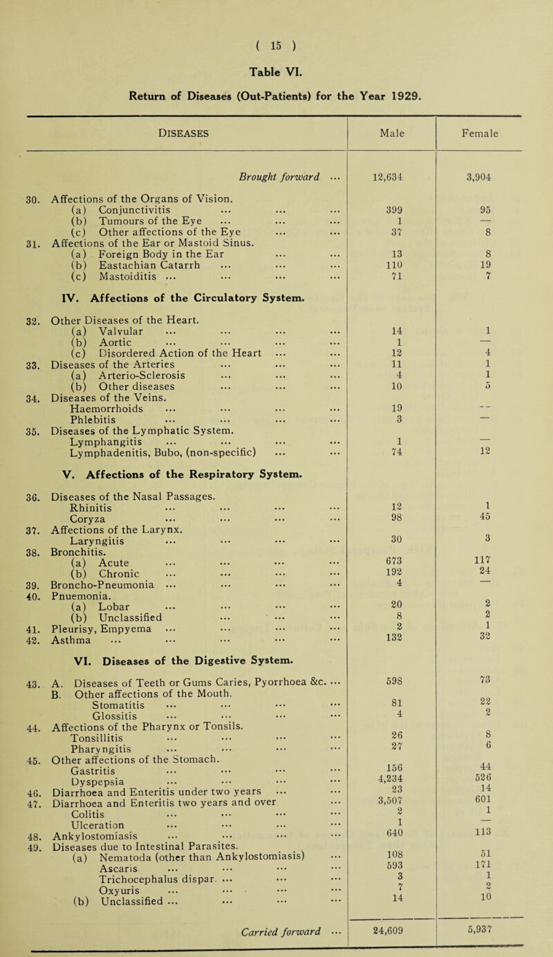 Table VI. Return of Diseases (Out-Patients) for the Year 1929. Diseases Male Female Brought forward ... 12,634 3,904 30. Affections of the Organs of Vision. (a) Conjunctivitis 399 95 (b) Tumours of the Eye 1 — (c) Other affections of the Eye 37 8 31. Affections of the Ear or Mastoid Sinus. (a) Foreign Body in the Ear 13 8 (b) Eastachian Catarrh 110 19 (c) Mastoiditis ... 71 7 IV. Affections of the Circulatory System. 32. Other Diseases of the Heart. (a) Valvular 14 1 (b) Aortic 1 — (c) Disordered Action of the Heart 12 4 33. Diseases of the Arteries 11 1 (a) Arterio-Sclerosis 4 1 (b) Other diseases 10 5 34. Diseases of the Veins. Haemorrhoids 19 — Phlebitis ••• ••• ••• ••• 3 — 35. Diseases of the Lymphatic System. Lymphangitis 1 — Lymphadenitis, Bubo, (non-specific) 74 12 V. Affections of the Respiratory System. 36. Diseases of the Nasal Passages. Rhinitis 12 1 Coryza ••• ••• ••• 98 45 37. Affections of the Larynx. Laryngiiis 30 3 38. Bronchitis. (a) Acute 673 117 (b) Chronic 192 24 39. Broncho-Pneumonia ... 4 40. Pnuemonia. (a) Lobar 20 2 (b) Unclassified 8 2 41. Pleurisy, Empyema 2 1 42. Asthma 132 VI. Diseases of the Digestive System. 43. A. Diseases of Teeth or Gums Caries, Pyorrhoea &c. ... 598 73 B. Other affections of the Mouth. Stomatitis 81 22 Glossitis 4 2 44. Affections of the Pharynx or Tonsils. Tonsillitis 26 8 Pharyngitis 27 6 45. Other affections of the Stomach. Gastritis 156 44 Dyspepsia 4,234 526 1 A 46. Diarrhoea and Enteritis under two years 23 47. Diarrhoea and Enteritis two years and over 3,507 601 Colitis 2 1 Ulceration 1 48. Ankylostomiasis 640 113 49. Diseases due to Intestinal Parasites. (a) Nematoda (other than Ankylostomiasis) 108 51 Ascaris 593 171 Trichocephalus dispar. ... 3 1 Q Oxyuris 7 & (b) Unclassified ... 14 10 5,937