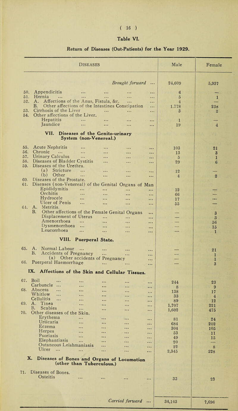 Table VI. Return of Diseases (Out-Patients) for the Year 1929. 50. 51. 52. 53. 54. 55. 56. 57. 58. 59. 60. 61. 64. Diseases Male Female Brought forward 24,609 5,937 Appendicitis Hernia A. Affections of the Anus, Fistula, &c. B. Other affections of the Intestines Constipation Cirrhosis of the Liver Other affections of the Liver. Hepatitis Jaundice 6 5 4 1,778 3 1 19 1 238 2 4 VII. Diseases of the Genito-urinary System (non-Venereal.) Acute Nephritis Chronic ••• ... ... ... ... Urinary Calculus Diseases of Bladder Cystitis Diseases of the Urethra. (a) Stricture (b) Other Diseases of the Prostate. Diseases (non-Venereal) of the Genital Organs of Man Epididymitis Orchitis Hydrocele Ulcer of Penis A. Metritis. B. Other affections of the Female Genital Organs Displacement of Uterus Amenorrhoea Dysmenorrhoea ... Leucorrhoea 103 13 5 29 12 4 12 66 17 55 21 3 1 6 2 3 3 56 15 1 VIII. Puerperal State. 65. A. Normal Labour B. Accidents of Pregnancy (a) Other accidents of Pregnancy 66. Puerperal Haemorrhage IX. Affections of the Skin and Cellular Tissues. 67. Boil Carbuncle ... 68. Abscess Whitlow Cellulitis 69. A. Tinea B. Scabies 70. Other diseases of the Skin. Erythema Urticaria Eczema Herpes Psoriasis Elephantiasis Outaneous Leishmaniasis Ulcer X. Diseases of Bones and Organs of Locomotion (other than Tuberculous.) 244 8 138 33 89 1,707 1,602 81 684 304 53 49 20 22 2,345 21 1 1 3 23 9 17 4 12 221 475 24 202 105 11 15 8 228 71. Diseases of Bones. Osteitis 33 23 7,696