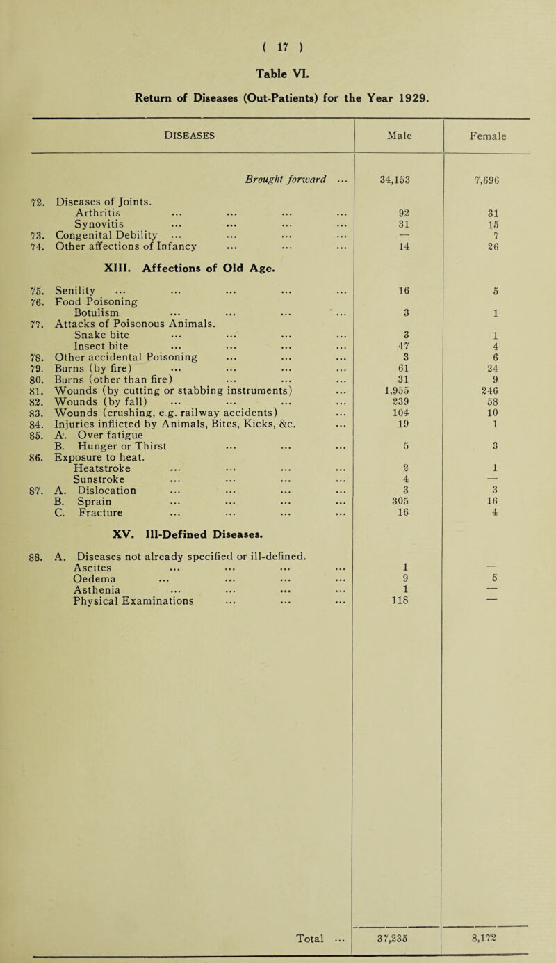 ( 11 ) Table VI. Return of Diseases (Out-Patients) for the Year 1929. Diseases Male Female Brought forward ... 34,153 7,696 72. Diseases of Joints. Arthritis 92 31 Synovitis ••• ••• • •• ••• 31 15 73. Congenital Debility — 7 74. Other affections of Infancy 14 26 XIII. Affections of Old Age. 75* Senility ••• ••• ••• ••• ••• 16 5 76. Food Poisoning Botulism ... ... ... ' ... 3 1 77. Attacks of Poisonous Animals. Snake bite 3 1 Insect bite 47 4 78. Other accidental Poisoning 3 6 79. Burns (by fire) 61 24 80. Burns (other than fire) 31 9 81. Wounds (by cutting or stabbing instruments) 1,955 246 82. Wounds (by fall) 239 58 83. Wounds (crushing, e g. railway accidents) 104 10 84. Injuries inflicted by Animals, Bites, Kicks, &c. 19 1 85. A. Over fatigue B. Hunger or Thirst 5 3 86. Exposure to heat. Heatstroke 2 1 Sunstroke 4 — 87. A. Dislocation 3 3 B. Sprain 305 16 C. Fracture 16 4 XV. Ill-Defined Diseases. 88. A. Diseases not already specified or ill-defined. Ascites ... ... ... ... 1 OcdcniQ. ••• ••• ••• ••• 9 5 Asthenia ••• ••• ••• ••• 1 — Physical Examinations 118 Total ... 37,235 8,172