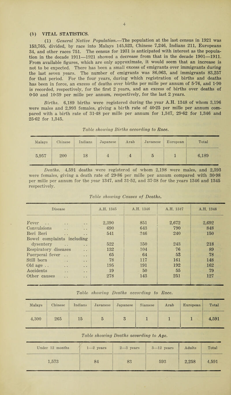 (6) VITAL STATISTICS. (1) General Native Population.—The population at the last census in 1921 was 153,765, divided, by race into Malays 145,523, Chinese 7,246, Indians 211, Europeans 34, and other races 751. The census for 1931 is anticipated with interest as the popula¬ tion in the decade 1911—1921 showed a decrease from that in the decade 1901—1911. From available figures, which are only approximate, it would seem that an increase is not to be expected. There has been a small excess of emigrants over immigrants during the last seven years. The number of emigrants was 86,063, and immigrants 83,257 for that period. For the four years, during which registration of births and deaths has been in force, an excess of deaths over births per mille per annum of 5*76, and 1-90 is recorded, respectively, for the first 2 years, and an excess of births over deaths of 0-50 and 10-39 per mille per annum, respectively, for the last 2 years. Births. 6,189 births were registered during the year A.H. 1348 of whom 3,196 were males and 2,993 females, giving a birth rate of 40-25 per mille per annum com¬ pared with a birth rate of 31-48 per mille per annum for 1,347, 29-62 for 1,346 and 25-62 for 1,345. Table showing Births according to Race. Malays Chinese Indians Japanese Arab Javanese European Total 5,957 200 18 4 4 5 1 6,189 Deaths. 4,591 deaths were registered of whom 2,198 were males, and 2,393 were females, giving a death rate of 29-86 per mille per annum compared with 30-98 per mille per annum for the year 1347, and 31-52, and 37-38 for the years 1346 and 1345 respectively. Table showing Causes of Deaths. Disease A.H. 1345 A.H. 1346 A.H. 1347 A.H. 1348 Fever 2,390 851 2,672 2,692 Convulsions 690 643 790 848 Beri Beri 541 246 240 150 Bowel complaints including dysentery 522 350 243 218 Respiratory diseases 132 104 76 89 Puerperal fever . . 65 64 53 78 Still born 78 117 161 148 Old age . . 195 191 192 162 Accidents 19 50 55 79 Other causes 278 143 251 127 Table shouting Deaths according to Race. Malays Chinese Indians Javanese Japanese Siamese Arab European Total 4,300 265 15 5 3 1 1 1 4,591 Table showing Deaths according to Age. Under 12 months 1—2 years 2—3 years 3—12 years Adults Total 1,573 84 83 593 2,258 4,591