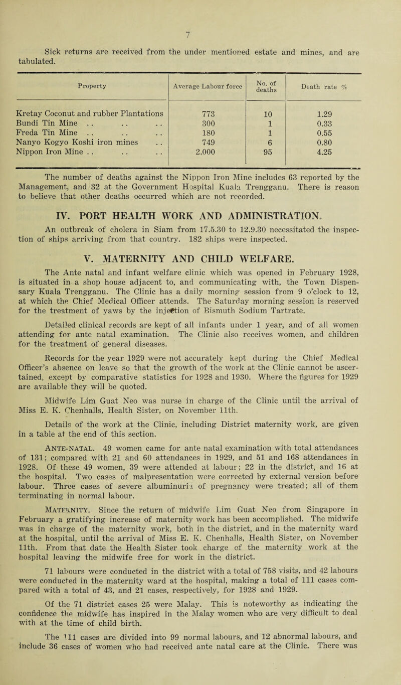 Sick returns are received from the under mentioned estate and mines, and are tabulated. Property Average Labour force No. of deaths Death rate % Kretay Coconut and rubber Plantations 773 10 1.29 Bundi Tin Mine 300 1 0.33 Freda Tin Mine 180 1 0.55 Nanyo Kogyo Koshi iron mines 749 6 0.80 Nippon Iron Mine . . 2,000 95 4.25 The number of deaths against the Nippon Iron Mine includes 63 reported by the Management, and 32 at the Government Hospital Kuala Trengganu. There is reason to believe that other deaths occurred which are not recorded. IV. PORT HEALTH WORK AND ADMINISTRATION. An outbreak of cholera in Siam from 17.5.30 to 12.9.30 necessitated the inspec¬ tion of ships arriving from that country. 182 ships were inspected. V. MATERNITY AND CHILD WELFARE. The Ante natal and infant welfare clinic which was opened in February 1928, is situated in a shop house adjacent to, and communicating with, the Town Dispen¬ sary Kuala Trengganu. The Clinic has a daily morning session from 9 o’clock to 12, at which the Chief Medical Officer attends. The Saturday morning session is reserved for the treatment of yaws by the injection of Bismuth Sodium Tartrate. Detailed clinical records are kept of all infants under 1 year, and of all women attending for ante natal examination. The Clinic also receives women, and children for the treatment of general diseases. Records for the year 1929 were not accurately kept during the Chief Medical Officer’s absence on leave so that the growth of the work at the Clinic cannot be ascer¬ tained, except by comparative statistics for 1928 and 1930. Where the figures for 1929 are available they will be quoted. Midwife Lim Guat Neo was nurse in charge of the Clinic until the arrival of Miss E. K. Chenhalls, Health Sister, on November 11th. Details of the work at the Clinic, including District maternity work, are given in a table at the end of this section. Ante-natal. 49 women came for ante natal examination with total attendances of 131; compared with 21 and 60 attendances in 1929, and 51 and 168 attendances in 1928. Of these 49 women, 39 were attended at labour; 22 in the district, and 16 at the hospital. Two cases of malpresentation were corrected by external version before labour. Three cases of severe albuminuria of pregnancy were treated; all of them terminating in normal labour. Maternity. Since the return of midwife Lim Guat Neo from Singapore in February a gratifying increase of maternity work has been accomplished. The midwife was in charge of the maternity work, both in the district, and in the maternity ward at the hospital, until the arrival of Miss E. K. Chenhalls, Health Sister, on November 11th. From that date the Health Sister took charge of the maternity work at the hospital leaving the midwife free for work in the district. 71 labours were conducted in the district with a total of 758 visits, and 42 labours were conducted in the maternity ward at the hospital, making a total of 111 cases com¬ pared with a total of 43, and 21 cases, respectively, for 1928 and 1929. Of the 71 district cases 25 were Malay. This is noteworthy as indicating the confidence the midwife has inspired in the Malay women who are very difficult to deal with at the time of child birth. The Ml cases are divided into 99 normal labours, and 12 abnormal labours, and include 36 cases of women who had received ante natal care at the Clinic. There was