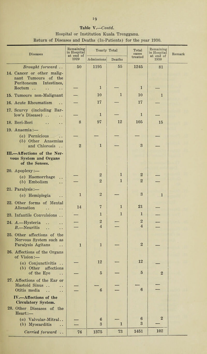 Table V.—Contd. Hospital or Institution Kuala Trengganu. Return of Diseases and Deaths (In-Patients) for the year 1930. Diseases Remaining in Hospital at end of 1929 Yearly Total Total cases Remaining in Hospital at end of 1930 Remark Admissions Deaths treated Brought forward . . 14. Cancer or other malig¬ nant Tumours of the Peritoneum Intestines, 50 1195 55 1245 81 Rectum .. — 1 — 1 — 15. Tumours non-Malignant — 10 1 10 1 16. Acute Rheumatism — 17 — 17 — 17. Scurvy (including Bar- low’s Disease) . . — 1 — 1 — 18. Beri-Beri 8 97 12 105 15 19. Anaemia:— (a) Pernicious (b) Other Anaemias — — — — — and Chlorosis . . III.—Affections of the Ner¬ vous System and Organs of the Senses. 2 1 3 20. Apoplexy:— (a) Haemorrhage .. — 2 1 2 — (b) Embolism — 2 1 2 — 21. Paralysis:— (a) Hemiplegia 22. Other forms of Mental 1 2 3 1 Alienation 14 7 1 21 — 23. Infantile Convulsions .. — 1 1 1 — 24. A.—Hysteria — 2 — 2 — B.—Neuritis 25. Other affections of the Nervous System such as 4 4 Paralysis Agitans 26. Affections of the Organs of Vision:— 1 1 2 (a) Conjunctivitis .. (b) Other affections 12 12 — of the Eye 27. Affections of the Ear or 1 5 5 2 Mastoid Sinus .. — — — — — Otitis media IV.—Affections of the Circulatory System. 28. Other Diseases of the Heart:— 6 6 (a) Valvular-Mitral.. — 6 — 6 2 (b) Myocarditis — 3 1 3 ■■■' ■ 1451 102