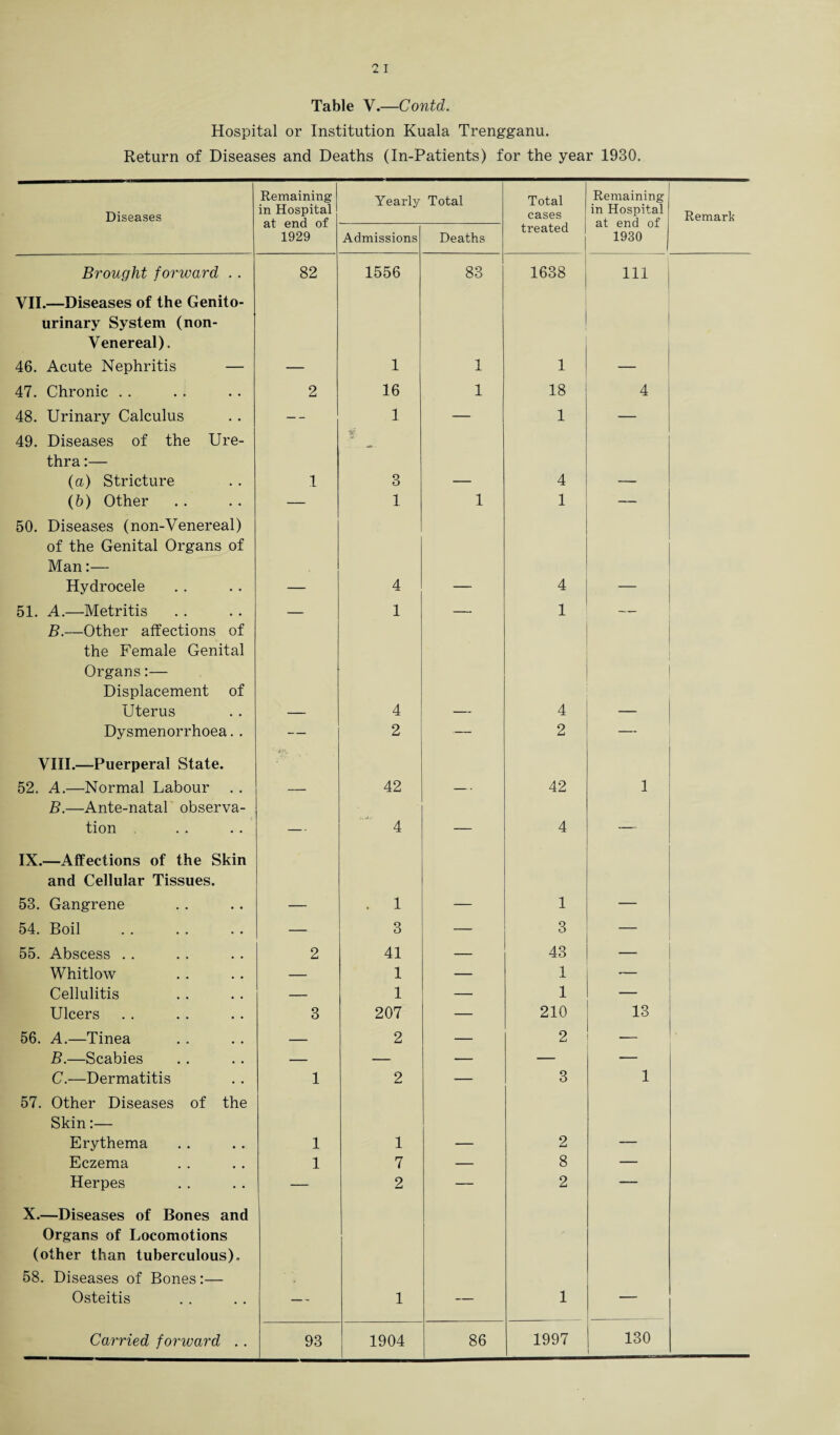 Hospital or Institution Kuala Trengganu. Return of Diseases and Deaths (In-Patients) for the year 1930. Diseases Remaining in Hospital at end of 1929 Yearly Total Total cases Remaining in Hospital at end of 1930 Remark Admissions Deaths treated Brought forward . . VII.—Diseases of the Genito¬ urinary System (non- Venereal). 82 1556 83 1638 111 46. Acute Nephritis — — 1 1 1 — 47. Chronic . . 2 16 1 18 4 48. Urinary Calculus 49. Diseases of the Ure¬ thra :— 1 ic. 1 (a) Stricture 1 3 — 4 — (b) Other 50. Diseases (non-Venereal) of the Genital Organs of Man:— 1 1 1 Hydrocele — 4 — 4 — 51. A.—Metritis B.—Other affections of the Female Genital Organs:— Displacement of 1 1 Uterus — 4 —- 4 — Dysmenorrhoea. . VIII.—Puerperal State. r 2 2 52. A.—Normal Labour B.—Ante-natal observa- — 42 — 42 1 tion IX.—Affections of the Skin and Cellular Tissues. 4 4 53. Gangrene — . 1 — 1 — 54. Boil . — 3 — 3 — 55. Abscess . . 2 41 — 43 — Whitlow — 1 — 1 -— Cellulitis — 1 — 1 — Ulcers 3 207 — 210 13 56. A.—Tinea — 2 — 2 — B.—Scabies — — — — — C.—Dermatitis 57. Other Diseases of the Skin:— 1 2 3 1 Erythema 1 1 — 2 — Eczema 1 7 — 8 — Herpes X.—Diseases of Bones and Organs of Locomotions (other than tuberculous). 58. Diseases of Bones:— 2 2 Osteitis — 1 — 1 —