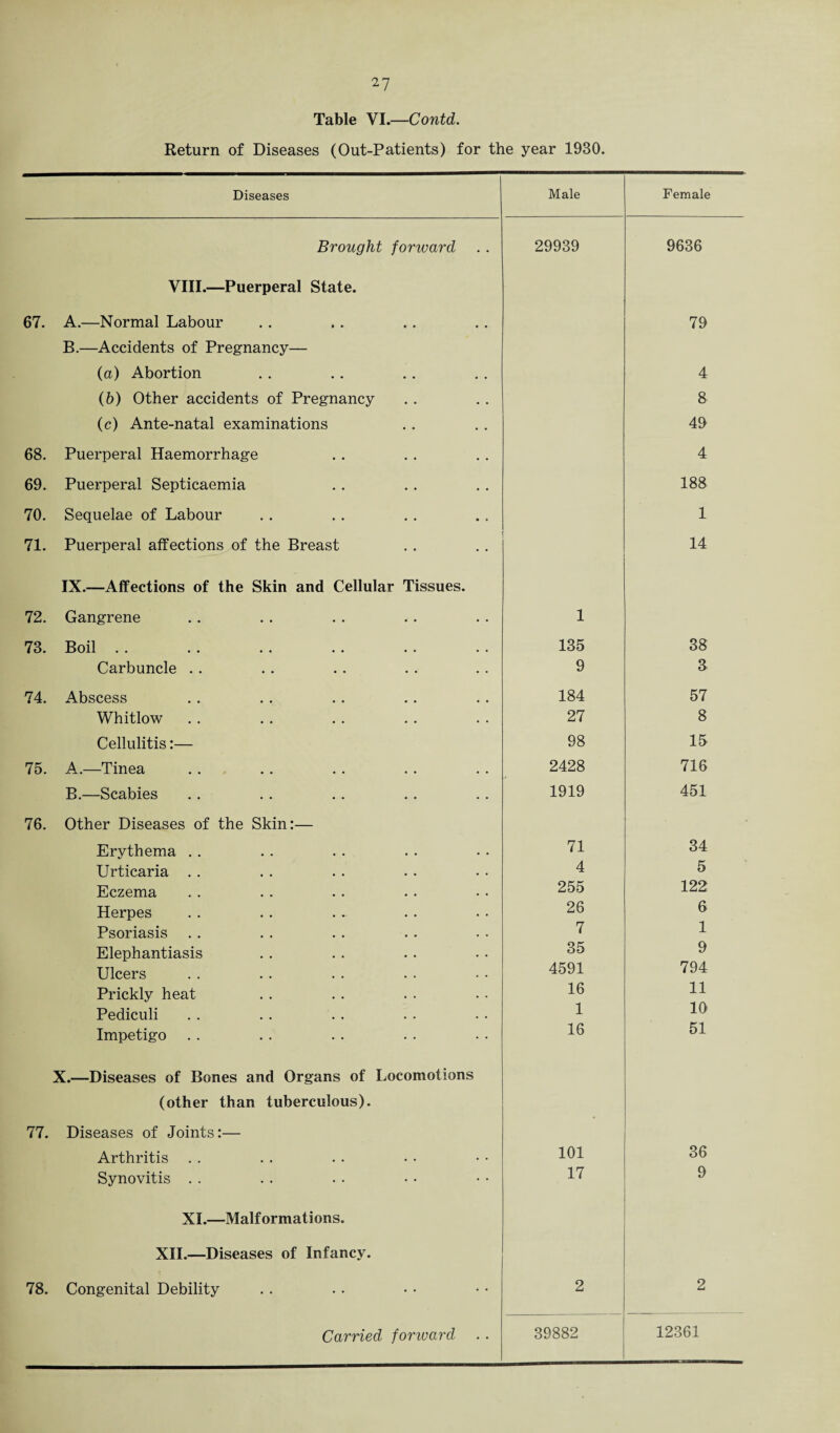 2? Table VI.—Contd. Return of Diseases (Out-Patients) for the year 1930. Diseases Male Female Brought forward 29939 9636 VIII.—Puerperal State. 67. A.—Normal Labour 79 B.—Accidents of Pregnancy— (a) Abortion (b) Other accidents of Pregnancy (c) Ante-natal examinations 68. Puerperal Haemorrhage 4 8 49 4 69. Puerperal Septicaemia 188 70. Sequelae of Labour 1 71. Puerperal affections of the Breast 14 IX.—Affections of the Skin and Cellular Tissues. 72. Gangrene 1 73. Boil . . 135 38 Carbuncle . . 9 3 74. Abscess 184 57 Whitlow 27 8 Cellulitis:— 98 15 75. A.—Tinea 2428 716 B.—Scabies 1919 451 76. Other Diseases of the Skin:— Erythema . . 71 34 Urticaria . . 4 5 Eczema 255 122 Herpes 26 6 Psoriasis 7 1 Elephantiasis 35 9 Ulcers 4591 794 Prickly heat 16 11 Pediculi 1 10 Impetigo 16 51 X.—Diseases of Bones and Organs of Locomotions (other than tuberculous). 77. Diseases of Joints:— Arthritis . . 101 36 Synovitis . . 17 9 XI.—Malformations. XII.—Diseases of Infancy. 78. Congenital Debility 2 2 12361