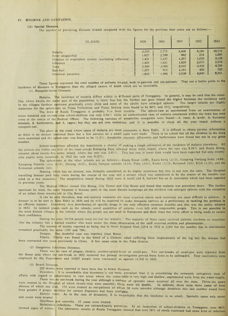 (A) Special Diseases. The number of prevailing diseases treated compared with the figures for the previous four years are as follows:— DISEASE. 1929 1930 1 1931 | 1932 1933 Malaria 3,370 5,775 5,408 6,180 10,718 Fever unspecified 1,827 2,799 862 574 1,695 Diseases or respiratory system (excluding influenza) . . 1,431 | 1,437 1,357 1,676 3,109 Influenza 1,425 1,621 1,820 2,070 2,278 Y aws 3,390 3,386 2,601 3,434 4,789 Beri-beri 1,297 915 1,181 433 782 Intestinal parasites .. 1,802 1,894 3,539 4,940 8,561 These figures represent the total number of patients treated, both in-patients and out-patients. They are a better guide to the incidence of diseases in Trengganu than the alleged causes of death which are so unreliable. (1) Mosquito-borne Diseases. Malaria. The incidence of malaria differs widely in different parts of Trengganu. In general, it may be said that the coast¬ line, where dwells the major part of the population, is fairly free but the further one goes inland the higher becomes the incidence until in the villages furthest upstream practically every child and most of the adults have enlarged spleens. The larger islands are highly malarious for the spleen-rate on Pulau Perhentian and Pulau Redang were found to be 80% and 42% respectively. The town of Kuala Trengganu is probably free from malaria. The spleen-rate as ascertained from an examination of seven hundred and seventy-nine school-children was only 0.64% while no authenticated case of malaria contracted within the town has ever come to the notice of the Medical Officer. The following varieties of anopheline mosquitos were found:—A. rossi, A. kochi, A. hyrcanus sinensis, A. barbirostris, and A. vagus; but they are not very numerous and it is possible to sleep all the year round without a mosquito-net. The place on the coast where cases of malaria are most numerous is Batu Rakit. It is difficult to obtain precise information as there is no dresser stationed there but a few surveys on a small scale were made. There is no school but all the children in the town were examined and the spleen-rate was found to be 11.3%; Anopheles sinensis, albirostris and barbirostris were found but not in any great number. School-inspections afforded the department a chance of making a rough estimation of the incidence of malaria elsewhere. All the schools are within one mile of the coast except Kampong Raja, situated three miles inland, where the rate was 8.19% and Kuala Brang, situated about twenty-five miles inland, where the rate was 3.45%. This last rate is lower than would have been expected but only twenty- nine pupils were examined; in 1932 the rate was 9.52%. The spleen-rate at the other schools are as follows:—Kuala Besut (3.88), Kuala Setiu (3.13), Kampong Panjang Setiu (4.84), Kampong Penarik Setiu (6.14), Marang (6.55), Kuala Dungun schools (4.14), Paka (3.61), Kretir (2.13), Kemasek (nil), Kijal (1.35), and the Kemaman schools (nil). Marang, which has no dresser, was formerly considered to be highly malarious but this is not now the case. The Hospital travelling dresser paid forty visits during the course of the year and a stream which was considered to be the source of the trouble was oiled on a few occasions. The anophelines found during 1933 were A. kochi and A. karwari but no A. maculatus which had been reported in previous years. The Medical Officer visited Ulu Brang, Ulu Tersat and Ulu Besut and found that malaria was prevalent there. The further upstream he went, the more frequent it became until in the most distant kampongs all the children had enlarged spleens with the exception -of an infant three months old in Ulu Besut. It can be seen therefore, that anti-malaria measures are most required where such measures are most difficult to achieve. A dresser is to be sent to Batu Rakit in 1934 and he will be required to make mosquito surveys as a preliminary to tackling the problem in an efficient manner. Elsewhere, free distribution of specific drugs is the only effective measure feasible and this was the policy adopted in 1933. In isolated places such as the islands, small quantities of quinine were left with responsible people. This is not possible in the most distant villages in the interior where the people are not used to Europeans and their ways but every effort is being made to secure their confidence. During the year, 10.718 people were treated for malaria. The majority of these cases received quinine, cinchona or euquinine (for the infants) but a limited number who were under the close observation of the staff received atebrin and plasmoquine. The number of deaths reported as being due to fever dropped from 2,814 in 1932 to 2,061 but the number due to convulsions remained practically the same (787 and 786). Dengue. One doubtful case was reported from Besut. Filaria. Filaria was found in the blood of a Chinese adult suffering from elephantiasis of the leg but the disease had been contracted two years previously in China. A few cases exist in the Paka district. (2) Dangerous Infectious Diseases. There was no case of plague, cholera, cerebro-spinal-fever or small-pox. Two out-breaks of small-pox were reported from the Besut area where the out-break in 1932 occurred but prompt investigation proved these fears to be unfounded. Four vaccinators were employed by the Department and 10,837 people were vaccinated as against 11.702 in 1932. (3) Bowel Diseases. 225 deaths* were reported to have been due to bowel diseases. Dysentery. It is remarkable that dysenteryUs not more prevalent than it is considering the extremely unhygienic state of a airs with regard to conservancy in vast areas where the water-table is very high and shallow, unprotected wells from the water-supply were .reared inth'T Toh^„V.lrwe™b.c h? ,7“ the -see be^greateMfciiitill,7 , !?• “ °' 58 although doubtless this las. number would have oeen greater it proper facilities for correct diagnosis had been available. and seven were^edjT ^ ^ ^ dySemery’ * iS remarkable that the incidence is so small. Sporadic cases only occur Diarrhoea and enteritis. 57 cases were treated. showed siene w’,™’' Th'“ are “'rardm“nl>' prevalent. At an inspection of school-children in Trengganu over 867, Sho.ed signs of worms. The laboratory results a, Kuala Trengganu showed tha, over 767, of stools examined had some kind of infection