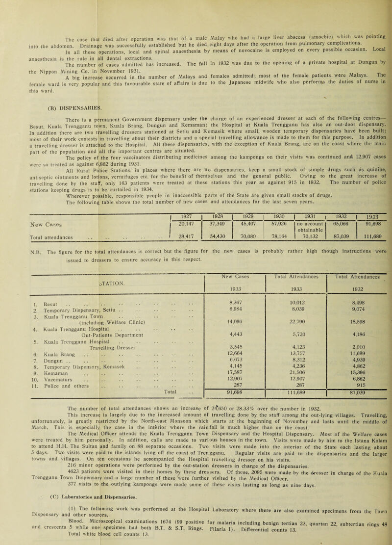 The case that died after operation was that of a male Malay who had a large liver abscess (amoebic) which was pointing into the abdomen. Drainage was successfully established but he died eight days after the operation from pulmonary complications. In all these operations, local and spinal anaesthesia by means of novocaine is employed on every possible occasion. Local anaesthesia is the rule in all dental extractions. . , . , , The number of cases admitted has increased. The fall in 1932 was due to the opening of a private hospital at Dungun by the Nippon Mining Co. in November 1931. A big increase occurred in the number of Malays and females admitted; most of the female patients were Malays. The female ward is very popular and this favourable state of affairs is due to the Japanese midwife who also perforins the duties of nurse in this ward. (B) DISPENSARIES. There is a permanent Government dispensary under the charge of an experienced dresser at each of the following centres— Besut, Kuala Trengganu town, Kuala Brang, Dungun and Kemaman; the Hospital at Kuala Trengganu has also an out-door dispensary. In addition there are two travelling dressers stationed at Setiu and Kemasik where small, wooden temporary dispensaries have been built; most of their work consists in travelling about their districts and a special travelling allowance is made to them for this purpose. In addition a travelling dresser is attached to the Hospital. All these dispensaries, with the exception of Kuala Brang, are on the coast where the main part of the population and all the important centres are situated. The policy of the four vaccinators distributing medicines among the kampongs on their visits was continued and 12,907 cases were so treated as against 6,862 during 1931. All Rural Police Stations, in places where there are no dispensaries, keep a small stock of simple drugs such as quinine, antiseptic ointments and lotions, vermifuges etc. for the benefit of themselves and the general public. Owing to the great increase of travelling done by the staff, only 163 patients were treated at these stations this year as against 915 in 1932. The number of police stations keeping drugs is to be curtailed in 1934. Wherever possible, responsible people in inaccessible parts of the State are given small stocks of drugs. The following table shows the total number of new cases and attendances for the last seven years. i 1927 1928 1929 1930 1931 1932 1933 New Cases j 20,147 37,349 45,407 57,926 no account obtainable 65,066 91,698 Total attendances .I 28,417 54,430 70,080 78,164 70,132 87,039 111,689 N.B. The figure for the total attendances is correct but the figure for the new cases is probably rather high though instructions were issued to dressers to ensure accuracy in this respect. STATION. New Cases 1933 Total Attendances 1933 Total Attendances 1932 1. Besut 8,367 10,012 8,498 2. Temporary Dispensary, Setiu .. 6,984 8,039 9,074 3. Kuala Trengganu Town (including Welfare Clinic) 14,096 22,790 18,598 4. Kuala Trengganu Hospital Out-Patients Department 4,443 5,720 4,186 5. Kuala Trengganu Hospital Travelling Dresser 3,545 4,123 2,010 6. Kuala Brang .. .. .. . . . 12,664 13,757 11,699 7. Dungun .. 6.673 8,312 4,939 8. Temporary Dispensary, Kemasek 4,145 4,236 4,862 9. Kemaman 17,587 21,506 15,396 10. Vaccinators 12,907 12,907 6,862 11. Police and others 287 287 915 Total 91,698 111,689 87,039 The number of total attendances shows an increase of 24*650 or 28.33% over the number in 1932. This increase is largely due to the increased amount of travelling done by the staff among the out-lying villages. Travelling, unfortunately, is greatly restricted by the North-east Monsoon which starts at the beginning of November and lasts until the middle of March. This is especially the case in the interior where the rainfall is much higher than on the coast. The Medical Officer attends the Kuala Trengganu Town Dispensary and the Hospital Dispensary. Most of the Welfare cases were treated by him personally. In addition, calls are made to various houses in the town. Visits were made by him to the Istana Kolam to attend H.H. The Sultan and family on 88 separate occasions. Two visits were made into the interior of the State each lasting about 5 days. Two visits were paid to the islands lying off the coast of Trengganu. Regular visits are paid to the dispensaries and the larger towns and villages. On ten occasions he accompanied the Hospital travelling dresser on his visits. 216 minor operations were performed by the out-station dressers in charge of the dispensaries. 4623 patients were visited in their homes by these dressers. Of these, 2095 were made by the dresser in charge of the Kuala Trengganu Town Dispensary and a large number of these were further visited by the Medical Officer. 377 visits to the outlying kampongs were made some of these visits lasting as long as nine days. (C) Laboratories and Dispensaries. 0) The following work was performed at the Hospital Laboratory where there are also examined specimens from the Town Dispensary and other sources. Blood. Microscopical examinations 1674 (99 positive for malaria including benign tertian 23, quartan 22, subtertian rings 48 and crescents 5 while one specimen had both B.T. & S.T. Rings. Filaria 1). Differential counts 13.