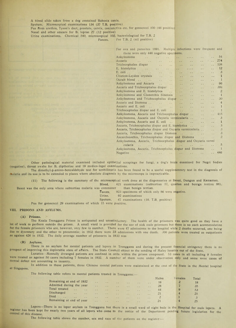 A blood slide taken from a dog contained Babesia canis. Sputum. Microscopical examinations 134 (37 T.B. positive) Pus from urethra, Tyson’s duct, prostate, cervix, conjunctiva etc. for gonococci 100 (46 positive) Nasal and other smears for B. leprae 27 (12 positive) Urine examinations. Chemical 540, microscopical 102, bacteriological for T.B. 2 Faeces. For T.B. 2 (nil positive) For ova and parasites 1891. Multipld infections were frequent and there were only 446 negative specimens. Ankylostoma . . .. . . .. .... .. .. 54 Ascaris . . . . . . .. . . . . .. 274 Triclocephalus dispar .. .. .. .. .. .. 134 E. histolytica .. .. . . .. .... .. .. 12 E. coli . . . . . . . . . . .. .. .. .. 3 Charcot-Leyden crystals . . . . .. .. .. .. 1 Occult blood . . . . . . . . .. . . .. .. 1 Ankylostoma and Ascaris . . . . .. . . .. .. 96 Ascaris and Trichocephalus dispar .. .. .. .. .. 398 Ankylostoma and E. histolytica . . . . . . .. .. 2 Ankylostoma and Clonorchis Sinensis .. .. .. .. 1 Ankylostoma and Trichocephalus dispar .. .. .. .. 30 Ascaris and Distoma . . . . . . .. . . .. .. 4 Ascaris and E. coli . . . . .. .. .. .. .. 1 Trichocephalus dispar and E. coli .. .. .. .. .. 1 Ankylostoma, Ascaris and Trichocephalus dispar .. .. .. 415 Ankylostoma, Ascaris and Oxyuris vermicularis . . . . . . 3 Ankylostoma, Ascaris and E. coli .. .. .. .. .. 1 Ascaris, Trichocephalus dispar and E. histolytica . . . . . . 3 Ascaris, Trichocephalus d.ispar and Oxyuris vermicularis . . . . 3 Ascaris, Trichocephalus dispar Distoma .. . . . . . . 3 Ascarclonochis, Trichocephalus dispar and Distoma .. .. 2 Ankylostoma, Ascaris, Trichocephalus dispar and Oxyuris vermi cularis . . . . . . . . .. . . . • •. 5 Ankylostoma, Ascaris, Trichocephalus dispar and Distoma . . 1 Negative . . . . . . .... .. . . . . 446 Other pathological material examined included epithelial scrapings for fungi, a dog’s brain examined for Negri bodies {negative), throat swabs for B. diptheriae and 19 medico-legal examinations. The dimethyl-p-amino-benzaldehyde test for urobilinuria has been found to be a useful supplementary test in the diagnosis of Aalaria and its use is to be extended to places where absolute diagnosis by the microscope is impracticable. (11) The following is the summary of the microscopical work done at the dispensaries at Besut, Dungun and Kemaman. Blood. 621 examinations (subtertian 57, quartan and benign tertian 98). Besut was the only area where subtertian malaria was commoner than benign tertian. Faeces. 923 specimens of which only 86 were negative. Urine. 92 examinations Sputum. 47 examinations (10. T.B. positive) Pus for gonococci 29 examinations of which 15 were positive. VIII. PRISONS AND ASYLUMS. (A) Prisons. ’ The Kuala Trengganu Prison is antiquated and unsatisfactory. The health of the prisoners was quite good as they have a lot of work to perform outside the prison. A small ward is provided for the use of sick male prisoners but there is no such accommodation for the female prisoners who are, however, very few in number. There were 47 admissions to the hospital while 2 deaths occurred, one being due to dysentery and the other to pneumonia; in 1932 there were 23 admissions with one death. 306 patients were treated as outpatients as against 426 in 1932. The daily average number of prisoners in 1933 was (B) Asylums. There is no asylum for mental patients and lepers in Trengganu and during the present financial stringency there is no prospect of improving this deplorable state of affairs. The State Council object to the sending of Malay lunatics out of the State. Lunatics—Mentally deranged patients are confined in cells within the prison compound. 53 cases in all including 9 females were treated as against 50 cases including 7 females in 1932. A number of them were under observation only and some were cases of mental defect not amounting to insanity. In addition to these patients, three Chinese mental patients wmre maintained at the cost of the State in the Mental hospital at Singapore. The following table refers to mental patients treated in Trengganu:_ Remaining at end of 1932 Admitted during the year Total treated Discharged Died Remaining at end of year Males Females Total 16 2 18 28 7 35 44 9 53 21 4 25 2 1 3 21 4 25 Lepers There is no leper asylum in Trengganu but there is a small ward of eight beds in the Hospital for male lepers. A register has been kept for nearly tw'o years of all lepers who come to the notice of the Department pending future legislation for the control of this disease. The following table shows the number, sex and race of tile patients on the register:—